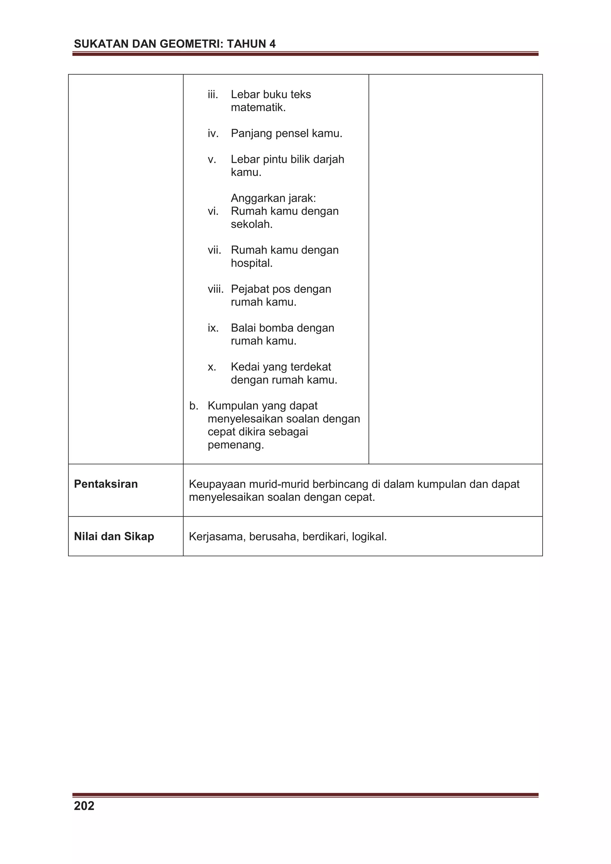 SUKATAN DAN GEOMETRI: TAHUN 4
202
iii. Lebar buku teks
matematik.
iv. Panjang pensel kamu.
v. Lebar pintu bilik darjah
kamu.
Anggarkan jarak:
vi. Rumah kamu dengan
sekolah.
vii. Rumah kamu dengan
hospital.
viii. Pejabat pos dengan
rumah kamu.
ix. Balai bomba dengan
rumah kamu.
x. Kedai yang terdekat
dengan rumah kamu.
b. Kumpulan yang dapat
menyelesaikan soalan dengan
cepat dikira sebagai
pemenang.
Pentaksiran Keupayaan murid-murid berbincang di dalam kumpulan dan dapat
menyelesaikan soalan dengan cepat.
Nilai dan Sikap Kerjasama, berusaha, berdikari, logikal.
 