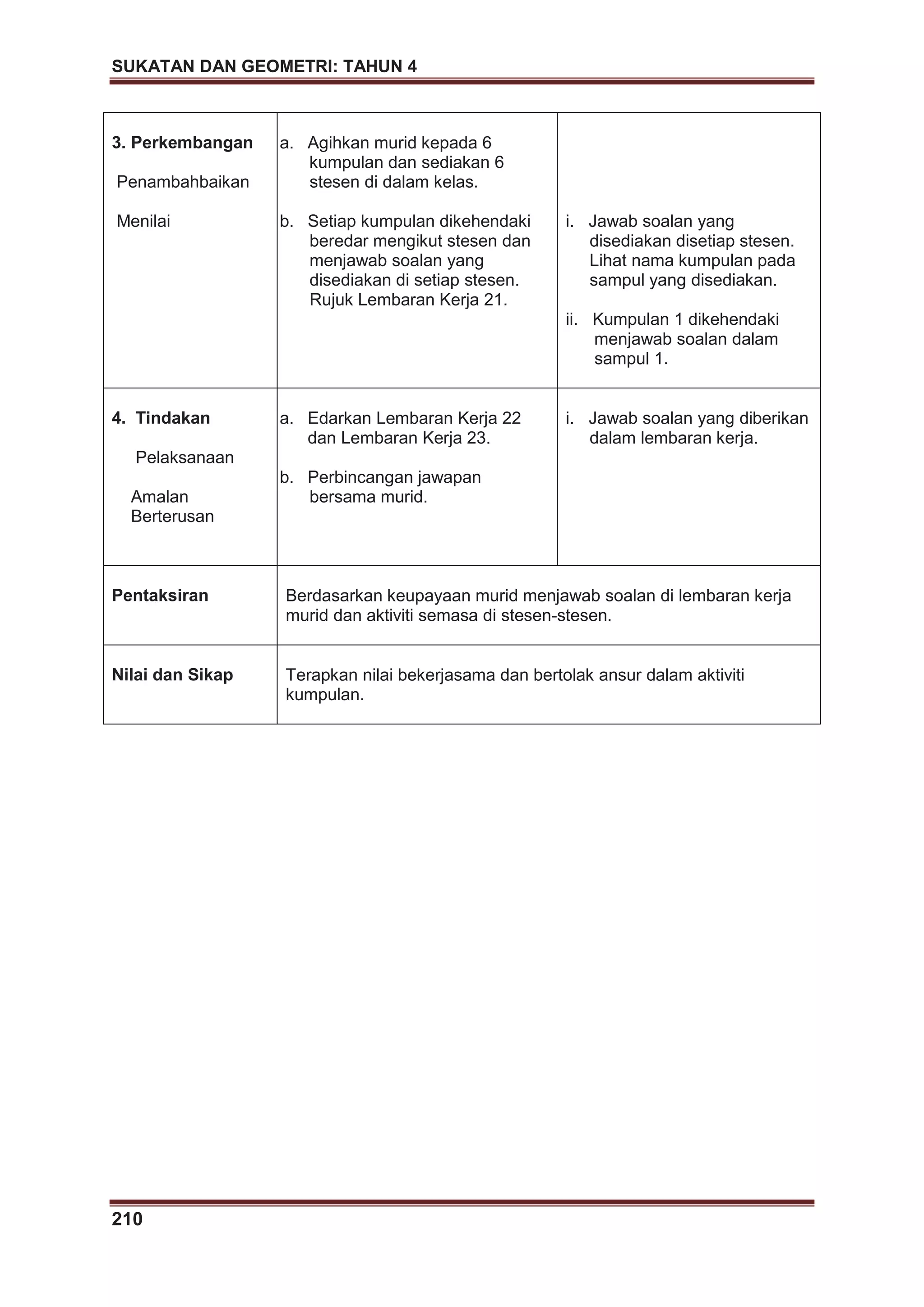 SUKATAN DAN GEOMETRI: TAHUN 4
210
3. Perkembangan
Penambahbaikan
Menilai
a. Agihkan murid kepada 6
kumpulan dan sediakan 6
stesen di dalam kelas.
b. Setiap kumpulan dikehendaki
beredar mengikut stesen dan
menjawab soalan yang
disediakan di setiap stesen.
Rujuk Lembaran Kerja 21.
i. Jawab soalan yang
disediakan disetiap stesen.
Lihat nama kumpulan pada
sampul yang disediakan.
ii. Kumpulan 1 dikehendaki
menjawab soalan dalam
sampul 1.
4. Tindakan
Pelaksanaan
Amalan
Berterusan
a. Edarkan Lembaran Kerja 22
dan Lembaran Kerja 23.
b. Perbincangan jawapan
bersama murid.
i. Jawab soalan yang diberikan
dalam lembaran kerja.
Pentaksiran Berdasarkan keupayaan murid menjawab soalan di lembaran kerja
murid dan aktiviti semasa di stesen-stesen.
Nilai dan Sikap Terapkan nilai bekerjasama dan bertolak ansur dalam aktiviti
kumpulan.
 