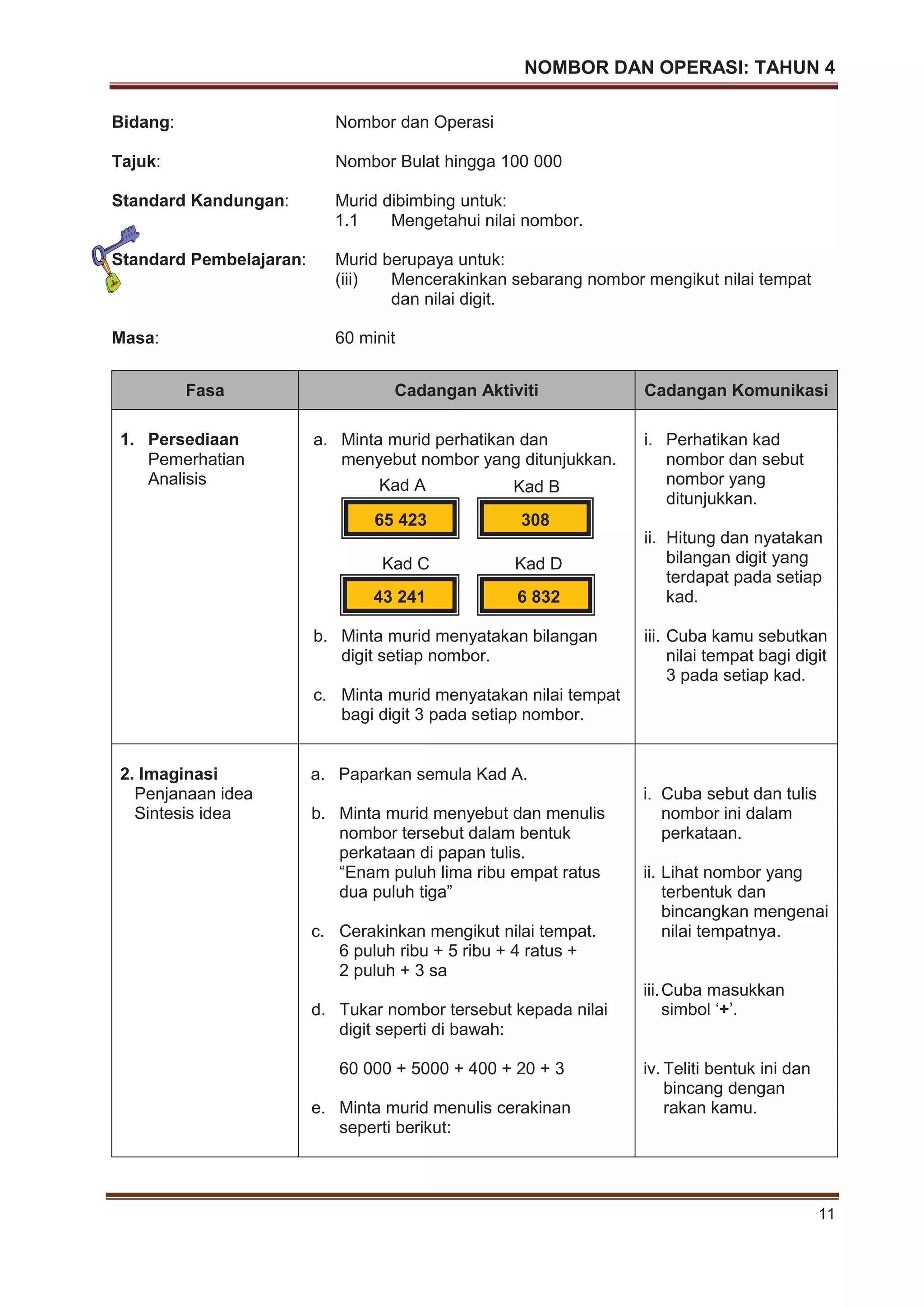 NOMBOR DAN OPERASI: TAHUN 4
11
Bidang: Nombor dan Operasi
Tajuk: Nombor Bulat hingga 100 000
Standard Kandungan: Murid dibimbing untuk:
1.1 Mengetahui nilai nombor.
Standard Pembelajaran: Murid berupaya untuk:
(iii) Mencerakinkan sebarang nombor mengikut nilai tempat
dan nilai digit.
Masa: 60 minit
Fasa Cadangan Aktiviti Cadangan Komunikasi
1. Persediaan
Pemerhatian
Analisis
a. Minta murid perhatikan dan
menyebut nombor yang ditunjukkan.
b. Minta murid menyatakan bilangan
digit setiap nombor.
c. Minta murid menyatakan nilai tempat
bagi digit 3 pada setiap nombor.
i. Perhatikan kad
nombor dan sebut
nombor yang
ditunjukkan.
ii. Hitung dan nyatakan
bilangan digit yang
terdapat pada setiap
kad.
iii. Cuba kamu sebutkan
nilai tempat bagi digit
3 pada setiap kad.
2. Imaginasi
Penjanaan idea
Sintesis idea
a. Paparkan semula Kad A.
b. Minta murid menyebut dan menulis
nombor tersebut dalam bentuk
perkataan di papan tulis.
“Enam puluh lima ribu empat ratus
dua puluh tiga”
c. Cerakinkan mengikut nilai tempat.
6 puluh ribu + 5 ribu + 4 ratus +
2 puluh + 3 sa
d. Tukar nombor tersebut kepada nilai
digit seperti di bawah:
60 000 + 5000 + 400 + 20 + 3
e. Minta murid menulis cerakinan
seperti berikut:
i. Cuba sebut dan tulis
nombor ini dalam
perkataan.
ii. Lihat nombor yang
terbentuk dan
bincangkan mengenai
nilai tempatnya.
iii.Cuba masukkan
simbol ‘+’.
iv. Teliti bentuk ini dan
bincang dengan
rakan kamu.
65 423
Kad A
308
Kad B
43 241
Kad C
6 832
Kad D
 