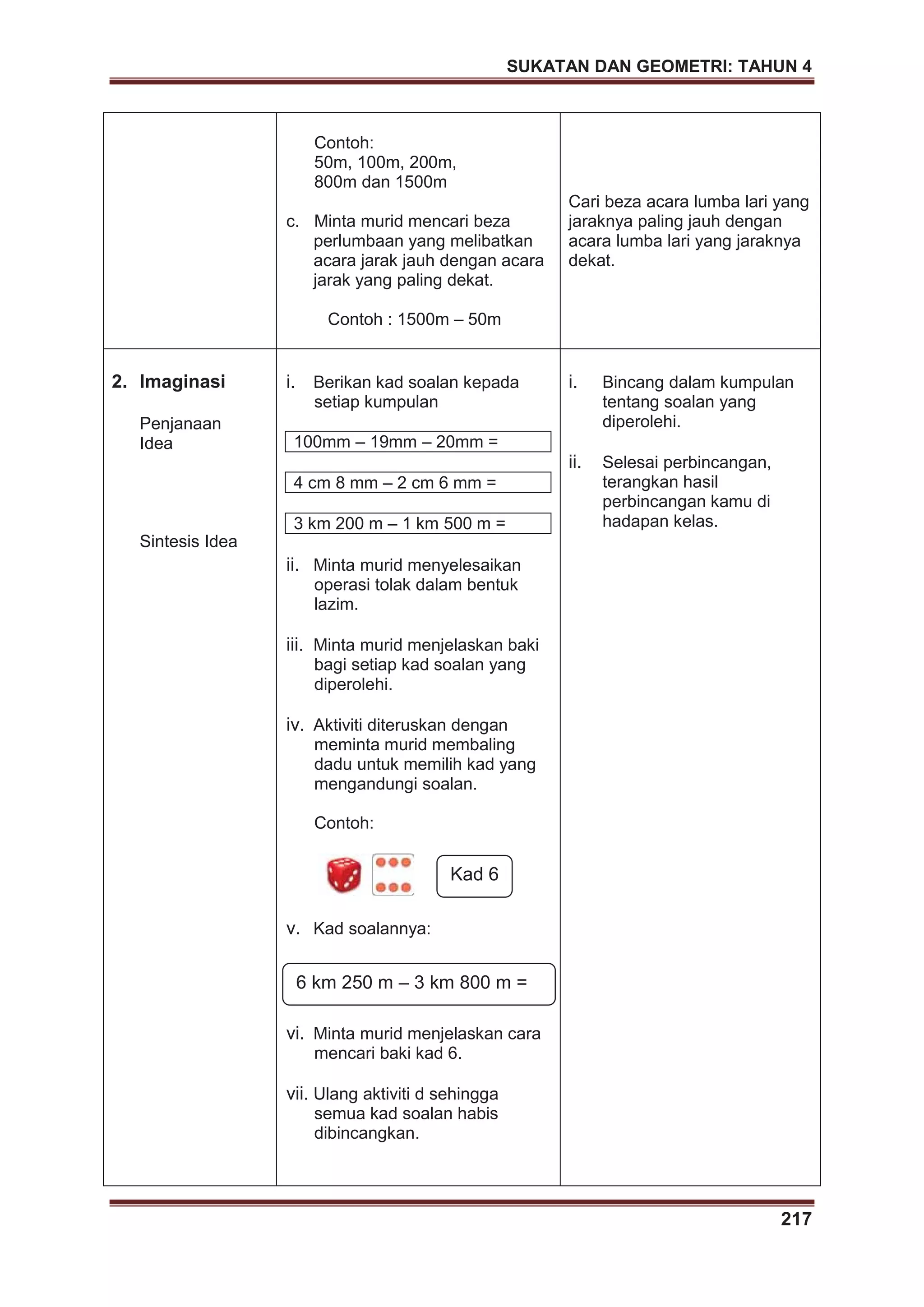 SUKATAN DAN GEOMETRI: TAHUN 4
217
Contoh:
50m, 100m, 200m,
800m dan 1500m
c. Minta murid mencari beza
perlumbaan yang melibatkan
acara jarak jauh dengan acara
jarak yang paling dekat.
Contoh : 1500m – 50m
Cari beza acara lumba lari yang
jaraknya paling jauh dengan
acara lumba lari yang jaraknya
dekat.
2. Imaginasi
Penjanaan
Idea
Sintesis Idea
i. Berikan kad soalan kepada
setiap kumpulan
100mm – 19mm – 20mm =
4 cm 8 mm – 2 cm 6 mm =
3 km 200 m – 1 km 500 m =
ii. Minta murid menyelesaikan
operasi tolak dalam bentuk
lazim.
iii. Minta murid menjelaskan baki
bagi setiap kad soalan yang
diperolehi.
iv. Aktiviti diteruskan dengan
meminta murid membaling
dadu untuk memilih kad yang
mengandungi soalan.
Contoh:
v. Kad soalannya:
vi. Minta murid menjelaskan cara
mencari baki kad 6.
vii. Ulang aktiviti d sehingga
semua kad soalan habis
dibincangkan.
i. Bincang dalam kumpulan
tentang soalan yang
diperolehi.
ii. Selesai perbincangan,
terangkan hasil
perbincangan kamu di
hadapan kelas.
Kad 6
6 km 250 m – 3 km 800 m =
 