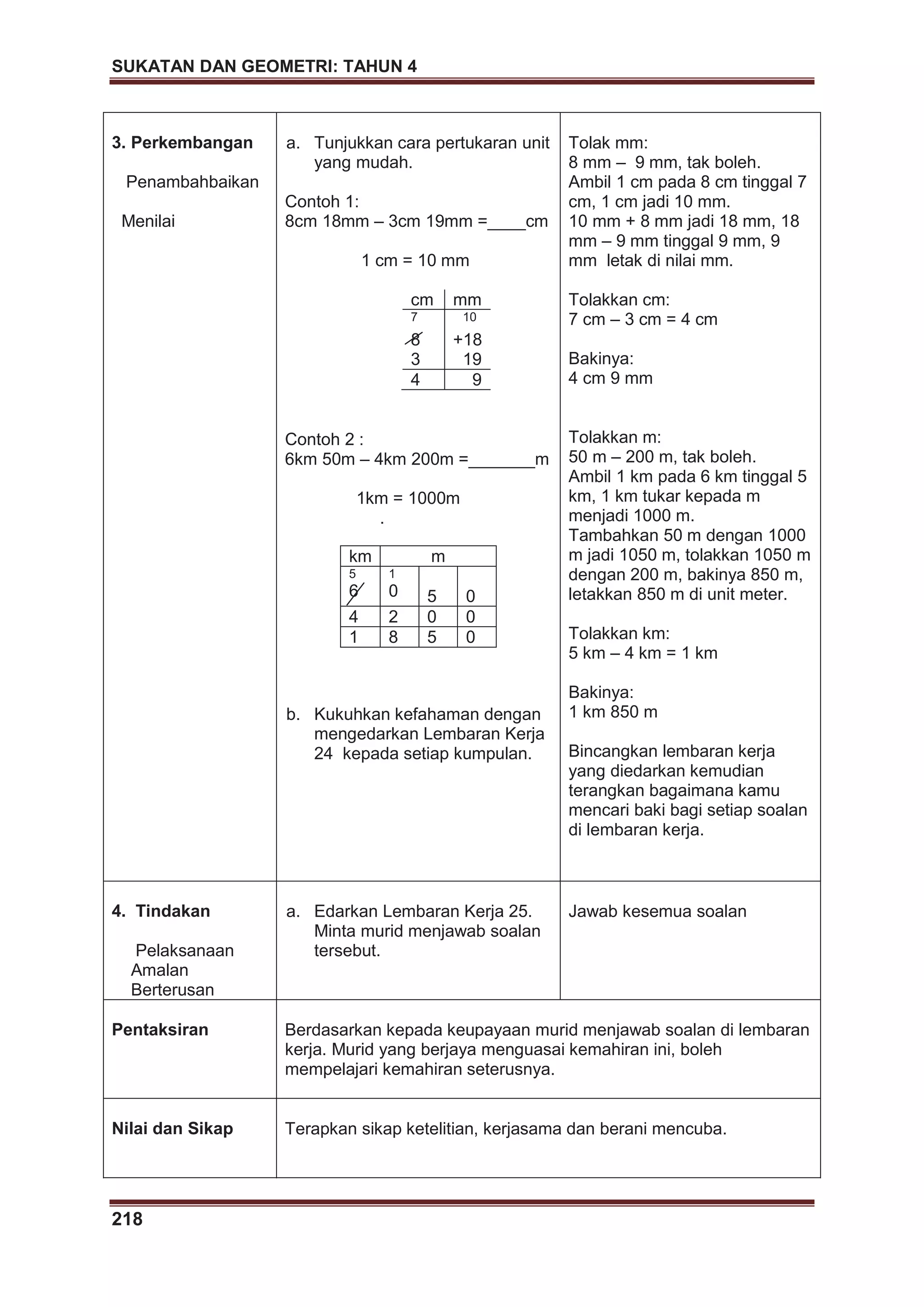 SUKATAN DAN GEOMETRI: TAHUN 4
218
3. Perkembangan
Penambahbaikan
Menilai
a. Tunjukkan cara pertukaran unit
yang mudah.
Contoh 1:
8cm 18mm – 3cm 19mm =____cm
1 cm = 10 mm
cm mm
7 10
8 +18
3 19
4 9
Contoh 2 :
6km 50m – 4km 200m =_______m
1km = 1000m
.
b. Kukuhkan kefahaman dengan
mengedarkan Lembaran Kerja
24 kepada setiap kumpulan.
km m
5
6
1
0 5 0
4 2 0 0
1 8 5 0
Tolak mm:
8 mm – 9 mm, tak boleh.
Ambil 1 cm pada 8 cm tinggal 7
cm, 1 cm jadi 10 mm.
10 mm + 8 mm jadi 18 mm, 18
mm – 9 mm tinggal 9 mm, 9
mm letak di nilai mm.
Tolakkan cm:
7 cm – 3 cm = 4 cm
Bakinya:
4 cm 9 mm
Tolakkan m:
50 m – 200 m, tak boleh.
Ambil 1 km pada 6 km tinggal 5
km, 1 km tukar kepada m
menjadi 1000 m.
Tambahkan 50 m dengan 1000
m jadi 1050 m, tolakkan 1050 m
dengan 200 m, bakinya 850 m,
letakkan 850 m di unit meter.
Tolakkan km:
5 km – 4 km = 1 km
Bakinya:
1 km 850 m
Bincangkan lembaran kerja
yang diedarkan kemudian
terangkan bagaimana kamu
mencari baki bagi setiap soalan
di lembaran kerja.
4. Tindakan
Pelaksanaan
Amalan
Berterusan
a. Edarkan Lembaran Kerja 25.
Minta murid menjawab soalan
tersebut.
Jawab kesemua soalan
Pentaksiran Berdasarkan kepada keupayaan murid menjawab soalan di lembaran
kerja. Murid yang berjaya menguasai kemahiran ini, boleh
mempelajari kemahiran seterusnya.
Nilai dan Sikap Terapkan sikap ketelitian, kerjasama dan berani mencuba.
 