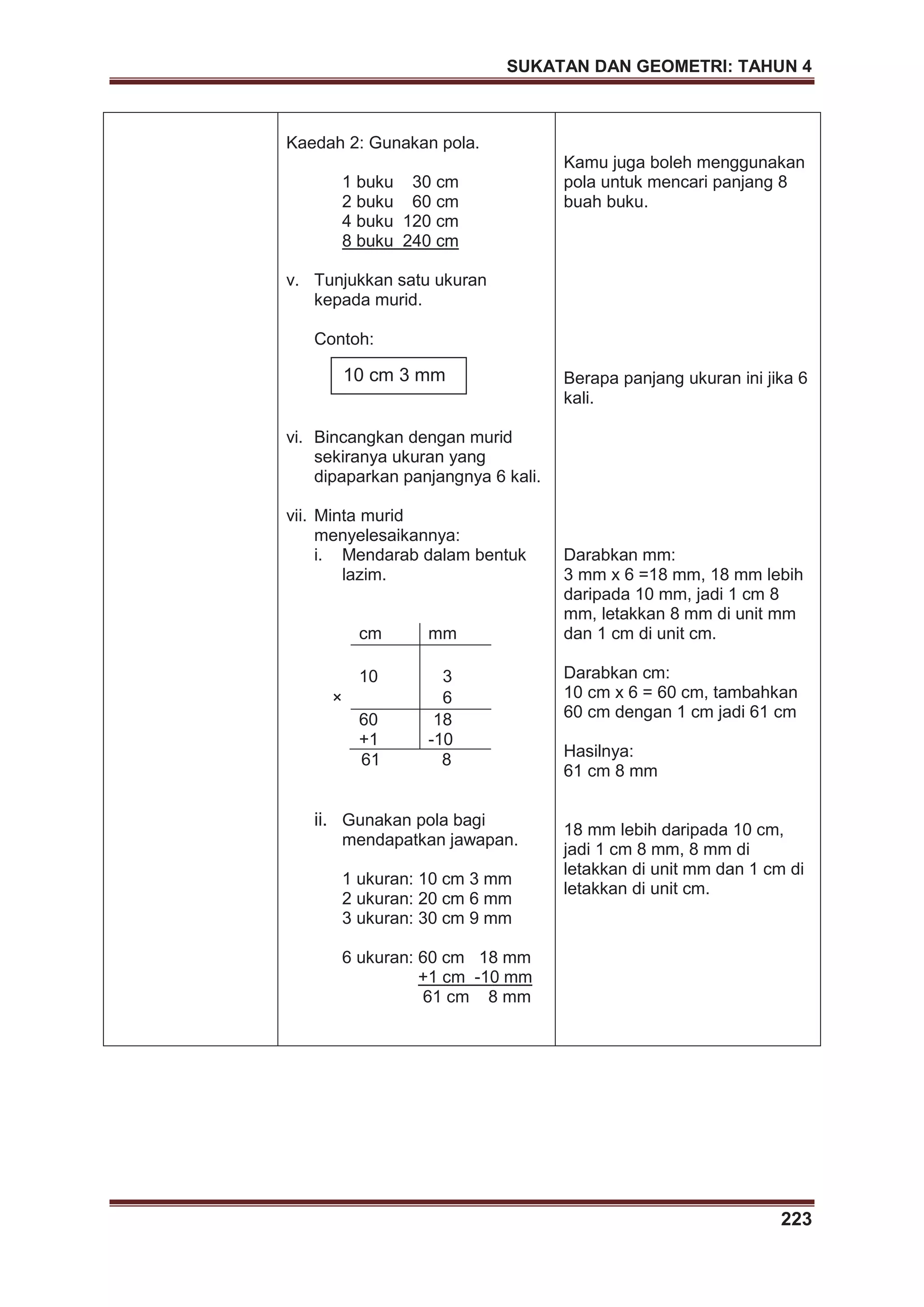 SUKATAN DAN GEOMETRI: TAHUN 4
223
Kaedah 2: Gunakan pola.
1 buku 30 cm
2 buku 60 cm
4 buku 120 cm
8 buku 240 cm
v. Tunjukkan satu ukuran
kepada murid.
Contoh:
vi. Bincangkan dengan murid
sekiranya ukuran yang
dipaparkan panjangnya 6 kali.
vii. Minta murid
menyelesaikannya:
i. Mendarab dalam bentuk
lazim.
cm mm
10 3
× 6
60
+1
18
-10
61 8
ii. Gunakan pola bagi
mendapatkan jawapan.
1 ukuran: 10 cm 3 mm
2 ukuran: 20 cm 6 mm
3 ukuran: 30 cm 9 mm
6 ukuran: 60 cm 18 mm
+1 cm -10 mm
61 cm 8 mm
Kamu juga boleh menggunakan
pola untuk mencari panjang 8
buah buku.
Berapa panjang ukuran ini jika 6
kali.
Darabkan mm:
3 mm x 6 =18 mm, 18 mm lebih
daripada 10 mm, jadi 1 cm 8
mm, letakkan 8 mm di unit mm
dan 1 cm di unit cm.
Darabkan cm:
10 cm x 6 = 60 cm, tambahkan
60 cm dengan 1 cm jadi 61 cm
Hasilnya:
61 cm 8 mm
18 mm lebih daripada 10 cm,
jadi 1 cm 8 mm, 8 mm di
letakkan di unit mm dan 1 cm di
letakkan di unit cm.
10 cm 3 mm
 