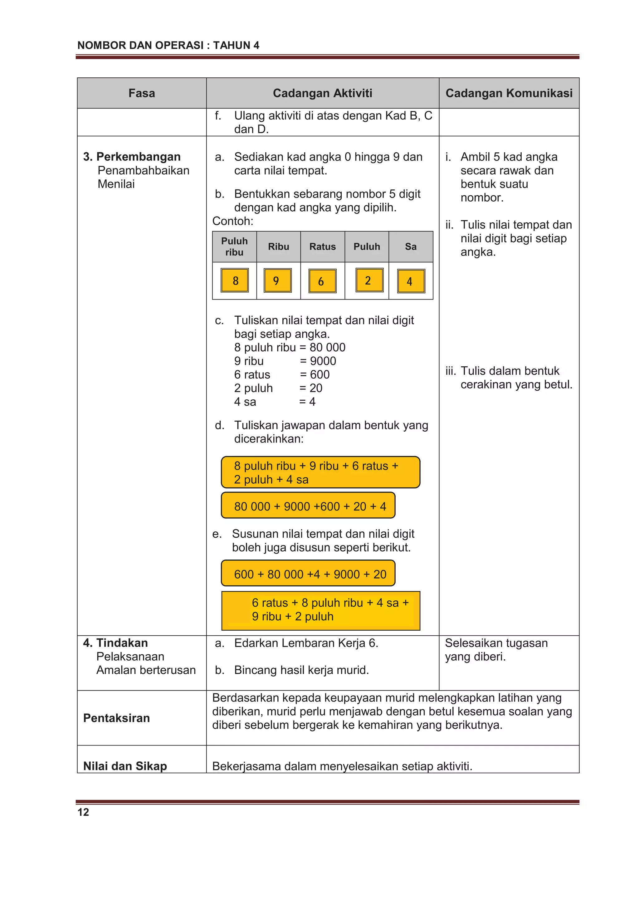NOMBOR DAN OPERASI : TAHUN 4
12
Fasa Cadangan Aktiviti Cadangan Komunikasi
f. Ulang aktiviti di atas dengan Kad B, C
dan D.
3. Perkembangan
Penambahbaikan
Menilai
a. Sediakan kad angka 0 hingga 9 dan
carta nilai tempat.
b. Bentukkan sebarang nombor 5 digit
dengan kad angka yang dipilih.
Contoh:
c. Tuliskan nilai tempat dan nilai digit
bagi setiap angka.
8 puluh ribu = 80 000
9 ribu = 9000
6 ratus = 600
2 puluh = 20
4 sa = 4
d. Tuliskan jawapan dalam bentuk yang
dicerakinkan:
8 puluh ribu + 9 ribu + 6 ratus +
2 puluh + 4 sa
80 000 + 9000 +600 + 20 + 4
e. Susunan nilai tempat dan nilai digit
boleh juga disusun seperti berikut.
600 + 80 000 +4 + 9000 + 20
Puluh
ribu
Ribu Ratus Puluh Sa
i. Ambil 5 kad angka
secara rawak dan
bentuk suatu
nombor.
ii. Tulis nilai tempat dan
nilai digit bagi setiap
angka.
iii. Tulis dalam bentuk
cerakinan yang betul.
4. Tindakan
Pelaksanaan
Amalan berterusan
a. Edarkan Lembaran Kerja 6.
b. Bincang hasil kerja murid.
Selesaikan tugasan
yang diberi.
Pentaksiran
Berdasarkan kepada keupayaan murid melengkapkan latihan yang
diberikan, murid perlu menjawab dengan betul kesemua soalan yang
diberi sebelum bergerak ke kemahiran yang berikutnya.
Nilai dan Sikap Bekerjasama dalam menyelesaikan setiap aktiviti.
8 9 6 2 4
6 ratus + 8 puluh ribu + 4 sa +
9 ribu + 2 puluh
 