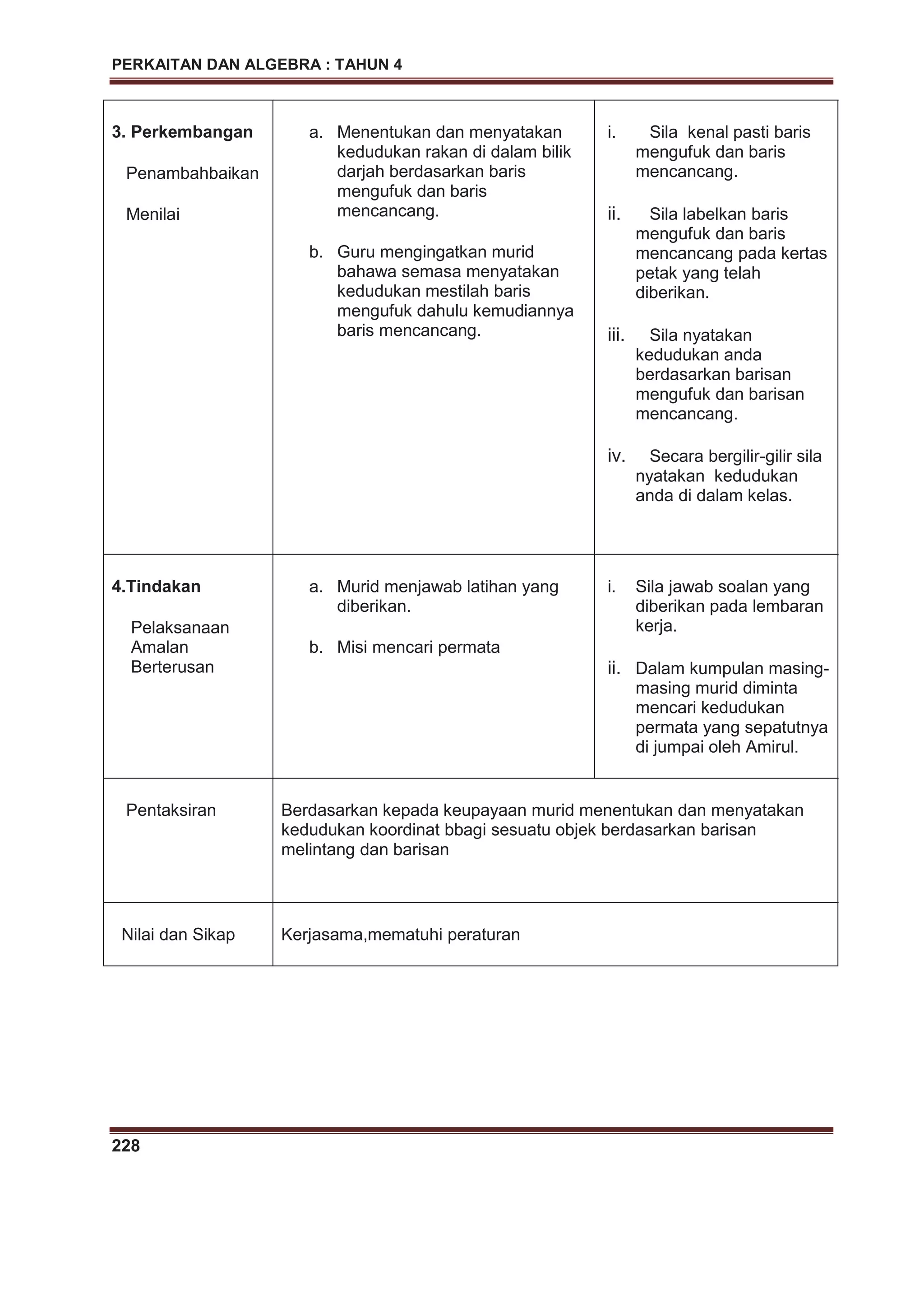 PERKAITAN DAN ALGEBRA : TAHUN 4
228
3. Perkembangan
Penambahbaikan
Menilai
a. Menentukan dan menyatakan
kedudukan rakan di dalam bilik
darjah berdasarkan baris
mengufuk dan baris
mencancang.
b. Guru mengingatkan murid
bahawa semasa menyatakan
kedudukan mestilah baris
mengufuk dahulu kemudiannya
baris mencancang.
i. Sila kenal pasti baris
mengufuk dan baris
mencancang.
ii. Sila labelkan baris
mengufuk dan baris
mencancang pada kertas
petak yang telah
diberikan.
iii. Sila nyatakan
kedudukan anda
berdasarkan barisan
mengufuk dan barisan
mencancang.
iv. Secara bergilir-gilir sila
nyatakan kedudukan
anda di dalam kelas.
4.Tindakan
Pelaksanaan
Amalan
Berterusan
a. Murid menjawab latihan yang
diberikan.
b. Misi mencari permata
i. Sila jawab soalan yang
diberikan pada lembaran
kerja.
ii. Dalam kumpulan masing-
masing murid diminta
mencari kedudukan
permata yang sepatutnya
di jumpai oleh Amirul.
Pentaksiran Berdasarkan kepada keupayaan murid menentukan dan menyatakan
kedudukan koordinat bbagi sesuatu objek berdasarkan barisan
melintang dan barisan
Nilai dan Sikap Kerjasama,mematuhi peraturan
 