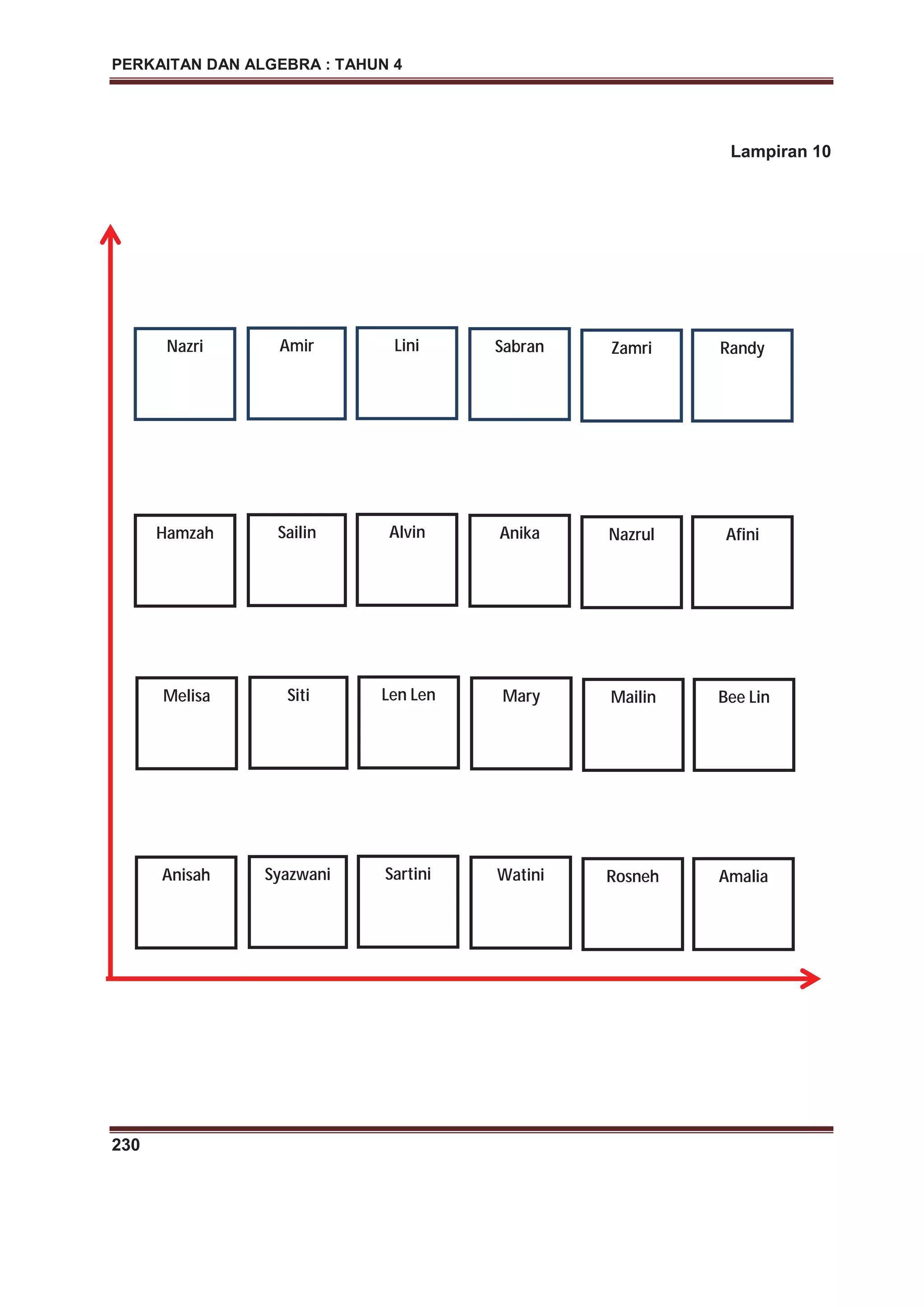 PERKAITAN DAN ALGEBRA : TAHUN 4
230
Lampiran 10
Nazri
Hamzah
Melisa
Anisah
Amir
Sailin
Siti
Syazwani
Lini
Alvin
Len Len
Sartini
Sabran
Anika
Mary
Watini
Zamri
Nazrul
Mailin
Rosneh
Randy
Afini
Bee Lin
Amalia
 
