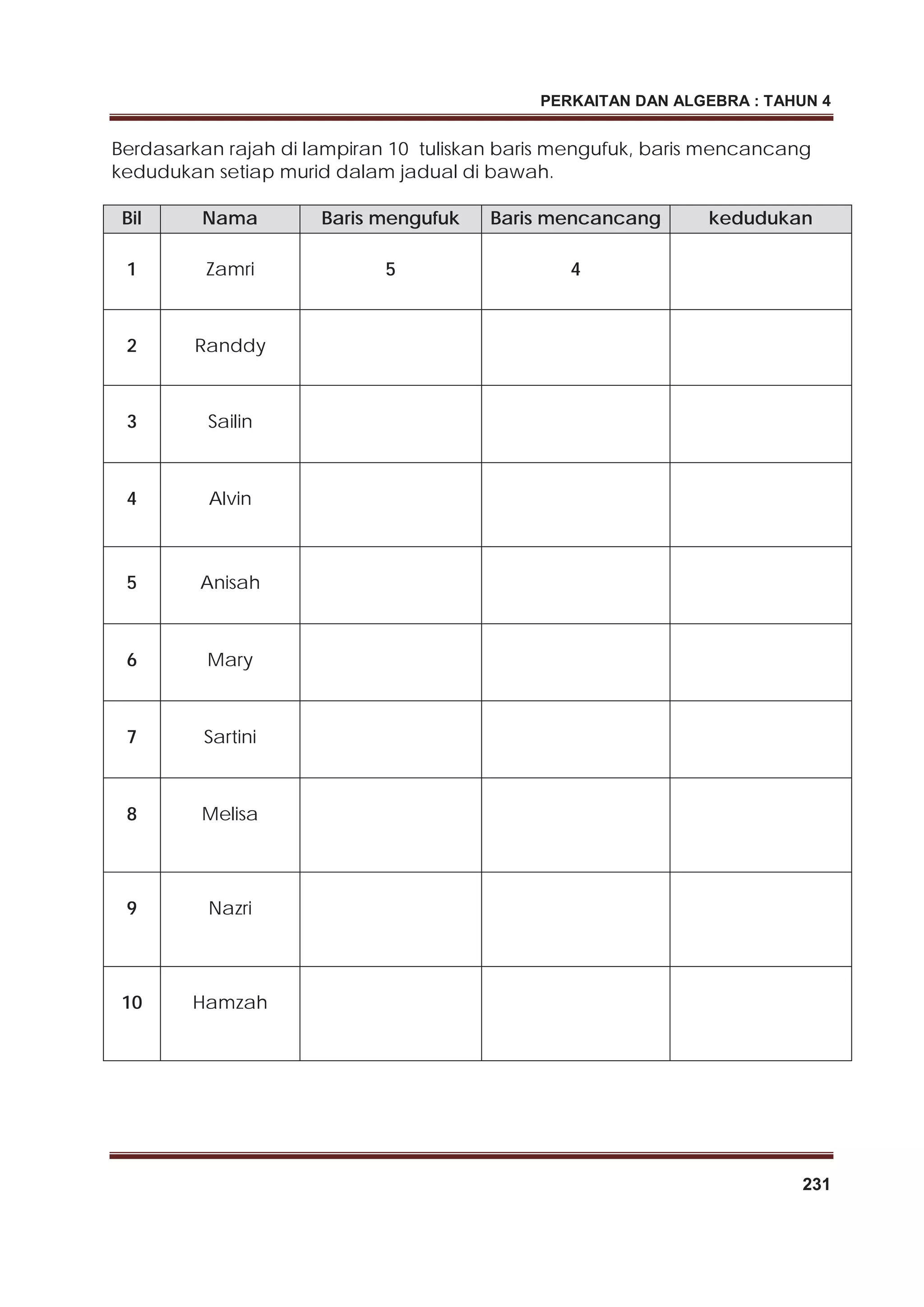 PERKAITAN DAN ALGEBRA : TAHUN 4
231
Berdasarkan rajah di lampiran 10 tuliskan baris mengufuk, baris mencancang
kedudukan setiap murid dalam jadual di bawah.
Bil Nama Baris mengufuk Baris mencancang kedudukan
1 Zamri 5 4
2 Randdy
3 Sailin
4 Alvin
5 Anisah
6 Mary
7 Sartini
8 Melisa
9 Nazri
10 Hamzah
 