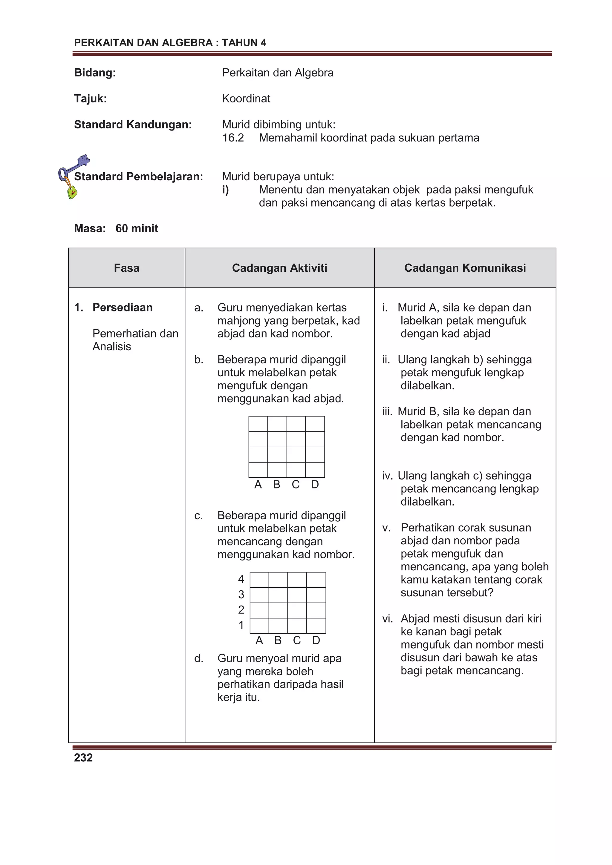 PERKAITAN DAN ALGEBRA : TAHUN 4
232
Bidang: Perkaitan dan Algebra
Tajuk: Koordinat
Standard Kandungan: Murid dibimbing untuk:
16.2 Memahamil koordinat pada sukuan pertama
Standard Pembelajaran: Murid berupaya untuk:
i) Menentu dan menyatakan objek pada paksi mengufuk
dan paksi mencancang di atas kertas berpetak.
Masa: 60 minit
Fasa Cadangan Aktiviti Cadangan Komunikasi
1. Persediaan
Pemerhatian dan
Analisis
a. Guru menyediakan kertas
mahjong yang berpetak, kad
abjad dan kad nombor.
b. Beberapa murid dipanggil
untuk melabelkan petak
mengufuk dengan
menggunakan kad abjad.
c. Beberapa murid dipanggil
untuk melabelkan petak
mencancang dengan
menggunakan kad nombor.
d. Guru menyoal murid apa
yang mereka boleh
perhatikan daripada hasil
kerja itu.
A B C D
4
3
2
1
A B C D
i. Murid A, sila ke depan dan
labelkan petak mengufuk
dengan kad abjad
ii. Ulang langkah b) sehingga
petak mengufuk lengkap
dilabelkan.
iii. Murid B, sila ke depan dan
labelkan petak mencancang
dengan kad nombor.
iv. Ulang langkah c) sehingga
petak mencancang lengkap
dilabelkan.
v. Perhatikan corak susunan
abjad dan nombor pada
petak mengufuk dan
mencancang, apa yang boleh
kamu katakan tentang corak
susunan tersebut?
vi. Abjad mesti disusun dari kiri
ke kanan bagi petak
mengufuk dan nombor mesti
disusun dari bawah ke atas
bagi petak mencancang.
 