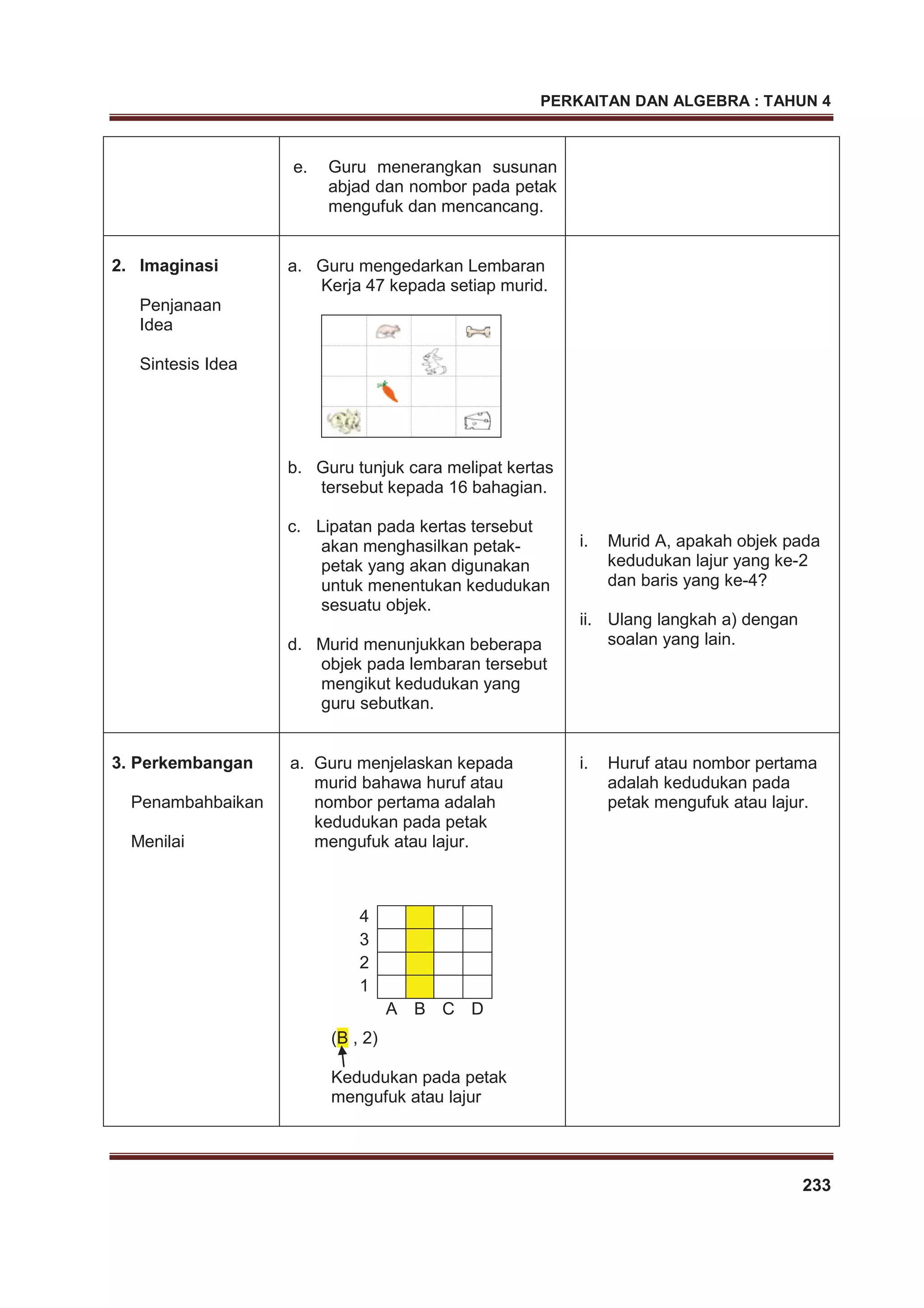 PERKAITAN DAN ALGEBRA : TAHUN 4
233
e. Guru menerangkan susunan
abjad dan nombor pada petak
mengufuk dan mencancang.
2. Imaginasi
Penjanaan
Idea
Sintesis Idea
a. Guru mengedarkan Lembaran
Kerja 47 kepada setiap murid.
b. Guru tunjuk cara melipat kertas
tersebut kepada 16 bahagian.
c. Lipatan pada kertas tersebut
akan menghasilkan petak-
petak yang akan digunakan
untuk menentukan kedudukan
sesuatu objek.
d. Murid menunjukkan beberapa
objek pada lembaran tersebut
mengikut kedudukan yang
guru sebutkan.
i. Murid A, apakah objek pada
kedudukan lajur yang ke-2
dan baris yang ke-4?
ii. Ulang langkah a) dengan
soalan yang lain.
3. Perkembangan
Penambahbaikan
Menilai
a. Guru menjelaskan kepada
murid bahawa huruf atau
nombor pertama adalah
kedudukan pada petak
mengufuk atau lajur.
(B , 2)
Kedudukan pada petak
mengufuk atau lajur
4
3
2
1
A B C D
i. Huruf atau nombor pertama
adalah kedudukan pada
petak mengufuk atau lajur.
 