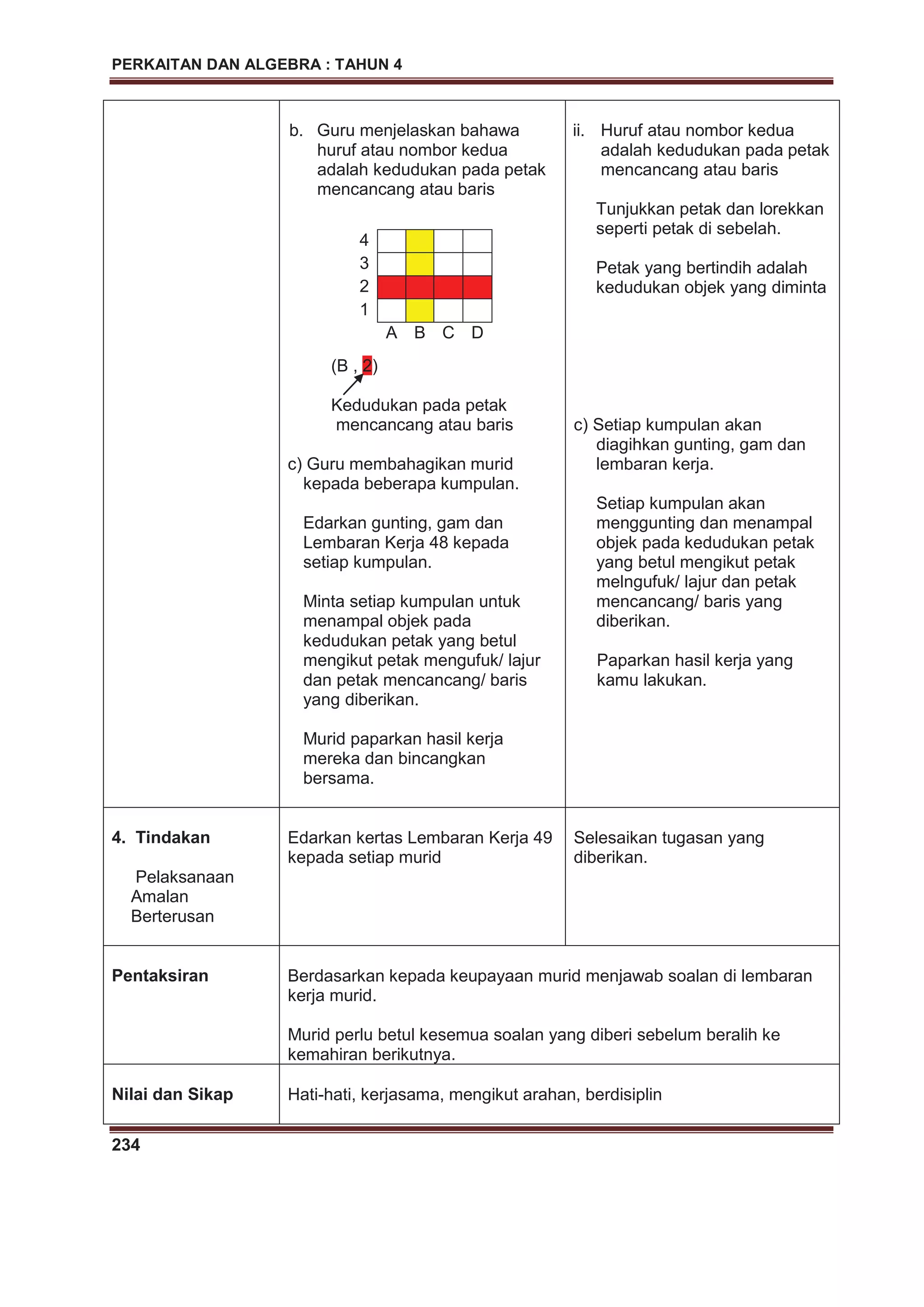 PERKAITAN DAN ALGEBRA : TAHUN 4
234
b. Guru menjelaskan bahawa
huruf atau nombor kedua
adalah kedudukan pada petak
mencancang atau baris
(B , 2)
Kedudukan pada petak
mencancang atau baris
c) Guru membahagikan murid
kepada beberapa kumpulan.
Edarkan gunting, gam dan
Lembaran Kerja 48 kepada
setiap kumpulan.
Minta setiap kumpulan untuk
menampal objek pada
kedudukan petak yang betul
mengikut petak mengufuk/ lajur
dan petak mencancang/ baris
yang diberikan.
Murid paparkan hasil kerja
mereka dan bincangkan
bersama.
4
3
2
1
A B C D
ii. Huruf atau nombor kedua
adalah kedudukan pada petak
mencancang atau baris
Tunjukkan petak dan lorekkan
seperti petak di sebelah.
Petak yang bertindih adalah
kedudukan objek yang diminta
c) Setiap kumpulan akan
diagihkan gunting, gam dan
lembaran kerja.
Setiap kumpulan akan
menggunting dan menampal
objek pada kedudukan petak
yang betul mengikut petak
melngufuk/ lajur dan petak
mencancang/ baris yang
diberikan.
Paparkan hasil kerja yang
kamu lakukan.
4. Tindakan
Pelaksanaan
Amalan
Berterusan
Edarkan kertas Lembaran Kerja 49
kepada setiap murid
Selesaikan tugasan yang
diberikan.
Pentaksiran Berdasarkan kepada keupayaan murid menjawab soalan di lembaran
kerja murid.
Murid perlu betul kesemua soalan yang diberi sebelum beralih ke
kemahiran berikutnya.
Nilai dan Sikap Hati-hati, kerjasama, mengikut arahan, berdisiplin
 