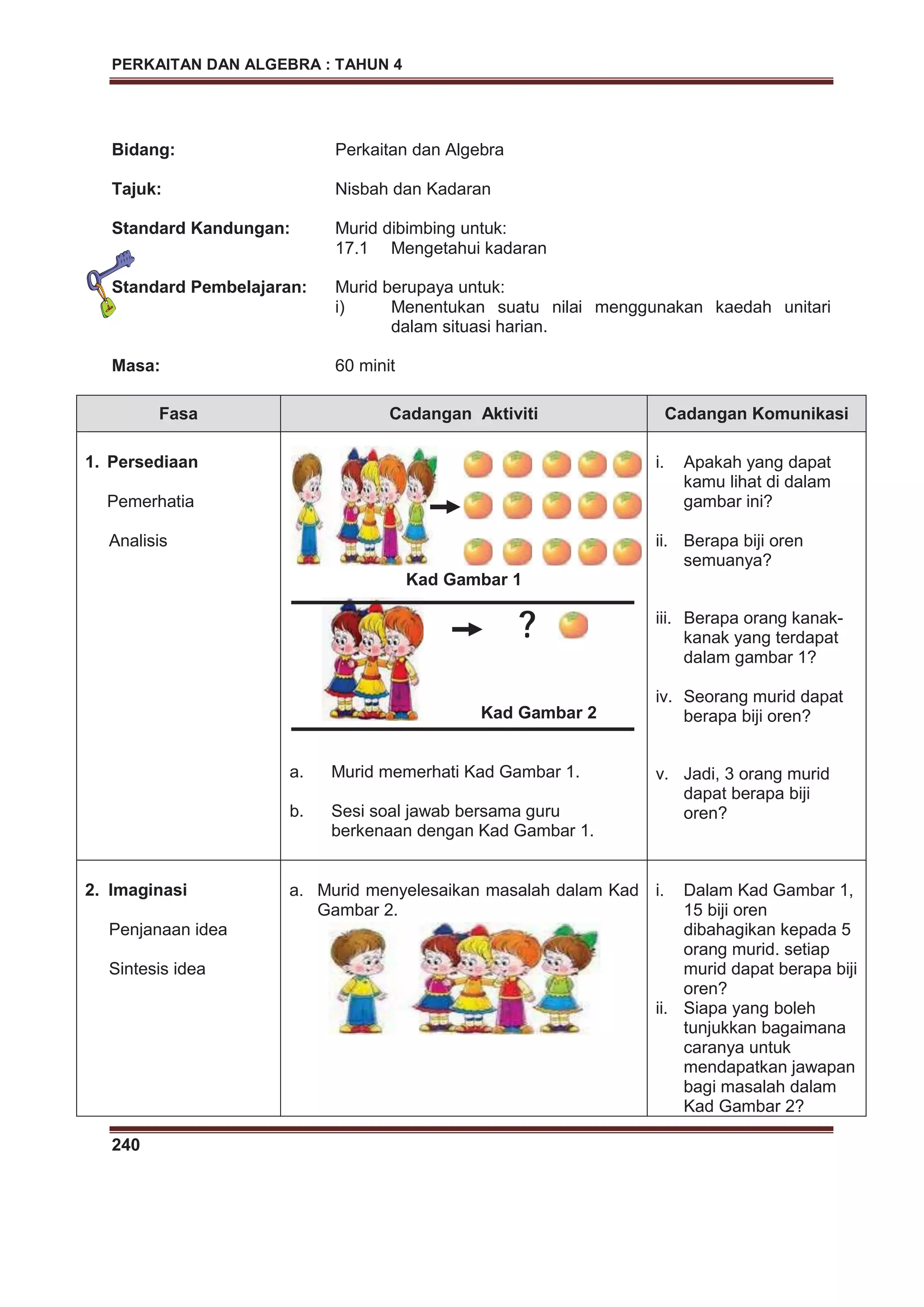 PERKAITAN DAN ALGEBRA : TAHUN 4
240
Bidang: Perkaitan dan Algebra
Tajuk: Nisbah dan Kadaran
Standard Kandungan: Murid dibimbing untuk:
17.1 Mengetahui kadaran
Standard Pembelajaran: Murid berupaya untuk:
i) Menentukan suatu nilai menggunakan kaedah unitari
dalam situasi harian.
Masa: 60 minit
Fasa Cadangan Aktiviti Cadangan Komunikasi
1. Persediaan
Pemerhatia
Analisis
Kad Gambar 1
Kad Gambar 2
a. Murid memerhati Kad Gambar 1.
b. Sesi soal jawab bersama guru
berkenaan dengan Kad Gambar 1.
i. Apakah yang dapat
kamu lihat di dalam
gambar ini?
ii. Berapa biji oren
semuanya?
iii. Berapa orang kanak-
kanak yang terdapat
dalam gambar 1?
iv. Seorang murid dapat
berapa biji oren?
v. Jadi, 3 orang murid
dapat berapa biji
oren?
2. Imaginasi
Penjanaan idea
Sintesis idea
a. Murid menyelesaikan masalah dalam Kad
Gambar 2.
i. Dalam Kad Gambar 1,
15 biji oren
dibahagikan kepada 5
orang murid. setiap
murid dapat berapa biji
oren?
ii. Siapa yang boleh
tunjukkan bagaimana
caranya untuk
mendapatkan jawapan
bagi masalah dalam
Kad Gambar 2?
?
 