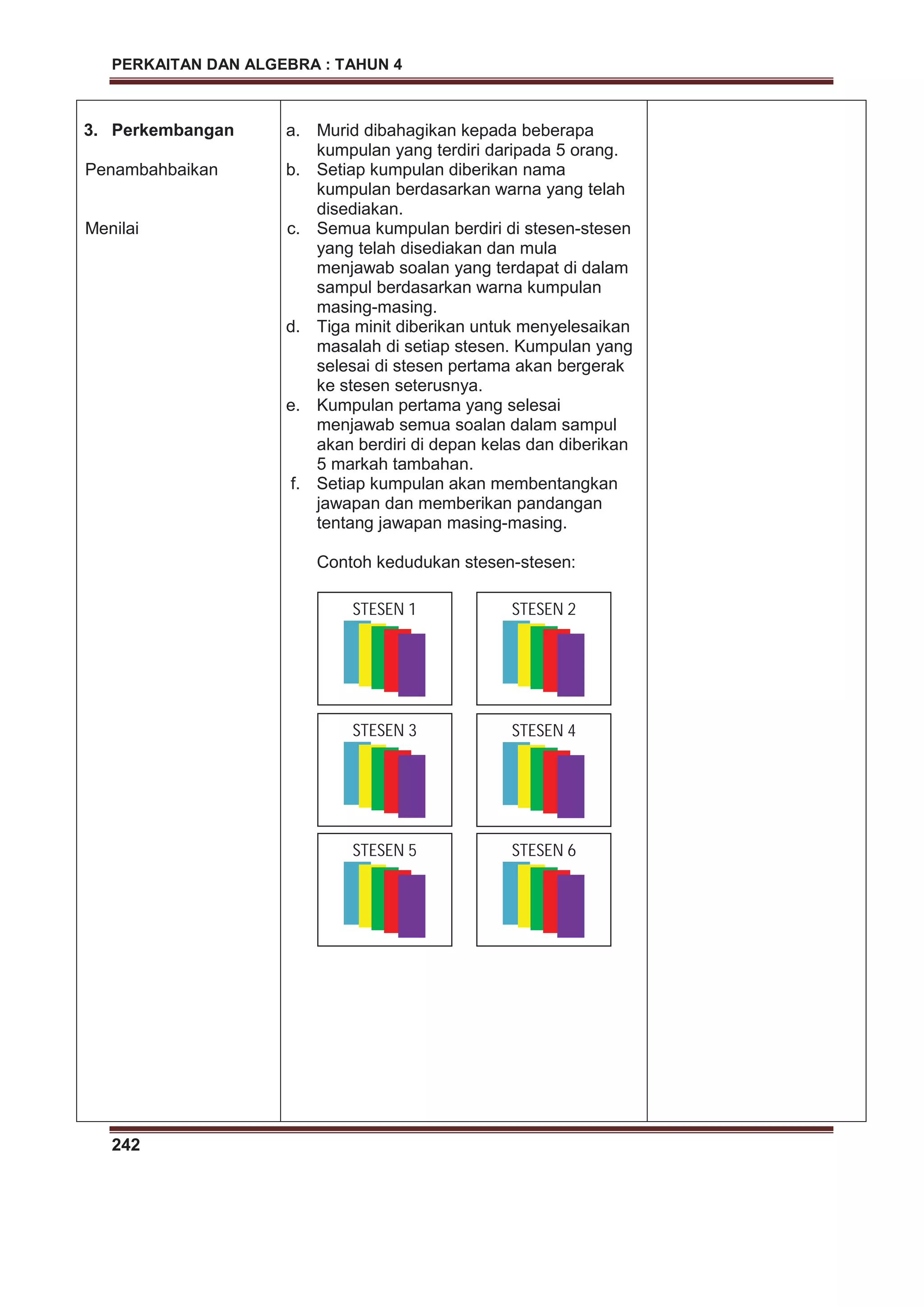 PERKAITAN DAN ALGEBRA : TAHUN 4
242
3. Perkembangan
Penambahbaikan
Menilai
a. Murid dibahagikan kepada beberapa
kumpulan yang terdiri daripada 5 orang.
b. Setiap kumpulan diberikan nama
kumpulan berdasarkan warna yang telah
disediakan.
c. Semua kumpulan berdiri di stesen-stesen
yang telah disediakan dan mula
menjawab soalan yang terdapat di dalam
sampul berdasarkan warna kumpulan
masing-masing.
d. Tiga minit diberikan untuk menyelesaikan
masalah di setiap stesen. Kumpulan yang
selesai di stesen pertama akan bergerak
ke stesen seterusnya.
e. Kumpulan pertama yang selesai
menjawab semua soalan dalam sampul
akan berdiri di depan kelas dan diberikan
5 markah tambahan.
f. Setiap kumpulan akan membentangkan
jawapan dan memberikan pandangan
tentang jawapan masing-masing.
Contoh kedudukan stesen-stesen:
STESEN 4
STESEN 1 STESEN 2
STESEN 3
STESEN 6STESEN 5
 