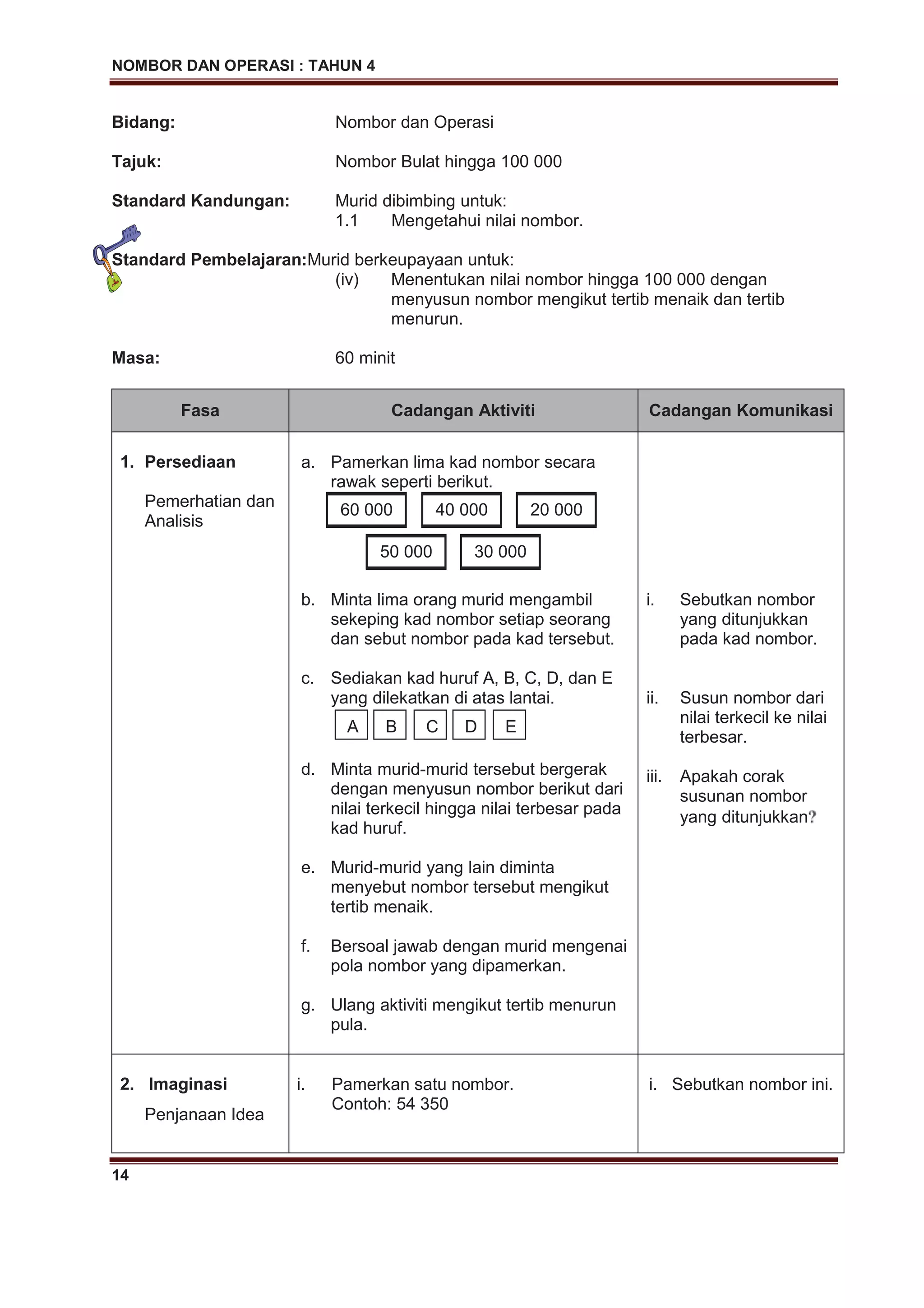 NOMBOR DAN OPERASI : TAHUN 4
14
Bidang: Nombor dan Operasi
Tajuk: Nombor Bulat hingga 100 000
Standard Kandungan: Murid dibimbing untuk:
1.1 Mengetahui nilai nombor.
Standard Pembelajaran:Murid berkeupayaan untuk:
(iv) Menentukan nilai nombor hingga 100 000 dengan
menyusun nombor mengikut tertib menaik dan tertib
menurun.
Masa: 60 minit
Fasa Cadangan Aktiviti Cadangan Komunikasi
1. Persediaan
Pemerhatian dan
Analisis
a. Pamerkan lima kad nombor secara
rawak seperti berikut.
b. Minta lima orang murid mengambil
sekeping kad nombor setiap seorang
dan sebut nombor pada kad tersebut.
c. Sediakan kad huruf A, B, C, D, dan E
yang dilekatkan di atas lantai.
d. Minta murid-murid tersebut bergerak
dengan menyusun nombor berikut dari
nilai terkecil hingga nilai terbesar pada
kad huruf.
e. Murid-murid yang lain diminta
menyebut nombor tersebut mengikut
tertib menaik.
f. Bersoal jawab dengan murid mengenai
pola nombor yang dipamerkan.
g. Ulang aktiviti mengikut tertib menurun
pula.
i. Sebutkan nombor
yang ditunjukkan
pada kad nombor.
ii. Susun nombor dari
nilai terkecil ke nilai
terbesar.
iii. Apakah corak
susunan nombor
yang ditunjukkan
2. Imaginasi
Penjanaan Idea
i. Pamerkan satu nombor.
Contoh: 54 350
i. Sebutkan nombor ini.
A B C D E
60 000 40 000 20 000
50 000 30 000
 