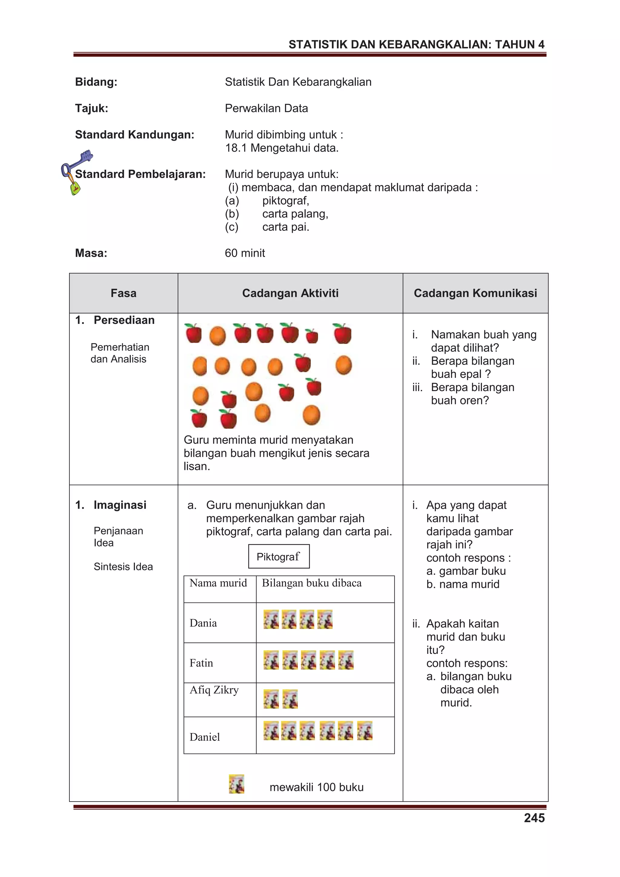 STATISTIK DAN KEBARANGKALIAN: TAHUN 4
245
Bidang: Statistik Dan Kebarangkalian
Tajuk: Perwakilan Data
Standard Kandungan: Murid dibimbing untuk :
18.1 Mengetahui data.
Standard Pembelajaran: Murid berupaya untuk:
(i) membaca, dan mendapat maklumat daripada :
(a) piktograf,
(b) carta palang,
(c) carta pai.
Masa: 60 minit
Fasa Cadangan Aktiviti Cadangan Komunikasi
1. Persediaan
Pemerhatian
dan Analisis
Guru meminta murid menyatakan
bilangan buah mengikut jenis secara
lisan.
i. Namakan buah yang
dapat dilihat?
ii. Berapa bilangan
buah epal ?
iii. Berapa bilangan
buah oren?
1. Imaginasi
Penjanaan
Idea
Sintesis Idea
Nama murid Bilangan buku dibaca
Dania
Fatin
Afiq Zikry
Daniel
a. Guru menunjukkan dan
memperkenalkan gambar rajah
piktograf, carta palang dan carta pai.
mewakili 100 buku
i. Apa yang dapat
kamu lihat
daripada gambar
rajah ini?
contoh respons :
a. gambar buku
b. nama murid
ii. Apakah kaitan
murid dan buku
itu?
contoh respons:
a. bilangan buku
dibaca oleh
murid.
Piktograf
 