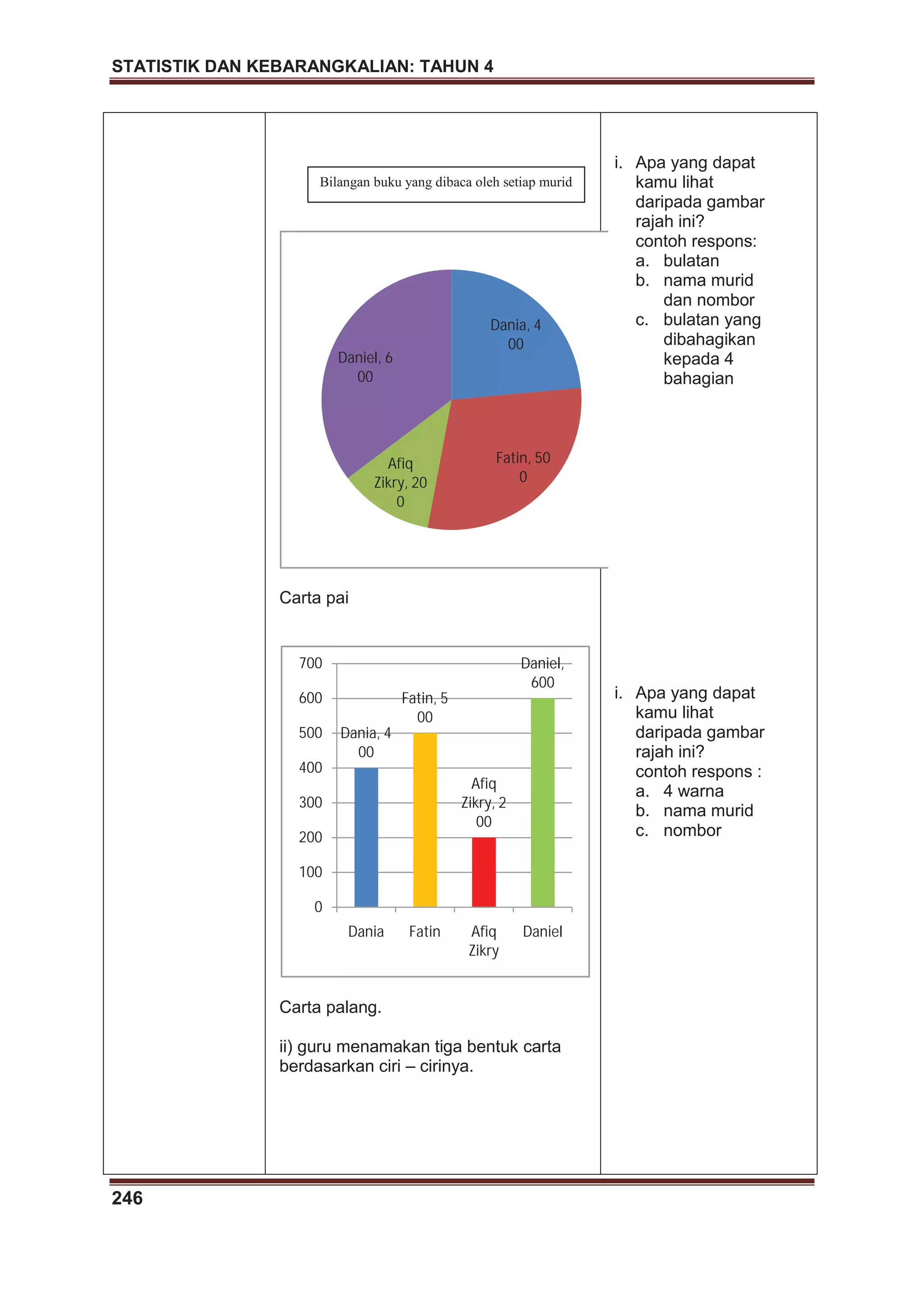 STATISTIK DAN KEBARANGKALIAN: TAHUN 4
246
Carta pai
Carta palang.
ii) guru menamakan tiga bentuk carta
berdasarkan ciri – cirinya.
i. Apa yang dapat
kamu lihat
daripada gambar
rajah ini?
contoh respons:
a. bulatan
b. nama murid
dan nombor
c. bulatan yang
dibahagikan
kepada 4
bahagian
i. Apa yang dapat
kamu lihat
daripada gambar
rajah ini?
contoh respons :
a. 4 warna
b. nama murid
c. nombor
Dania, 4
00
Fatin, 50
0
Afiq
Zikry, 20
0
Daniel, 6
00
Dania, 4
00
Fatin, 5
00
Afiq
Zikry, 2
00
Daniel,
600
0
100
200
300
400
500
600
700
Dania Fatin Afiq
Zikry
Daniel
Bilangan buku yang dibaca oleh setiap murid
 