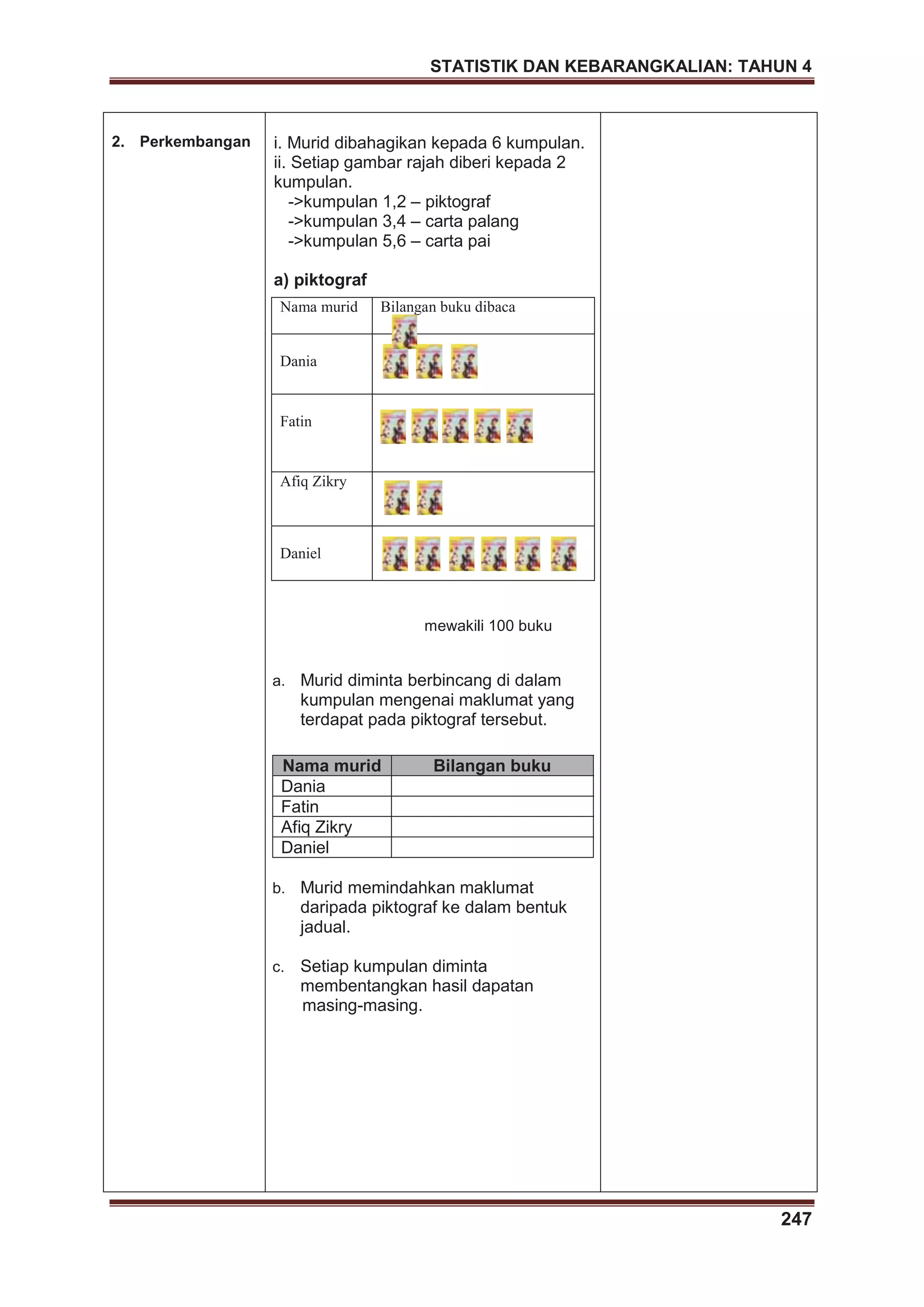 STATISTIK DAN KEBARANGKALIAN: TAHUN 4
247
2. Perkembangan
Nama murid Bilangan buku dibaca
Dania
Fatin
Afiq Zikry
Daniel
i. Murid dibahagikan kepada 6 kumpulan.
ii. Setiap gambar rajah diberi kepada 2
kumpulan.
->kumpulan 1,2 – piktograf
->kumpulan 3,4 – carta palang
->kumpulan 5,6 – carta pai
a) piktograf
mewakili 100 buku
a. Murid diminta berbincang di dalam
kumpulan mengenai maklumat yang
terdapat pada piktograf tersebut.
b. Murid memindahkan maklumat
daripada piktograf ke dalam bentuk
jadual.
Nama murid Bilangan buku
Dania
Fatin
Afiq Zikry
Daniel
c. Setiap kumpulan diminta
membentangkan hasil dapatan
masing-masing.
 