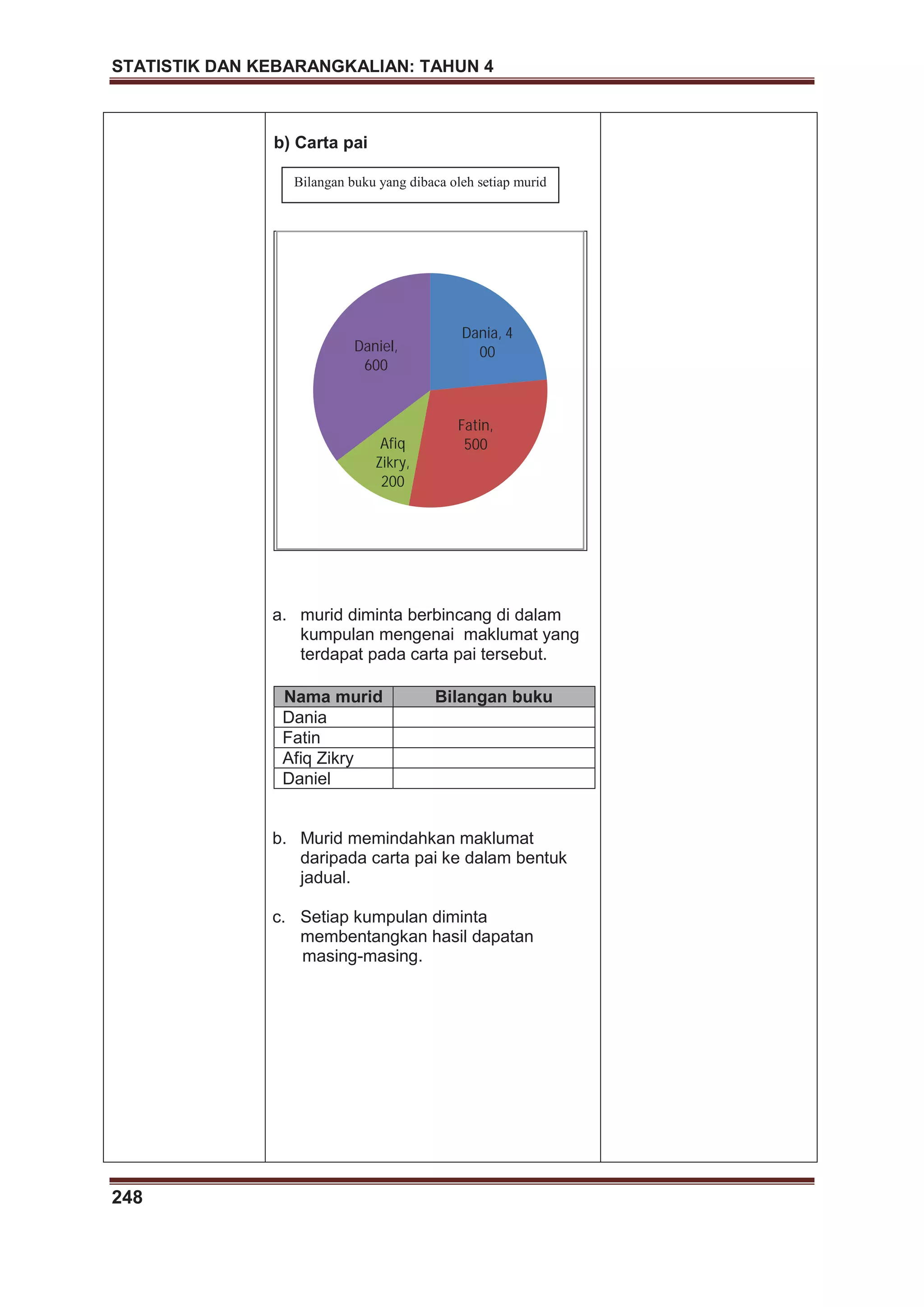 STATISTIK DAN KEBARANGKALIAN: TAHUN 4
248
b) Carta pai
a. murid diminta berbincang di dalam
kumpulan mengenai maklumat yang
terdapat pada carta pai tersebut.
b. Murid memindahkan maklumat
daripada carta pai ke dalam bentuk
jadual.
Nama murid Bilangan buku
Dania
Fatin
Afiq Zikry
Daniel
c. Setiap kumpulan diminta
membentangkan hasil dapatan
masing-masing.
Dania, 4
00
Fatin,
500Afiq
Zikry,
200
Daniel,
600
Bilangan buku yang dibaca oleh setiap murid
 