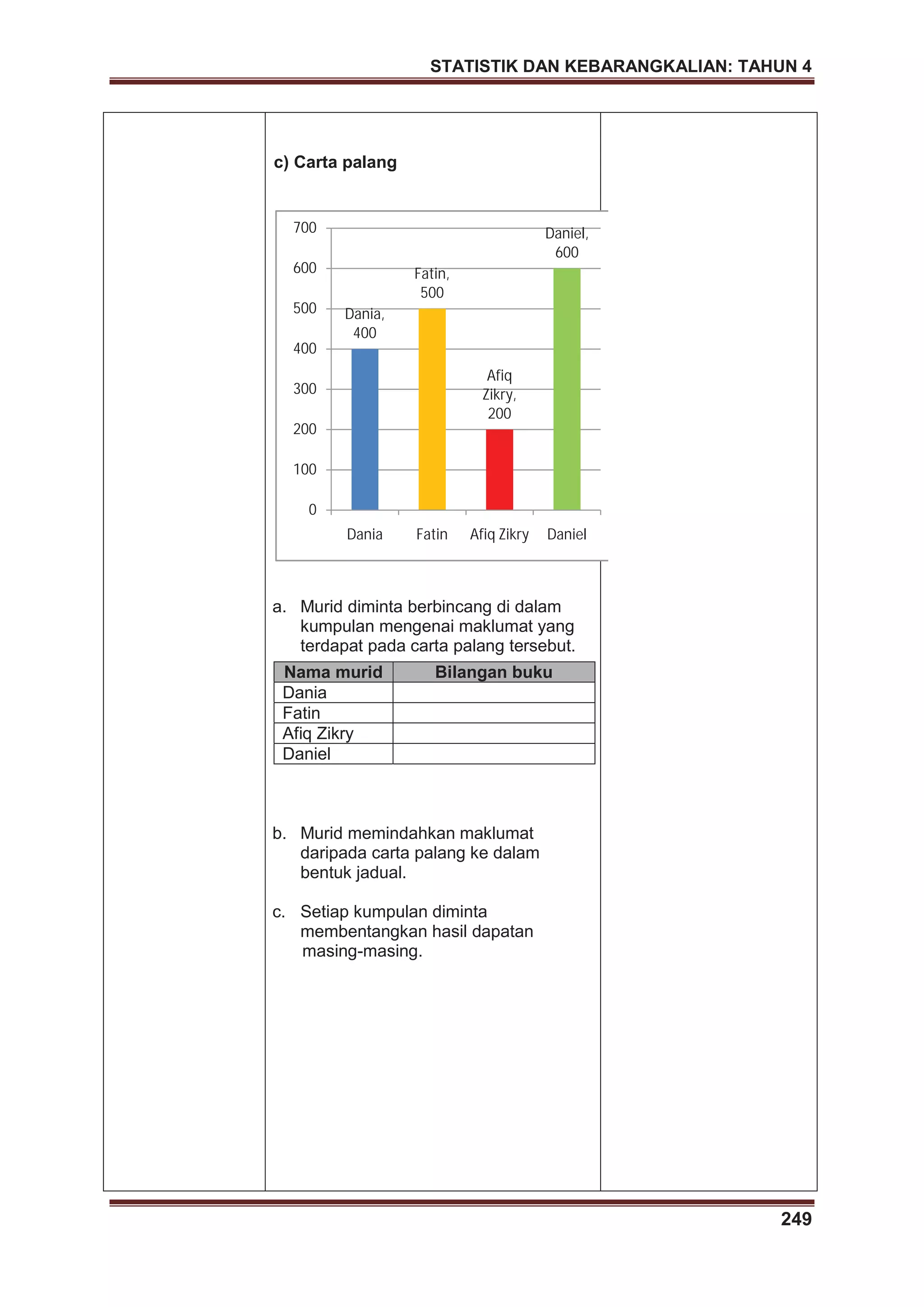 STATISTIK DAN KEBARANGKALIAN: TAHUN 4
249
c) Carta palang
a. Murid diminta berbincang di dalam
kumpulan mengenai maklumat yang
terdapat pada carta palang tersebut.
Nama murid Bilangan buku
Dania
Fatin
Afiq Zikry
Daniel
b. Murid memindahkan maklumat
daripada carta palang ke dalam
bentuk jadual.
c. Setiap kumpulan diminta
membentangkan hasil dapatan
masing-masing.
Dania,
400
Fatin,
500
Afiq
Zikry,
200
Daniel,
600
0
100
200
300
400
500
600
700
Dania Fatin Afiq Zikry Daniel
 