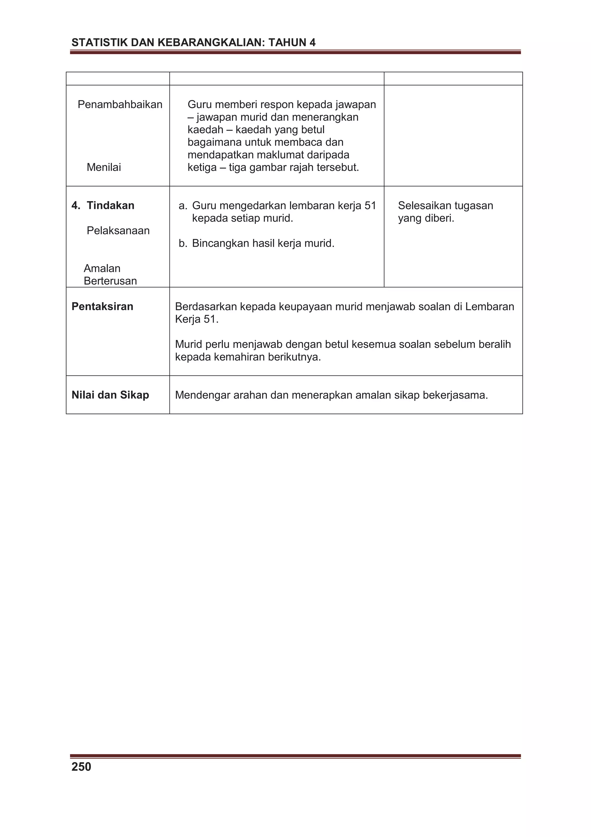 STATISTIK DAN KEBARANGKALIAN: TAHUN 4
250
Penambahbaikan
Menilai
Guru memberi respon kepada jawapan
– jawapan murid dan menerangkan
kaedah – kaedah yang betul
bagaimana untuk membaca dan
mendapatkan maklumat daripada
ketiga – tiga gambar rajah tersebut.
4. Tindakan
Pelaksanaan
Amalan
Berterusan
a. Guru mengedarkan lembaran kerja 51
kepada setiap murid.
b. Bincangkan hasil kerja murid.
Selesaikan tugasan
yang diberi.
Pentaksiran Berdasarkan kepada keupayaan murid menjawab soalan di Lembaran
Kerja 51.
Murid perlu menjawab dengan betul kesemua soalan sebelum beralih
kepada kemahiran berikutnya.
Nilai dan Sikap Mendengar arahan dan menerapkan amalan sikap bekerjasama.
 