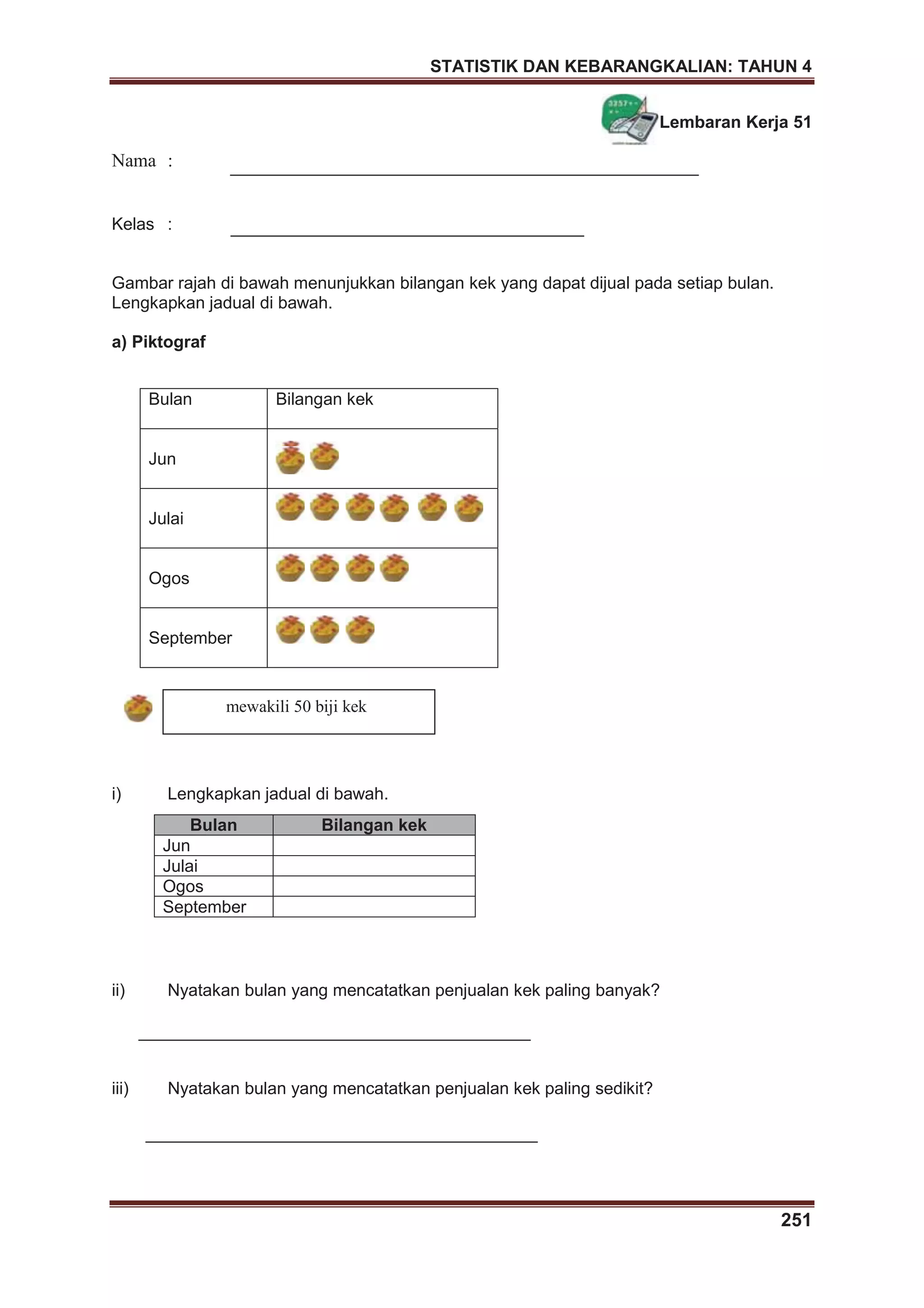 STATISTIK DAN KEBARANGKALIAN: TAHUN 4
251
mewakili 50 biji kek
Lembaran Kerja 51
Nama :
Kelas :
Gambar rajah di bawah menunjukkan bilangan kek yang dapat dijual pada setiap bulan.
Lengkapkan jadual di bawah.
a) Piktograf
i) Lengkapkan jadual di bawah.
ii) Nyatakan bulan yang mencatatkan penjualan kek paling banyak?
iii) Nyatakan bulan yang mencatatkan penjualan kek paling sedikit?
Bulan Bilangan kek
Jun
Julai
Ogos
September
Bulan Bilangan kek
Jun
Julai
Ogos
September
 