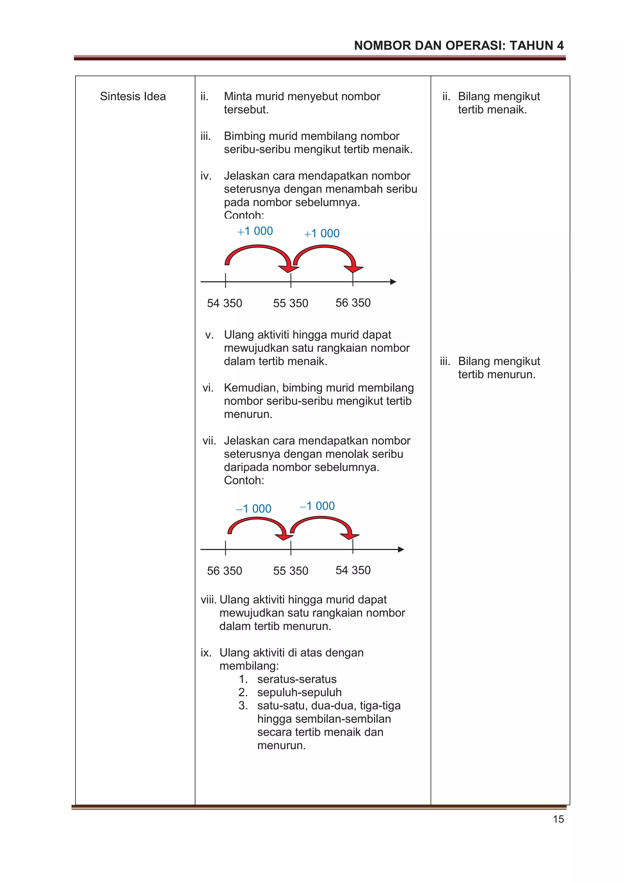 NOMBOR DAN OPERASI: TAHUN 4
15
Sintesis Idea ii. Minta murid menyebut nombor
tersebut.
iii. Bimbing murid membilang nombor
seribu-seribu mengikut tertib menaik.
iv. Jelaskan cara mendapatkan nombor
seterusnya dengan menambah seribu
pada nombor sebelumnya.
Contoh:
v. Ulang aktiviti hingga murid dapat
mewujudkan satu rangkaian nombor
dalam tertib menaik.
vi. Kemudian, bimbing murid membilang
nombor seribu-seribu mengikut tertib
menurun.
vii. Jelaskan cara mendapatkan nombor
seterusnya dengan menolak seribu
daripada nombor sebelumnya.
Contoh:
viii. Ulang aktiviti hingga murid dapat
mewujudkan satu rangkaian nombor
dalam tertib menurun.
ix. Ulang aktiviti di atas dengan
membilang:
1. seratus-seratus
2. sepuluh-sepuluh
3. satu-satu, dua-dua, tiga-tiga
hingga sembilan-sembilan
secara tertib menaik dan
menurun.
ii. Bilang mengikut
tertib menaik.
iii. Bilang mengikut
tertib menurun.
1 000 1 000
54 350 55 350 56 350
1 000 1 000
56 350 55 350 54 350
 
