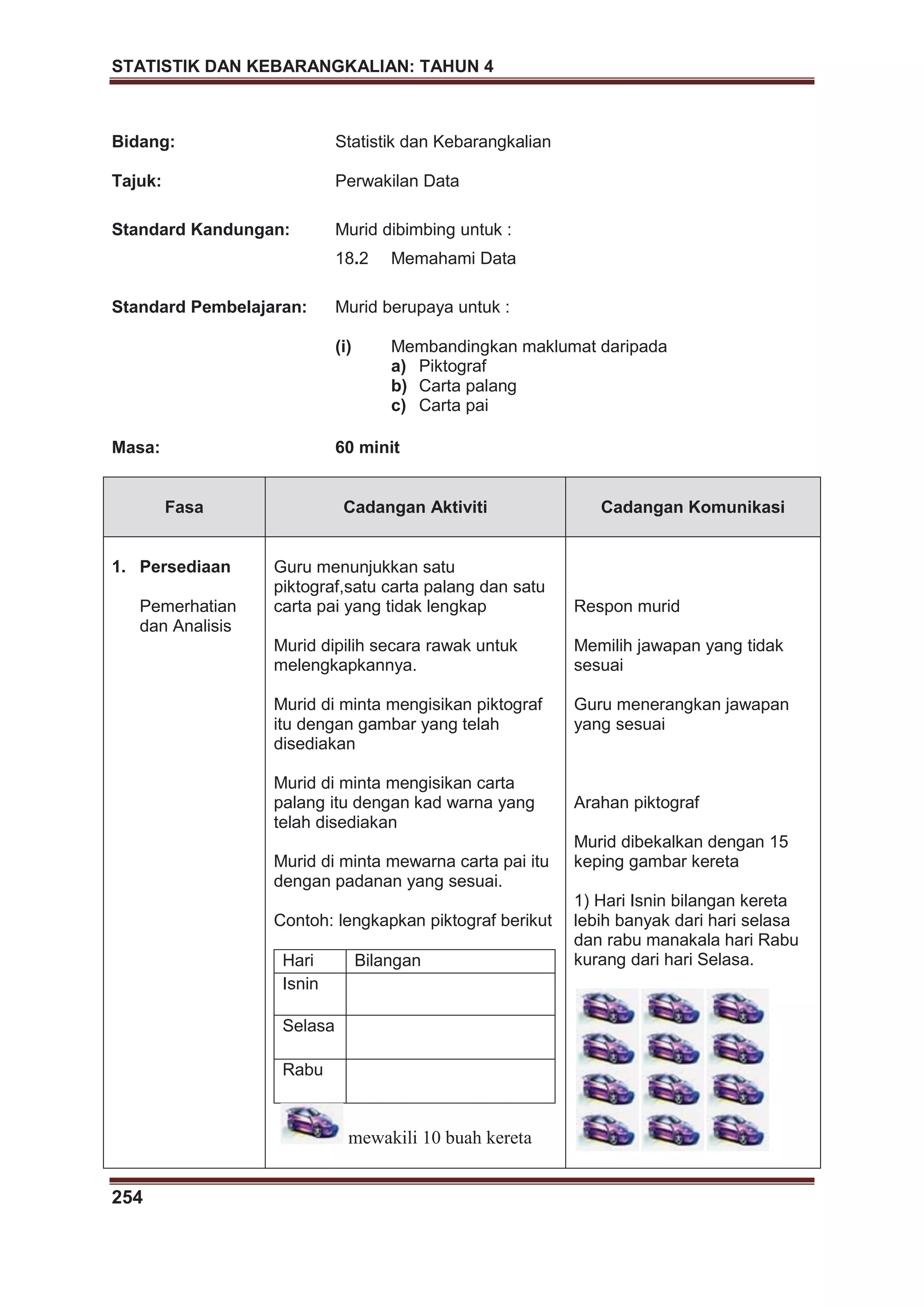 STATISTIK DAN KEBARANGKALIAN: TAHUN 4
254
Bidang: Statistik dan Kebarangkalian
Tajuk: Perwakilan Data
Standard Kandungan: Murid dibimbing untuk :
18.2 Memahami Data
Standard Pembelajaran: Murid berupaya untuk :
(i) Membandingkan maklumat daripada
a) Piktograf
b) Carta palang
c) Carta pai
Masa: 60 minit
Fasa Cadangan Aktiviti Cadangan Komunikasi
1. Persediaan
Pemerhatian
dan Analisis
Guru menunjukkan satu
piktograf,satu carta palang dan satu
carta pai yang tidak lengkap
Murid dipilih secara rawak untuk
melengkapkannya.
Murid di minta mengisikan piktograf
itu dengan gambar yang telah
disediakan
Murid di minta mengisikan carta
palang itu dengan kad warna yang
telah disediakan
Murid di minta mewarna carta pai itu
dengan padanan yang sesuai.
Contoh: lengkapkan piktograf berikut
Hari Bilangan
Isnin
Selasa
Rabu
mewakili 10 buah kereta
Respon murid
Memilih jawapan yang tidak
sesuai
Guru menerangkan jawapan
yang sesuai
Arahan piktograf
Murid dibekalkan dengan 15
keping gambar kereta
1) Hari Isnin bilangan kereta
lebih banyak dari hari selasa
dan rabu manakala hari Rabu
kurang dari hari Selasa.
 