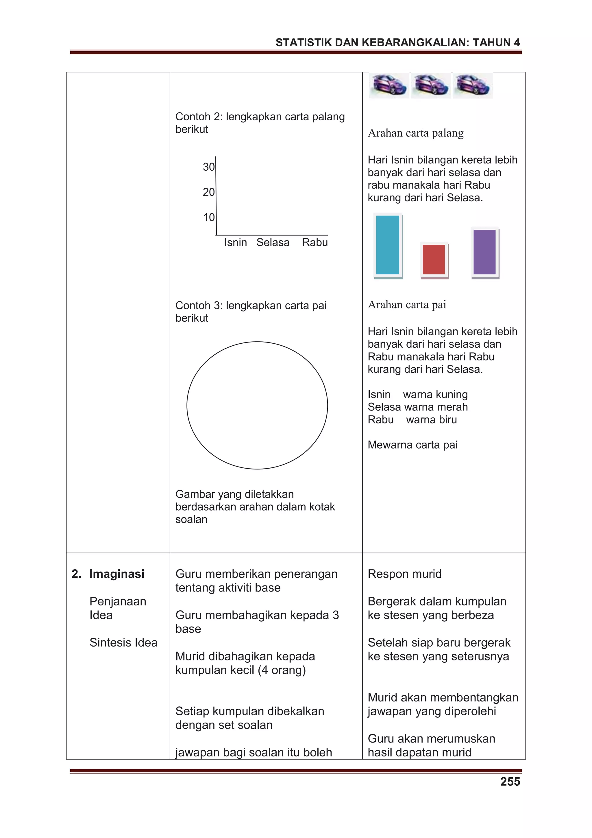 STATISTIK DAN KEBARANGKALIAN: TAHUN 4
255
Contoh 2: lengkapkan carta palang
berikut
30
20
10
Isnin Selasa Rabu
Contoh 3: lengkapkan carta pai
berikut
Gambar yang diletakkan
berdasarkan arahan dalam kotak
soalan
Arahan carta palang
Hari Isnin bilangan kereta lebih
banyak dari hari selasa dan
rabu manakala hari Rabu
kurang dari hari Selasa.
Arahan carta pai
Hari Isnin bilangan kereta lebih
banyak dari hari selasa dan
Rabu manakala hari Rabu
kurang dari hari Selasa.
Isnin warna kuning
Selasa warna merah
Rabu warna biru
Mewarna carta pai
2. Imaginasi
Penjanaan
Idea
Sintesis Idea
Guru memberikan penerangan
tentang aktiviti base
Guru membahagikan kepada 3
base
Murid dibahagikan kepada
kumpulan kecil (4 orang)
Setiap kumpulan dibekalkan
dengan set soalan
jawapan bagi soalan itu boleh
Respon murid
Bergerak dalam kumpulan
ke stesen yang berbeza
Setelah siap baru bergerak
ke stesen yang seterusnya
Murid akan membentangkan
jawapan yang diperolehi
Guru akan merumuskan
hasil dapatan murid
 
