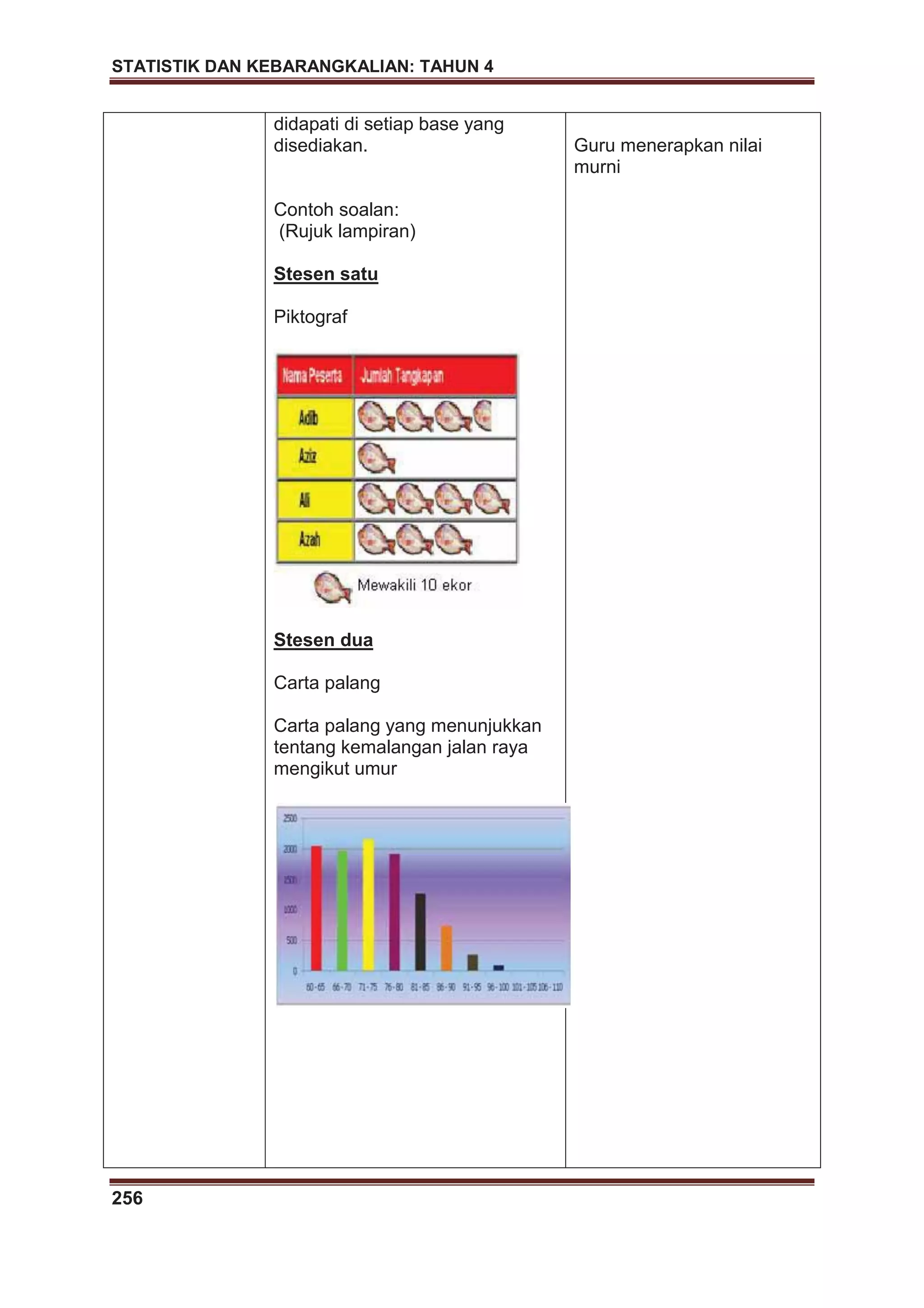 STATISTIK DAN KEBARANGKALIAN: TAHUN 4
256
didapati di setiap base yang
disediakan.
Contoh soalan:
(Rujuk lampiran)
Stesen satu
Piktograf
Stesen dua
Carta palang
Carta palang yang menunjukkan
tentang kemalangan jalan raya
mengikut umur
Guru menerapkan nilai
murni
 