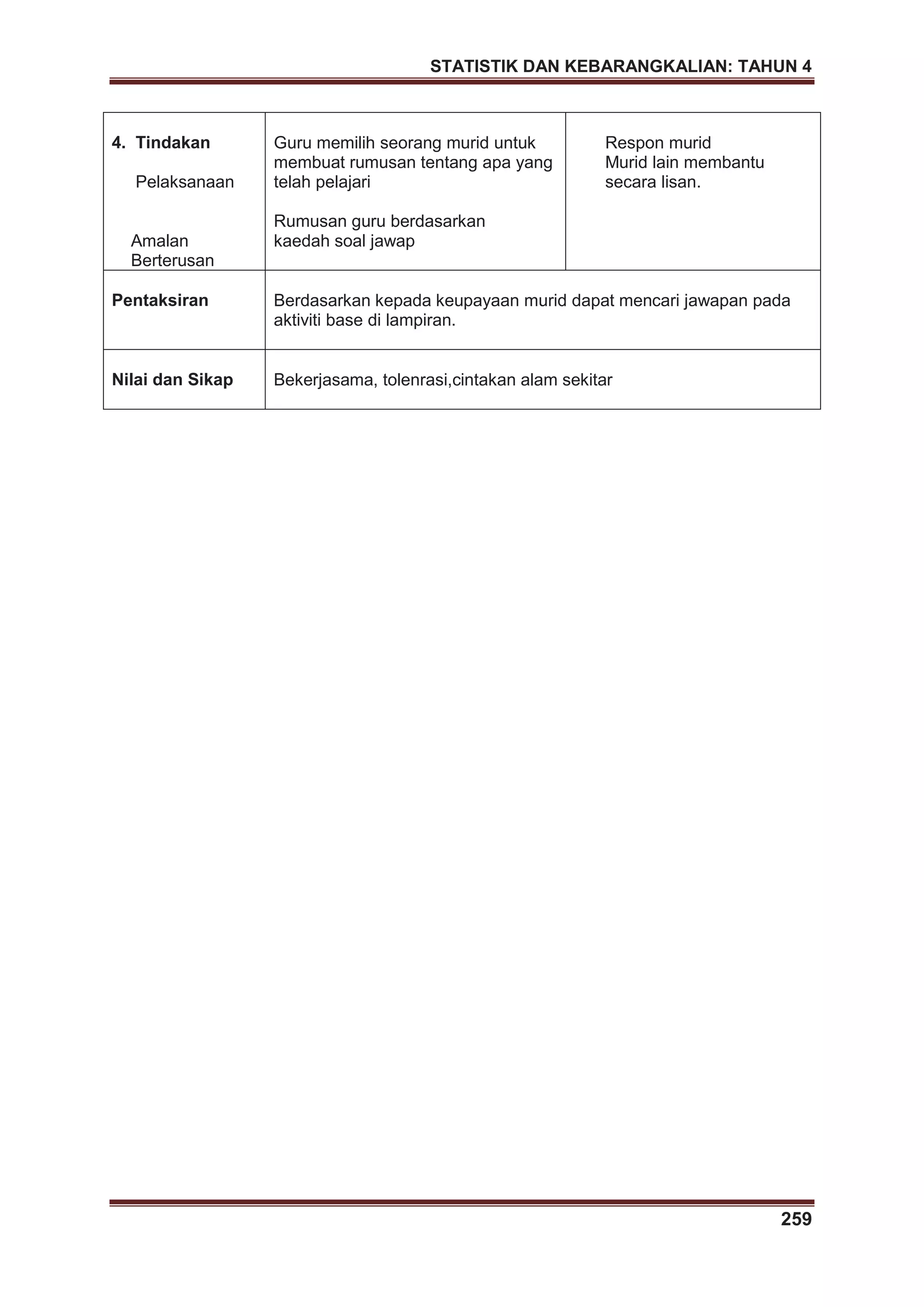 STATISTIK DAN KEBARANGKALIAN: TAHUN 4
259
4. Tindakan
Pelaksanaan
Amalan
Berterusan
Guru memilih seorang murid untuk
membuat rumusan tentang apa yang
telah pelajari
Rumusan guru berdasarkan
kaedah soal jawap
Respon murid
Murid lain membantu
secara lisan.
Pentaksiran Berdasarkan kepada keupayaan murid dapat mencari jawapan pada
aktiviti base di lampiran.
Nilai dan Sikap Bekerjasama, tolenrasi,cintakan alam sekitar
 