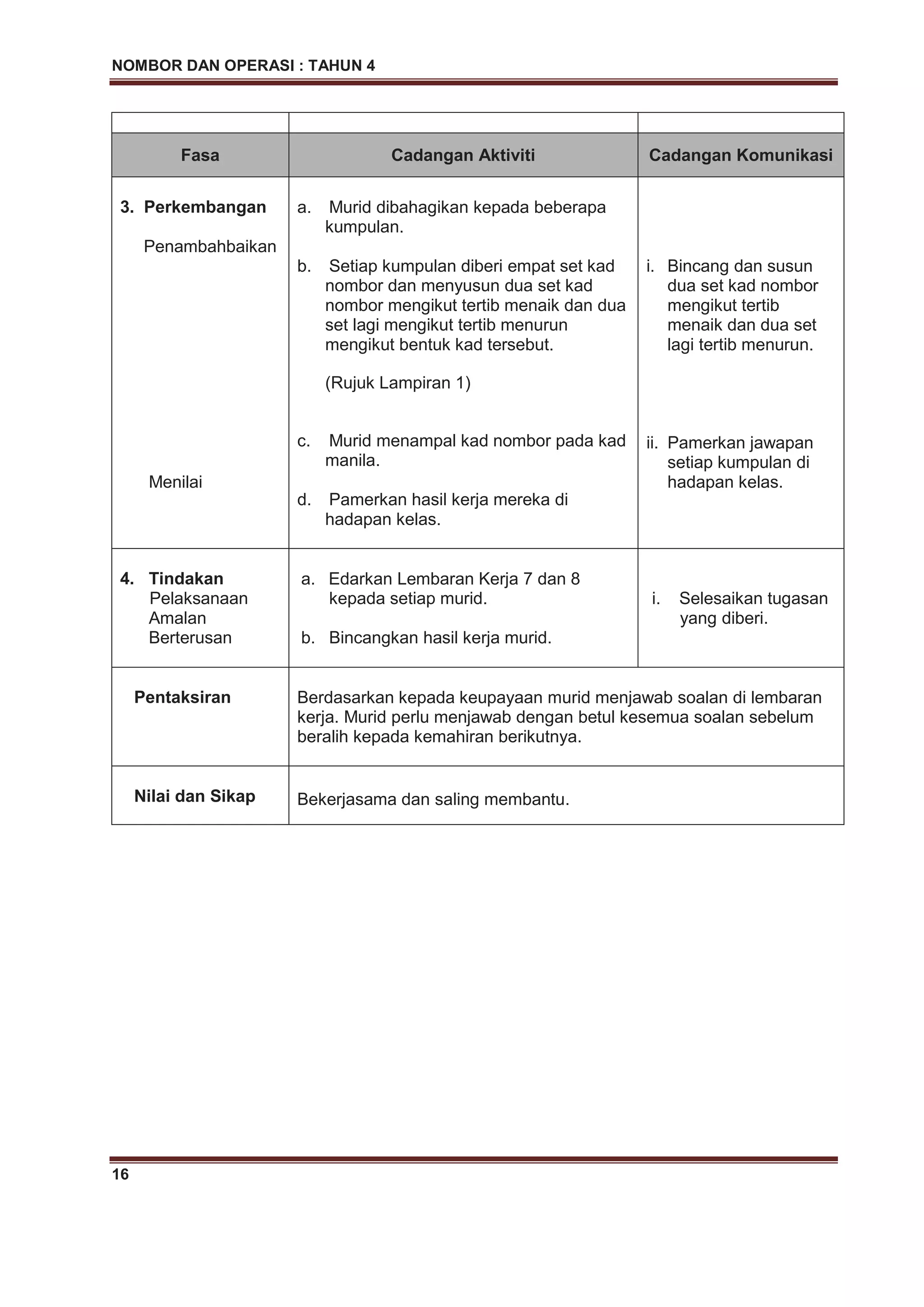 NOMBOR DAN OPERASI : TAHUN 4
16
Fasa Cadangan Aktiviti Cadangan Komunikasi
3. Perkembangan
Penambahbaikan
Menilai
a. Murid dibahagikan kepada beberapa
kumpulan.
b. Setiap kumpulan diberi empat set kad
nombor dan menyusun dua set kad
nombor mengikut tertib menaik dan dua
set lagi mengikut tertib menurun
mengikut bentuk kad tersebut.
(Rujuk Lampiran 1)
c. Murid menampal kad nombor pada kad
manila.
d. Pamerkan hasil kerja mereka di
hadapan kelas.
i. Bincang dan susun
dua set kad nombor
mengikut tertib
menaik dan dua set
lagi tertib menurun.
ii. Pamerkan jawapan
setiap kumpulan di
hadapan kelas.
4. Tindakan
Pelaksanaan
Amalan
Berterusan
a. Edarkan Lembaran Kerja 7 dan 8
kepada setiap murid.
b. Bincangkan hasil kerja murid.
i. Selesaikan tugasan
yang diberi.
Pentaksiran Berdasarkan kepada keupayaan murid menjawab soalan di lembaran
kerja. Murid perlu menjawab dengan betul kesemua soalan sebelum
beralih kepada kemahiran berikutnya.
Nilai dan Sikap Bekerjasama dan saling membantu.
 