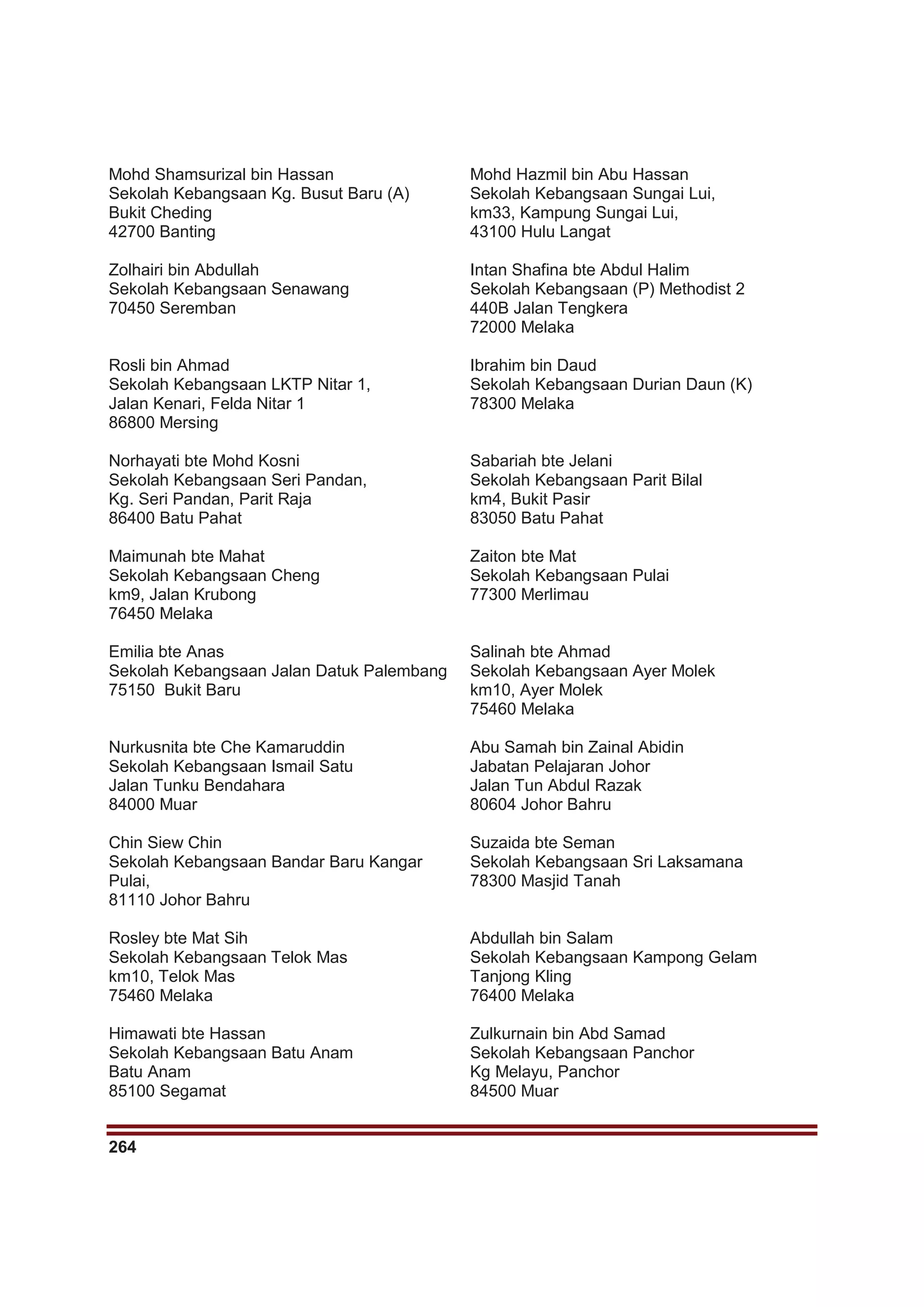 264
Mohd Shamsurizal bin Hassan
Sekolah Kebangsaan Kg. Busut Baru (A)
Bukit Cheding
42700 Banting
Mohd Hazmil bin Abu Hassan
Sekolah Kebangsaan Sungai Lui,
km33, Kampung Sungai Lui,
43100 Hulu Langat
Zolhairi bin Abdullah
Sekolah Kebangsaan Senawang
70450 Seremban
Intan Shafina bte Abdul Halim
Sekolah Kebangsaan (P) Methodist 2
440B Jalan Tengkera
72000 Melaka
Rosli bin Ahmad
Sekolah Kebangsaan LKTP Nitar 1,
Jalan Kenari, Felda Nitar 1
86800 Mersing
Ibrahim bin Daud
Sekolah Kebangsaan Durian Daun (K)
78300 Melaka
Norhayati bte Mohd Kosni
Sekolah Kebangsaan Seri Pandan,
Kg. Seri Pandan, Parit Raja
86400 Batu Pahat
Sabariah bte Jelani
Sekolah Kebangsaan Parit Bilal
km4, Bukit Pasir
83050 Batu Pahat
Maimunah bte Mahat
Sekolah Kebangsaan Cheng
km9, Jalan Krubong
76450 Melaka
Zaiton bte Mat
Sekolah Kebangsaan Pulai
77300 Merlimau
Emilia bte Anas
Sekolah Kebangsaan Jalan Datuk Palembang
75150 Bukit Baru
Salinah bte Ahmad
Sekolah Kebangsaan Ayer Molek
km10, Ayer Molek
75460 Melaka
Nurkusnita bte Che Kamaruddin
Sekolah Kebangsaan Ismail Satu
Jalan Tunku Bendahara
84000 Muar
Abu Samah bin Zainal Abidin
Jabatan Pelajaran Johor
Jalan Tun Abdul Razak
80604 Johor Bahru
Chin Siew Chin
Sekolah Kebangsaan Bandar Baru Kangar
Pulai,
81110 Johor Bahru
Suzaida bte Seman
Sekolah Kebangsaan Sri Laksamana
78300 Masjid Tanah
Rosley bte Mat Sih
Sekolah Kebangsaan Telok Mas
km10, Telok Mas
75460 Melaka
Abdullah bin Salam
Sekolah Kebangsaan Kampong Gelam
Tanjong Kling
76400 Melaka
Himawati bte Hassan
Sekolah Kebangsaan Batu Anam
Batu Anam
85100 Segamat
Zulkurnain bin Abd Samad
Sekolah Kebangsaan Panchor
Kg Melayu, Panchor
84500 Muar
 