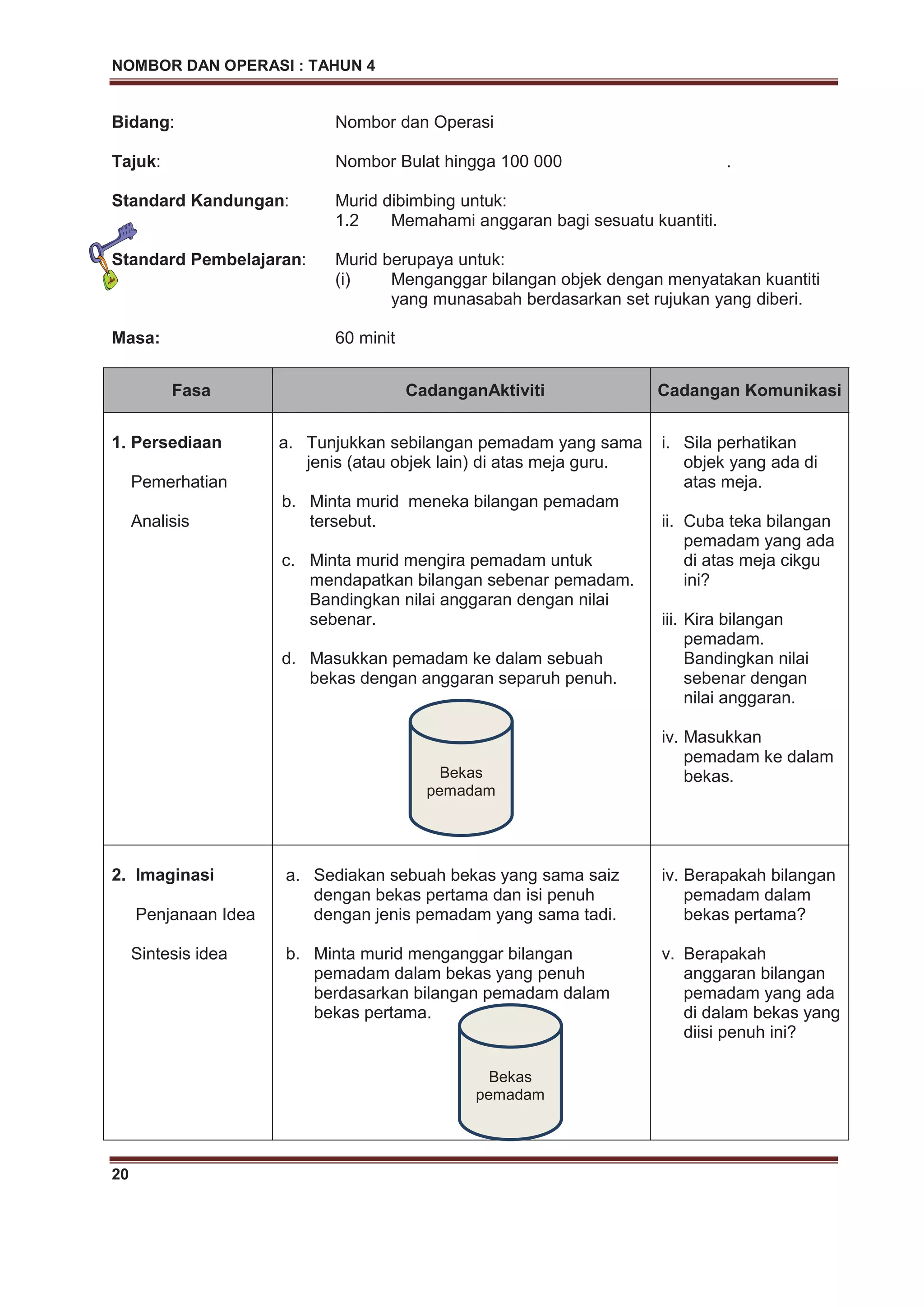 NOMBOR DAN OPERASI : TAHUN 4
20
Bidang: Nombor dan Operasi
Tajuk: Nombor Bulat hingga 100 000 .
Standard Kandungan: Murid dibimbing untuk:
1.2 Memahami anggaran bagi sesuatu kuantiti.
Standard Pembelajaran: Murid berupaya untuk:
(i) Menganggar bilangan objek dengan menyatakan kuantiti
yang munasabah berdasarkan set rujukan yang diberi.
Masa: 60 minit
Fasa CadanganAktiviti Cadangan Komunikasi
1. Persediaan
Pemerhatian
Analisis
a. Tunjukkan sebilangan pemadam yang sama
jenis (atau objek lain) di atas meja guru.
b. Minta murid meneka bilangan pemadam
tersebut.
c. Minta murid mengira pemadam untuk
mendapatkan bilangan sebenar pemadam.
Bandingkan nilai anggaran dengan nilai
sebenar.
d. Masukkan pemadam ke dalam sebuah
bekas dengan anggaran separuh penuh.
i. Sila perhatikan
objek yang ada di
atas meja.
ii. Cuba teka bilangan
pemadam yang ada
di atas meja cikgu
ini?
iii. Kira bilangan
pemadam.
Bandingkan nilai
sebenar dengan
nilai anggaran.
iv. Masukkan
pemadam ke dalam
bekas.
2. Imaginasi
Penjanaan Idea
Sintesis idea
a. Sediakan sebuah bekas yang sama saiz
dengan bekas pertama dan isi penuh
dengan jenis pemadam yang sama tadi.
b. Minta murid menganggar bilangan
pemadam dalam bekas yang penuh
berdasarkan bilangan pemadam dalam
bekas pertama.
iv. Berapakah bilangan
pemadam dalam
bekas pertama?
v. Berapakah
anggaran bilangan
pemadam yang ada
di dalam bekas yang
diisi penuh ini?
Bekas
pemadam
Bekas
pemadam
 