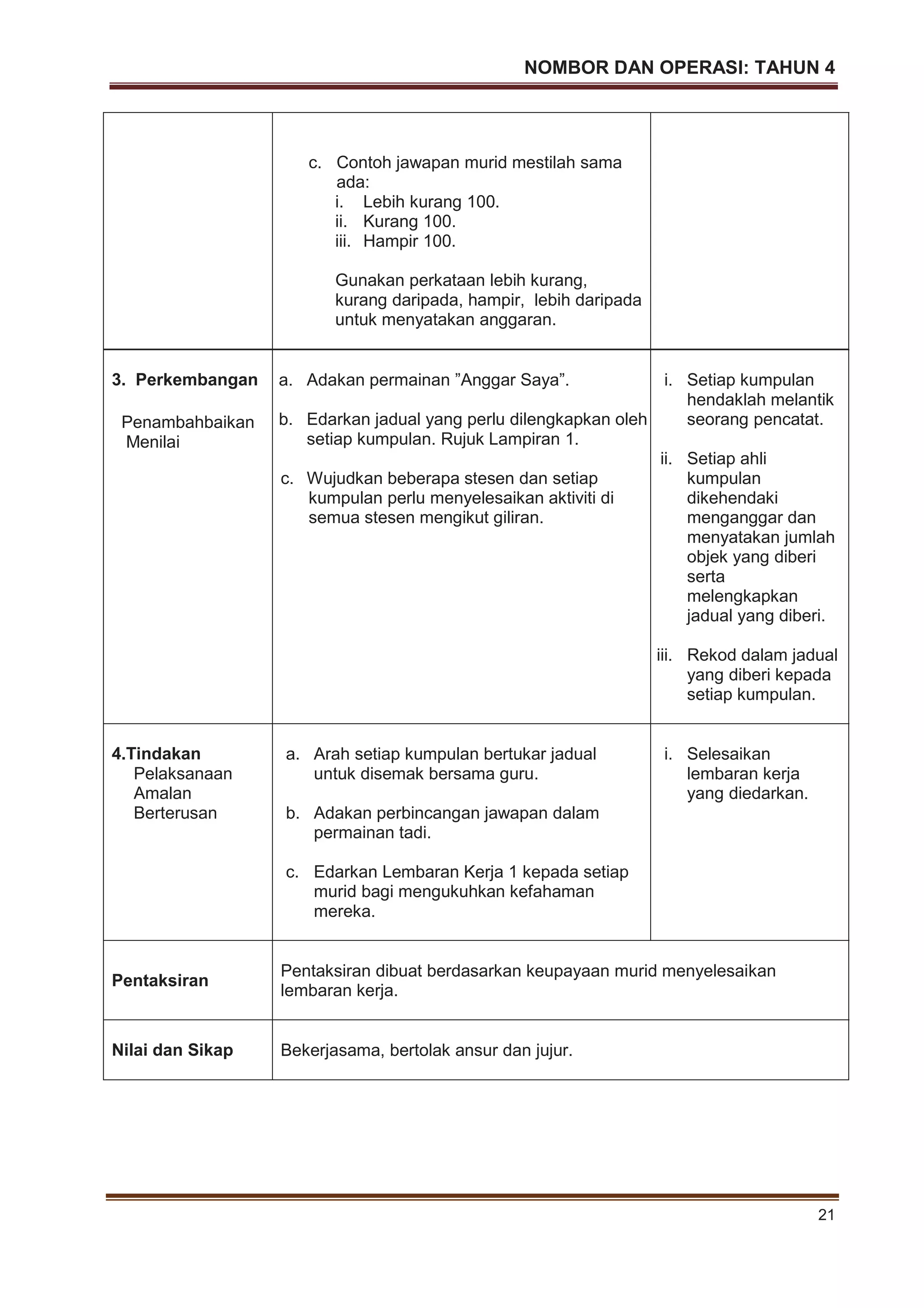 NOMBOR DAN OPERASI: TAHUN 4
21
c. Contoh jawapan murid mestilah sama
ada:
i. Lebih kurang 100.
ii. Kurang 100.
iii. Hampir 100.
Gunakan perkataan lebih kurang,
kurang daripada, hampir, lebih daripada
untuk menyatakan anggaran.
3. Perkembangan
Penambahbaikan
Menilai
a. Adakan permainan ”Anggar Saya”.
b. Edarkan jadual yang perlu dilengkapkan oleh
setiap kumpulan. Rujuk Lampiran 1.
c. Wujudkan beberapa stesen dan setiap
kumpulan perlu menyelesaikan aktiviti di
semua stesen mengikut giliran.
i. Setiap kumpulan
hendaklah melantik
seorang pencatat.
ii. Setiap ahli
kumpulan
dikehendaki
menganggar dan
menyatakan jumlah
objek yang diberi
serta
melengkapkan
jadual yang diberi.
iii. Rekod dalam jadual
yang diberi kepada
setiap kumpulan.
4.Tindakan
Pelaksanaan
Amalan
Berterusan
a. Arah setiap kumpulan bertukar jadual
untuk disemak bersama guru.
b. Adakan perbincangan jawapan dalam
permainan tadi.
c. Edarkan Lembaran Kerja 1 kepada setiap
murid bagi mengukuhkan kefahaman
mereka.
i. Selesaikan
lembaran kerja
yang diedarkan.
Pentaksiran
Pentaksiran dibuat berdasarkan keupayaan murid menyelesaikan
lembaran kerja.
Nilai dan Sikap Bekerjasama, bertolak ansur dan jujur.
 