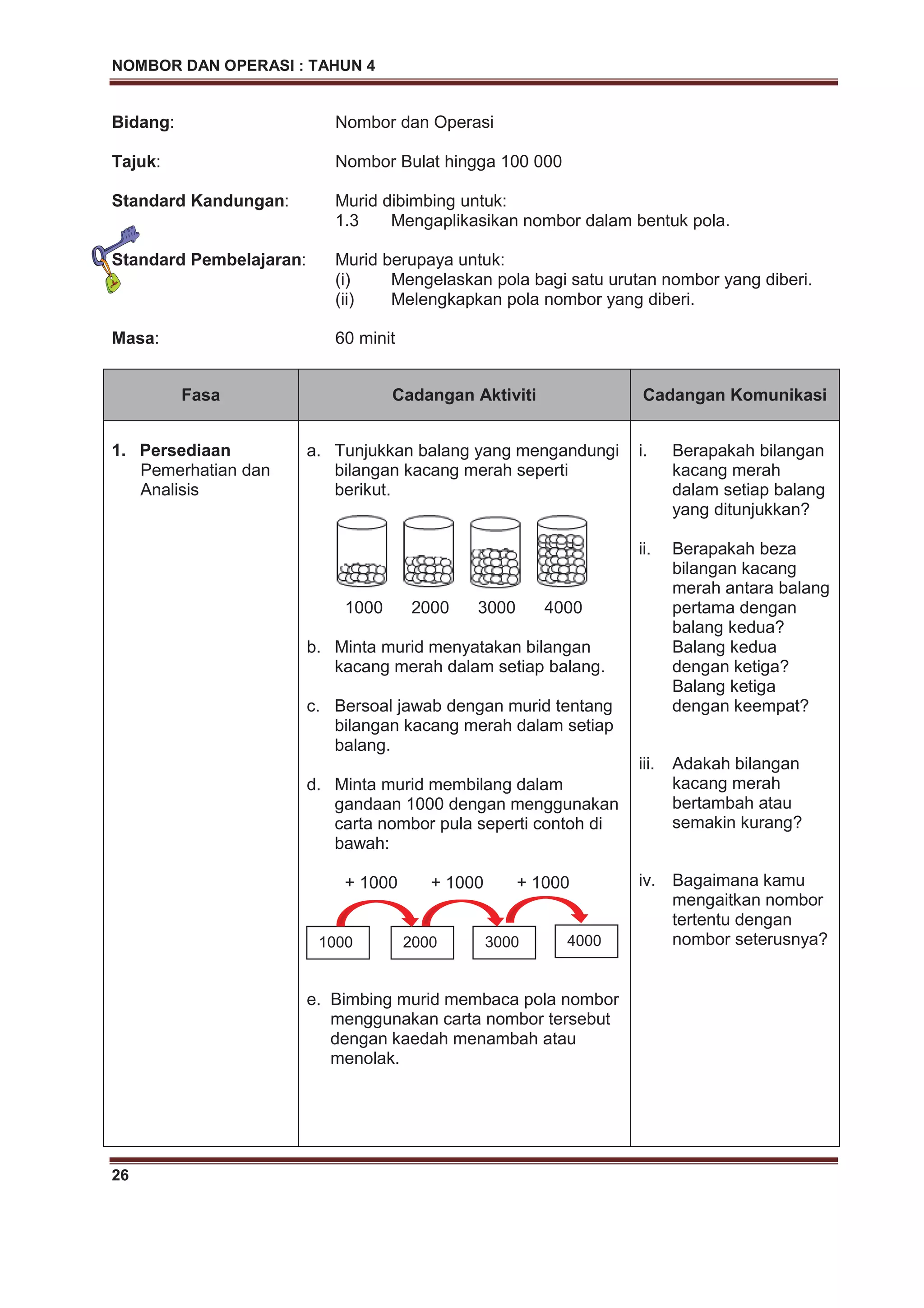NOMBOR DAN OPERASI : TAHUN 4
26
Bidang: Nombor dan Operasi
Tajuk: Nombor Bulat hingga 100 000
Standard Kandungan: Murid dibimbing untuk:
1.3 Mengaplikasikan nombor dalam bentuk pola.
Standard Pembelajaran: Murid berupaya untuk:
(i) Mengelaskan pola bagi satu urutan nombor yang diberi.
(ii) Melengkapkan pola nombor yang diberi.
Masa: 60 minit
Fasa Cadangan Aktiviti Cadangan Komunikasi
1. Persediaan
Pemerhatian dan
Analisis
a. Tunjukkan balang yang mengandungi
bilangan kacang merah seperti
berikut.
1000 2000 3000 4000
b. Minta murid menyatakan bilangan
kacang merah dalam setiap balang.
c. Bersoal jawab dengan murid tentang
bilangan kacang merah dalam setiap
balang.
d. Minta murid membilang dalam
gandaan 1000 dengan menggunakan
carta nombor pula seperti contoh di
bawah:
+ 1000 + 1000 + 1000
e. Bimbing murid membaca pola nombor
menggunakan carta nombor tersebut
dengan kaedah menambah atau
menolak.
i. Berapakah bilangan
kacang merah
dalam setiap balang
yang ditunjukkan?
ii. Berapakah beza
bilangan kacang
merah antara balang
pertama dengan
balang kedua?
Balang kedua
dengan ketiga?
Balang ketiga
dengan keempat?
iii. Adakah bilangan
kacang merah
bertambah atau
semakin kurang?
iv. Bagaimana kamu
mengaitkan nombor
tertentu dengan
nombor seterusnya?1000 2000 3000 4000
 