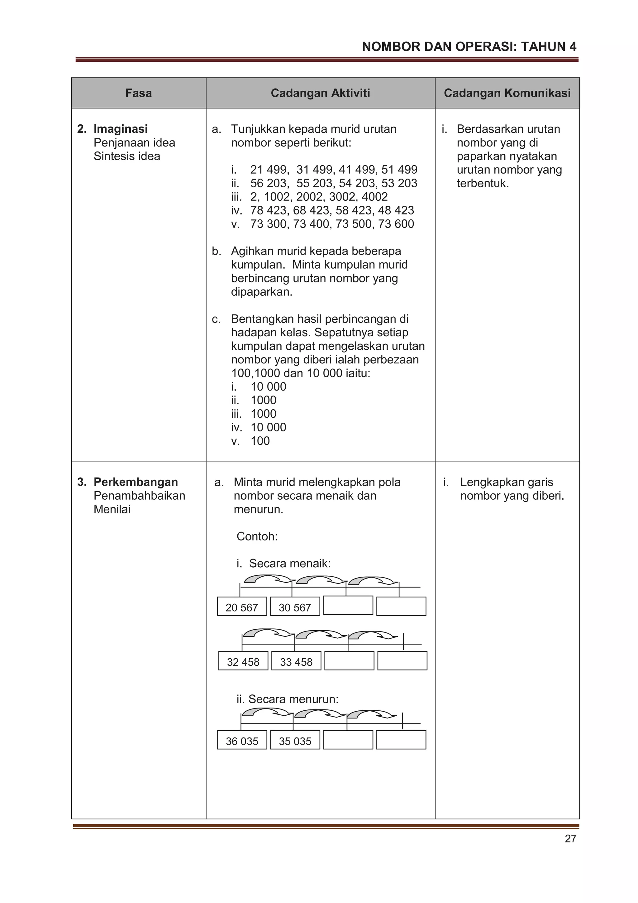 NOMBOR DAN OPERASI: TAHUN 4
27
Fasa Cadangan Aktiviti Cadangan Komunikasi
2. Imaginasi
Penjanaan idea
Sintesis idea
a. Tunjukkan kepada murid urutan
nombor seperti berikut:
i. 21 499, 31 499, 41 499, 51 499
ii. 56 203, 55 203, 54 203, 53 203
iii. 2, 1002, 2002, 3002, 4002
iv. 78 423, 68 423, 58 423, 48 423
v. 73 300, 73 400, 73 500, 73 600
b. Agihkan murid kepada beberapa
kumpulan. Minta kumpulan murid
berbincang urutan nombor yang
dipaparkan.
c. Bentangkan hasil perbincangan di
hadapan kelas. Sepatutnya setiap
kumpulan dapat mengelaskan urutan
nombor yang diberi ialah perbezaan
100,1000 dan 10 000 iaitu:
i. 10 000
ii. 1000
iii. 1000
iv. 10 000
v. 100
i. Berdasarkan urutan
nombor yang di
paparkan nyatakan
urutan nombor yang
terbentuk.
3. Perkembangan
Penambahbaikan
Menilai
a. Minta murid melengkapkan pola
nombor secara menaik dan
menurun.
Contoh:
i. Secara menaik:
ii. Secara menurun:
i. Lengkapkan garis
nombor yang diberi.
30 56720 567
33 45832 458
35 03536 035
 