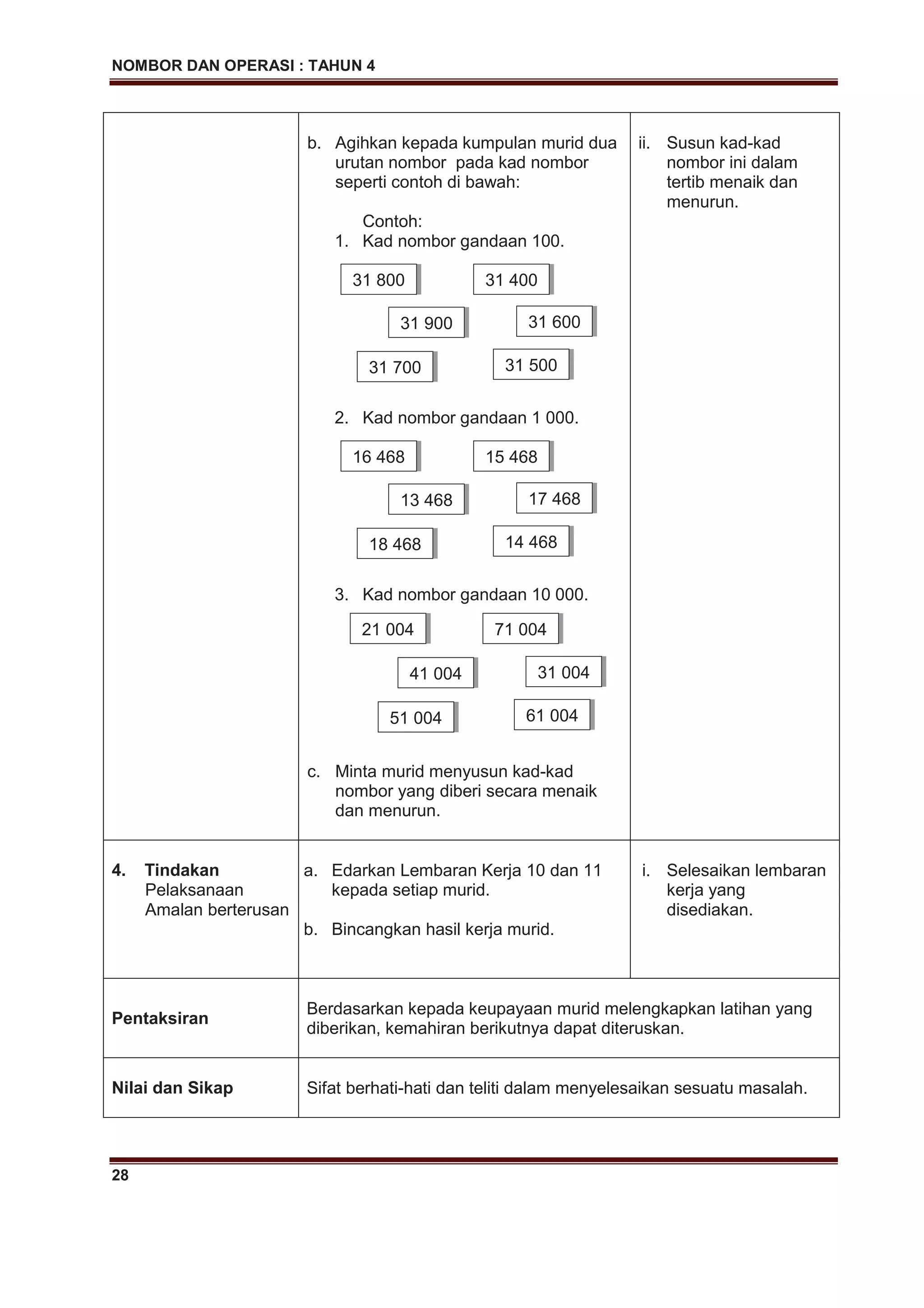 NOMBOR DAN OPERASI : TAHUN 4
28
b. Agihkan kepada kumpulan murid dua
urutan nombor pada kad nombor
seperti contoh di bawah:
Contoh:
1. Kad nombor gandaan 100.
2. Kad nombor gandaan 1 000.
3. Kad nombor gandaan 10 000.
c. Minta murid menyusun kad-kad
nombor yang diberi secara menaik
dan menurun.
ii. Susun kad-kad
nombor ini dalam
tertib menaik dan
menurun.
4. Tindakan
Pelaksanaan
Amalan berterusan
a. Edarkan Lembaran Kerja 10 dan 11
kepada setiap murid.
b. Bincangkan hasil kerja murid.
i. Selesaikan lembaran
kerja yang
disediakan.
Pentaksiran
Berdasarkan kepada keupayaan murid melengkapkan latihan yang
diberikan, kemahiran berikutnya dapat diteruskan.
Nilai dan Sikap Sifat berhati-hati dan teliti dalam menyelesaikan sesuatu masalah.
16 468
13 468 17 468
15 468
18 468 14 468
21 004
41 004 31 004
71 004
51 004 61 004
31 800
31 900 31 600
31 400
31 700 31 500
 