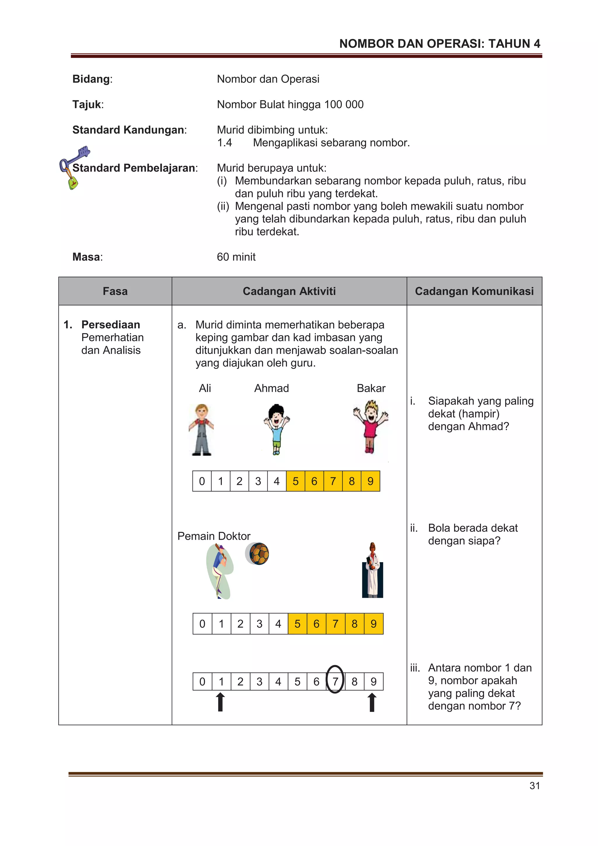 NOMBOR DAN OPERASI: TAHUN 4
31
Bidang: Nombor dan Operasi
Tajuk: Nombor Bulat hingga 100 000
Standard Kandungan: Murid dibimbing untuk:
1.4 Mengaplikasi sebarang nombor.
Standard Pembelajaran: Murid berupaya untuk:
(i) Membundarkan sebarang nombor kepada puluh, ratus, ribu
dan puluh ribu yang terdekat.
(ii) Mengenal pasti nombor yang boleh mewakili suatu nombor
yang telah dibundarkan kepada puluh, ratus, ribu dan puluh
ribu terdekat.
Masa: 60 minit
Fasa Cadangan Aktiviti Cadangan Komunikasi
1. Persediaan
Pemerhatian
dan Analisis
a. Murid diminta memerhatikan beberapa
keping gambar dan kad imbasan yang
ditunjukkan dan menjawab soalan-soalan
yang diajukan oleh guru.
Ali Ahmad Bakar
0 1 2 3 4 5 6 7 8 9
Pemain Doktor
0 1 2 3 4 5 6 7 8 9
0 1 2 3 4 5 6 7 8 9
i. Siapakah yang paling
dekat (hampir)
dengan Ahmad?
ii. Bola berada dekat
dengan siapa?
iii. Antara nombor 1 dan
9, nombor apakah
yang paling dekat
dengan nombor 7?
 