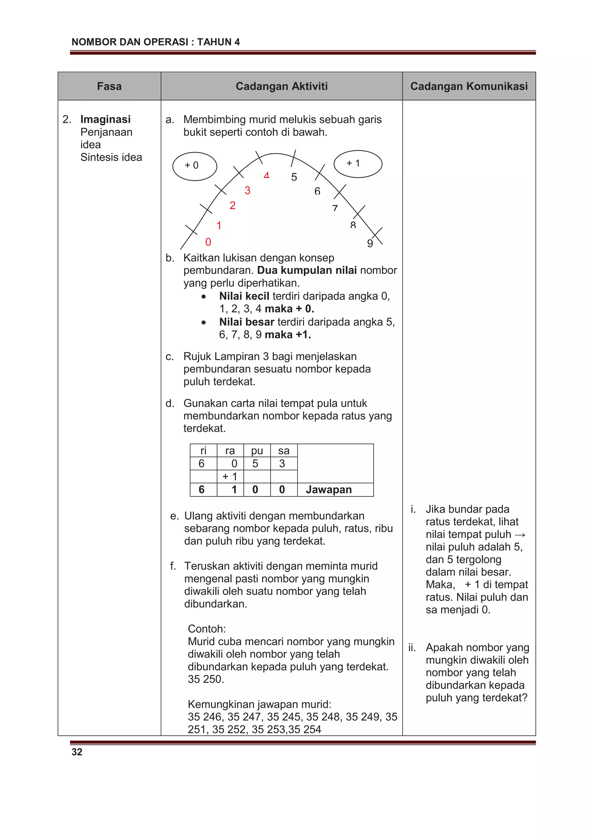 NOMBOR DAN OPERASI : TAHUN 4
32
Fasa Cadangan Aktiviti Cadangan Komunikasi
2. Imaginasi
Penjanaan
idea
Sintesis idea
a. Membimbing murid melukis sebuah garis
bukit seperti contoh di bawah.
b. Kaitkan lukisan dengan konsep
pembundaran. Dua kumpulan nilai nombor
yang perlu diperhatikan.g p
Nilai kecil terdiri daripada angka 0,
1, 2, 3, 4 maka + 0.
Nilai besar terdiri daripada angka 5,
6, 7, 8, 9 maka +1.
c. Rujuk Lampiran 3 bagi menjelaskan
pembundaran sesuatu nombor kepada
puluh terdekat.
d. Gunakan carta nilai tempat pula untuk
membundarkan nombor kepada ratus yang
terdekat.
ri ra pu sa
6 0 5 3
+ 1
6 1 0 0 Jawapan
e. Ulang aktiviti dengan membundarkan
sebarang nombor kepada puluh, ratus, ribu
dan puluh ribu yang terdekat.
f. Teruskan aktiviti dengan meminta murid
mengenal pasti nombor yang mungkin
diwakili oleh suatu nombor yang telah
dibundarkan.
Contoh:
Murid cuba mencari nombor yang mungkin
diwakili oleh nombor yang telah
dibundarkan kepada puluh yang terdekat.
35 250.
Kemungkinan jawapan murid:
35 246, 35 247, 35 245, 35 248, 35 249, 35
251, 35 252, 35 253,35 254
i. Jika bundar pada
ratus terdekat, lihat
nilai tempat puluh →
nilai puluh adalah 5,
dan 5 tergolong
dalam nilai besar.
Maka, + 1 di tempat
ratus. Nilai puluh dan
sa menjadi 0.
ii. Apakah nombor yang
mungkin diwakili oleh
nombor yang telah
dibundarkan kepada
puluh yang terdekat?
1
2
3
4 5
6
7
8
9
+ 1
0
+ 0
 