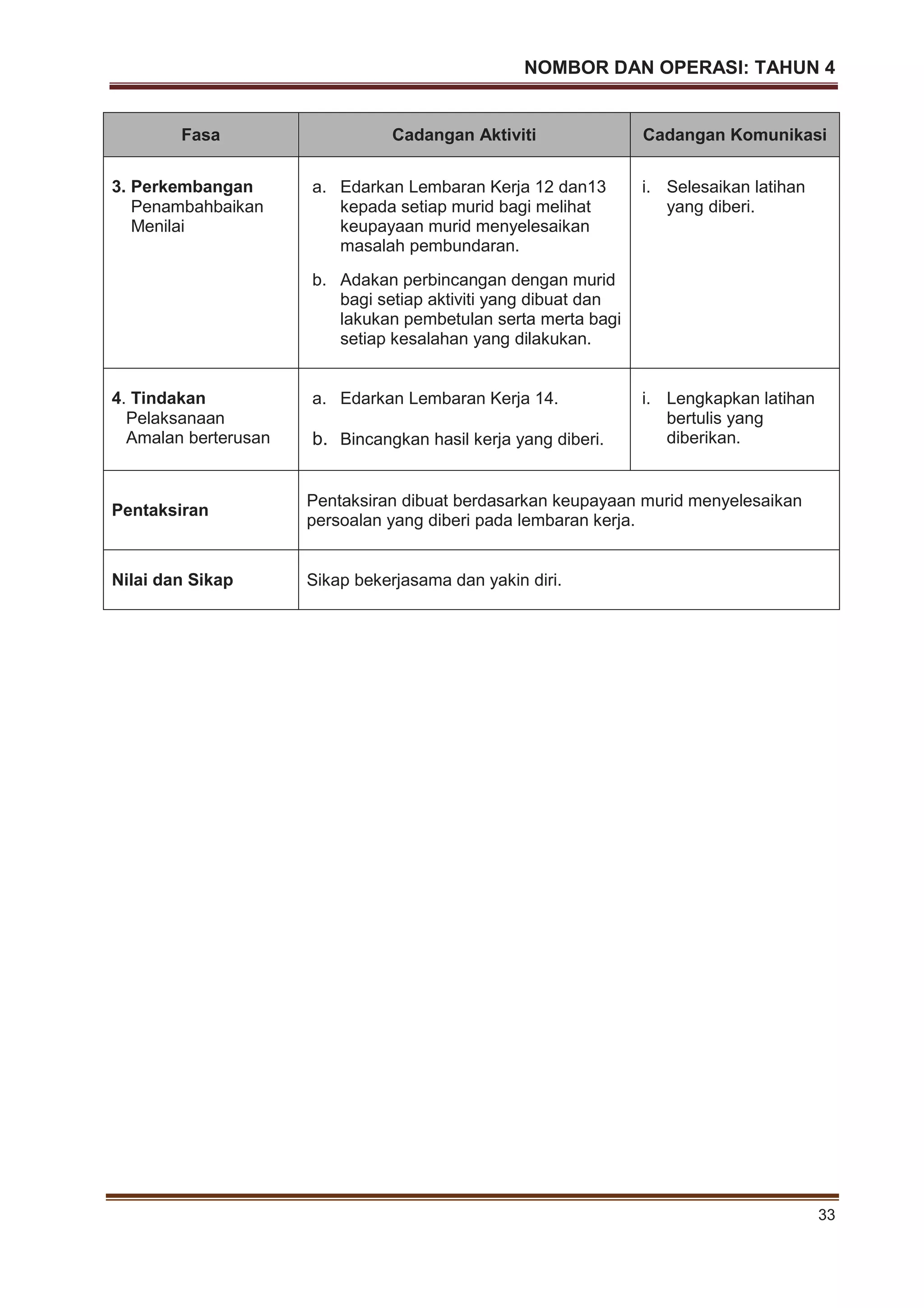 NOMBOR DAN OPERASI: TAHUN 4
33
Fasa Cadangan Aktiviti Cadangan Komunikasi
3. Perkembangan
Penambahbaikan
Menilai
a. Edarkan Lembaran Kerja 12 dan13
kepada setiap murid bagi melihat
keupayaan murid menyelesaikan
masalah pembundaran.
b. Adakan perbincangan dengan murid
bagi setiap aktiviti yang dibuat dan
lakukan pembetulan serta merta bagi
setiap kesalahan yang dilakukan.
i. Selesaikan latihan
yang diberi.
4. Tindakan
Pelaksanaan
Amalan berterusan
a. Edarkan Lembaran Kerja 14.
b. Bincangkan hasil kerja yang diberi.
i. Lengkapkan latihan
bertulis yang
diberikan.
Pentaksiran
Pentaksiran dibuat berdasarkan keupayaan murid menyelesaikan
persoalan yang diberi pada lembaran kerja.
Nilai dan Sikap Sikap bekerjasama dan yakin diri.
 