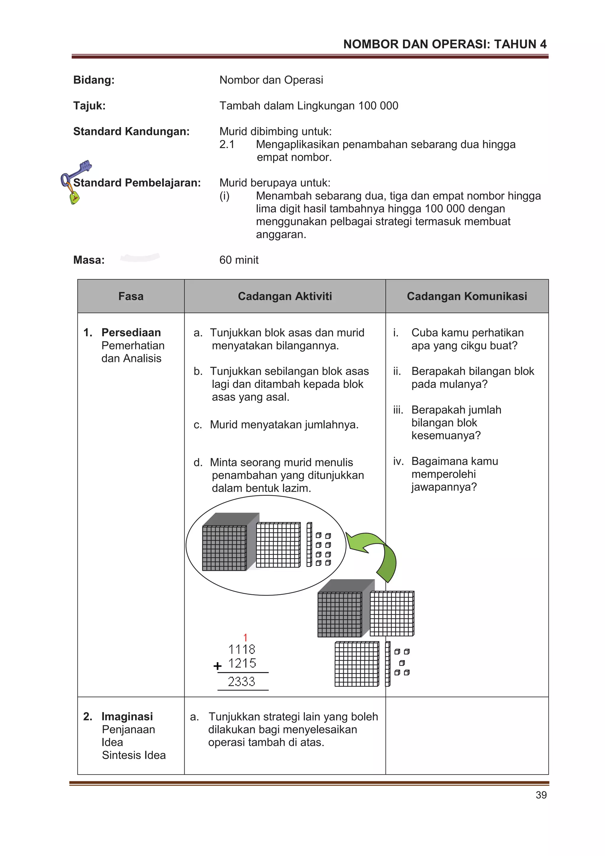 NOMBOR DAN OPERASI: TAHUN 4
39
Bidang: Nombor dan Operasi
Tajuk: Tambah dalam Lingkungan 100 000
Standard Kandungan: Murid dibimbing untuk:
2.1 Mengaplikasikan penambahan sebarang dua hingga
empat nombor.
Standard Pembelajaran: Murid berupaya untuk:
(i) Menambah sebarang dua, tiga dan empat nombor hingga
lima digit hasil tambahnya hingga 100 000 dengan
menggunakan pelbagai strategi termasuk membuat
anggaran.
Masa: 60 minit
Fasa Cadangan Aktiviti Cadangan Komunikasi
1. Persediaan
Pemerhatian
dan Analisis
a. Tunjukkan blok asas dan murid
menyatakan bilangannya.
b. Tunjukkan sebilangan blok asas
lagi dan ditambah kepada blok
asas yang asal.
c. Murid menyatakan jumlahnya.
d. Minta seorang murid menulis
penambahan yang ditunjukkan
dalam bentuk lazim.
i. Cuba kamu perhatikan
apa yang cikgu buat?
ii. Berapakah bilangan blok
pada mulanya?
iii. Berapakah jumlah
bilangan blok
kesemuanya?
iv. Bagaimana kamu
memperolehi
jawapannya?
2. Imaginasi
Penjanaan
Idea
Sintesis Idea
a. Tunjukkan strategi lain yang boleh
dilakukan bagi menyelesaikan
operasi tambah di atas.
 