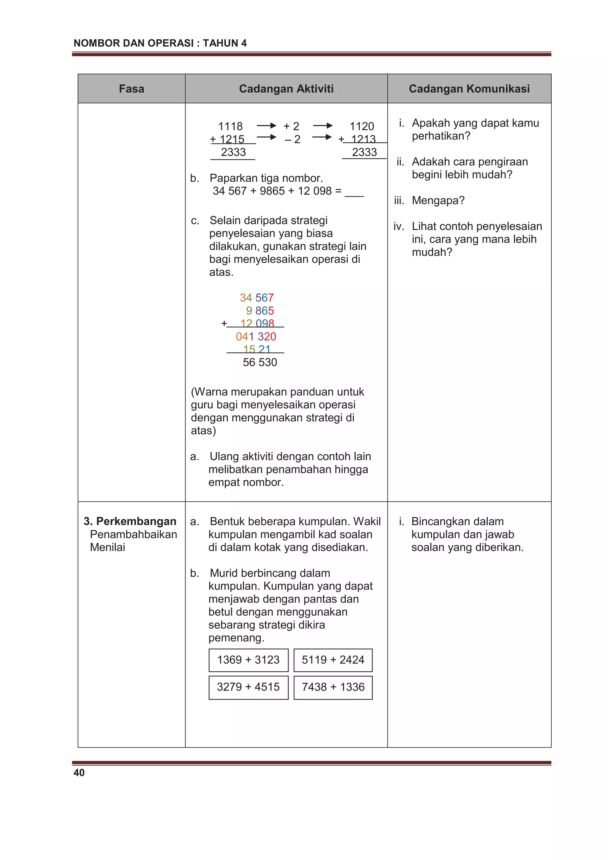 NOMBOR DAN OPERASI : TAHUN 4
40
Fasa Cadangan Aktiviti Cadangan Komunikasi
1118 + 2 1120
+ 1215 – 2 + 1213
2333 2333
b. Paparkan tiga nombor.
34 567 + 9865 + 12 098 = ___
c. Selain daripada strategi
penyelesaian yang biasa
dilakukan, gunakan strategi lain
bagi menyelesaikan operasi di
atas.
34 567
9 865
+ 12 098
041 320
15 21
56 530
(Warna merupakan panduan untuk
guru bagi menyelesaikan operasi
dengan menggunakan strategi di
atas)
a. Ulang aktiviti dengan contoh lain
melibatkan penambahan hingga
empat nombor.
i. Apakah yang dapat kamu
perhatikan?
ii. Adakah cara pengiraan
begini lebih mudah?
iii. Mengapa?
iv. Lihat contoh penyelesaian
ini, cara yang mana lebih
mudah?
3. Perkembangan
Penambahbaikan
Menilai
a. Bentuk beberapa kumpulan. Wakil
kumpulan mengambil kad soalan
di dalam kotak yang disediakan.
b. Murid berbincang dalam
kumpulan. Kumpulan yang dapat
menjawab dengan pantas dan
betul dengan menggunakan
sebarang strategi dikira
pemenang.
i. Bincangkan dalam
kumpulan dan jawab
soalan yang diberikan.
3279 + 4515 7438 + 1336
1369 + 3123 5119 + 2424
 