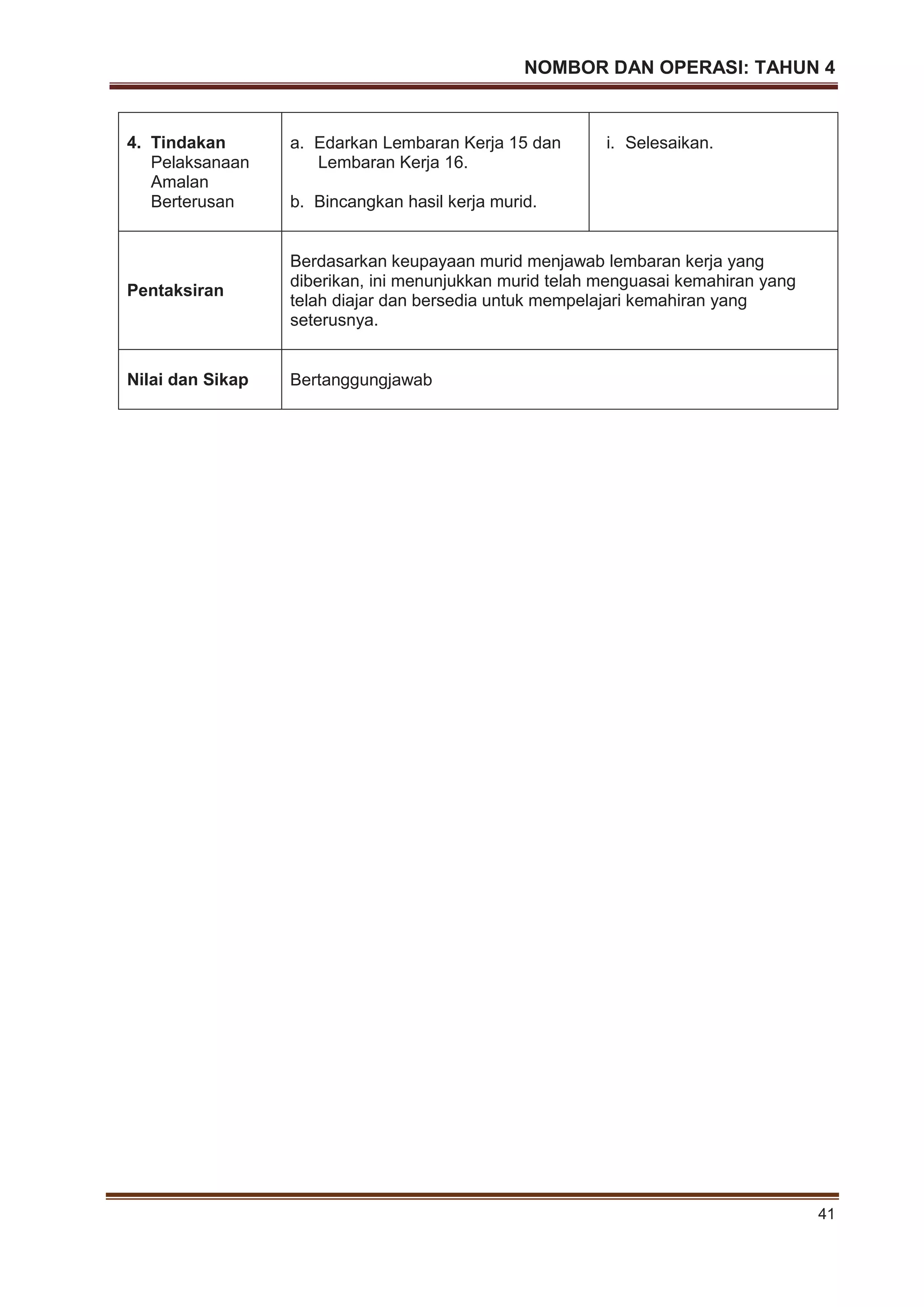 NOMBOR DAN OPERASI: TAHUN 4
41
4. Tindakan
Pelaksanaan
Amalan
Berterusan
a. Edarkan Lembaran Kerja 15 dan
Lembaran Kerja 16.
b. Bincangkan hasil kerja murid.
i. Selesaikan.
Pentaksiran
Berdasarkan keupayaan murid menjawab lembaran kerja yang
diberikan, ini menunjukkan murid telah menguasai kemahiran yang
telah diajar dan bersedia untuk mempelajari kemahiran yang
seterusnya.
Nilai dan Sikap Bertanggungjawab
 