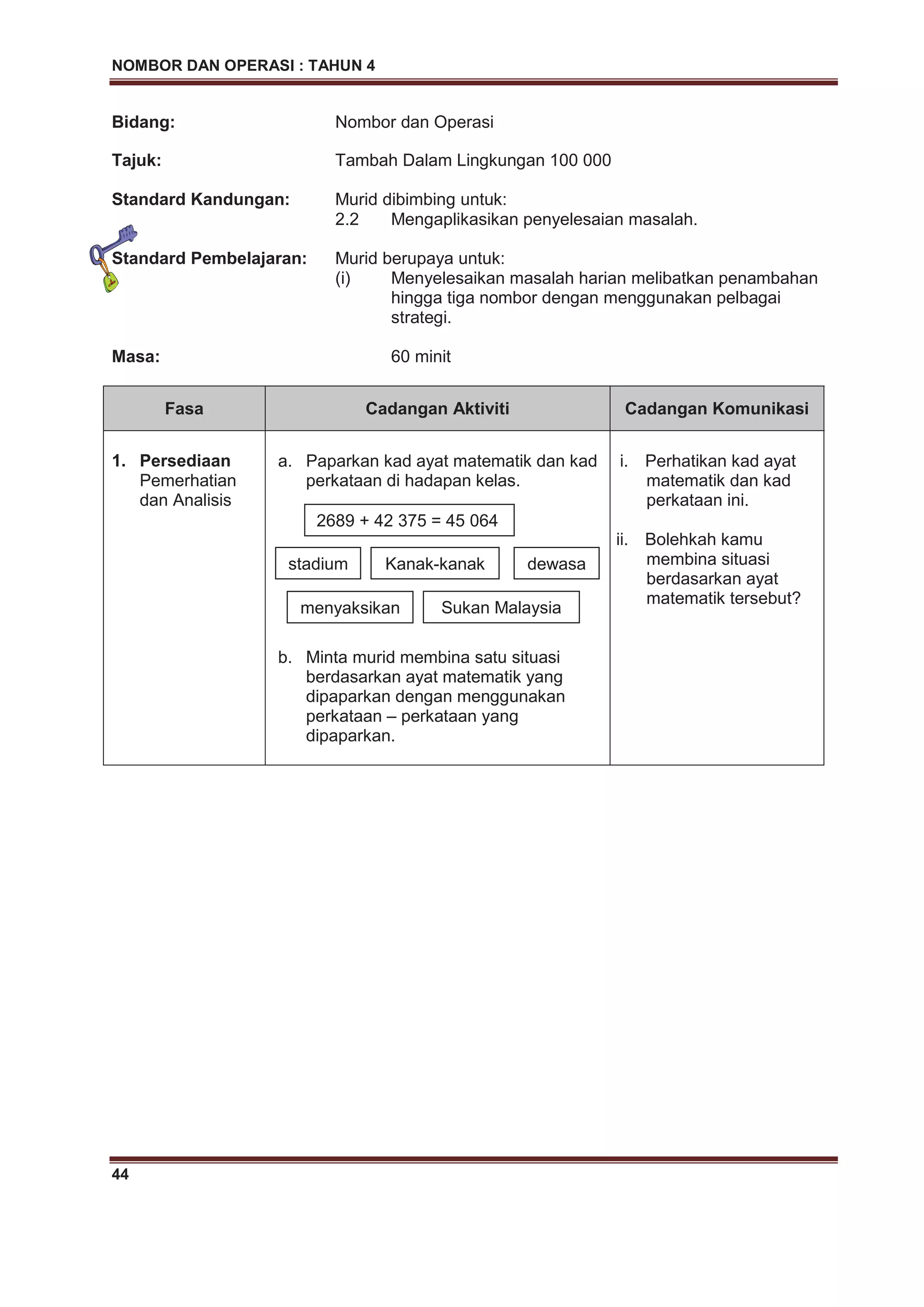 NOMBOR DAN OPERASI : TAHUN 4
44
Bidang: Nombor dan Operasi
Tajuk: Tambah Dalam Lingkungan 100 000
Standard Kandungan: Murid dibimbing untuk:
2.2 Mengaplikasikan penyelesaian masalah.
Standard Pembelajaran: Murid berupaya untuk:
(i) Menyelesaikan masalah harian melibatkan penambahan
hingga tiga nombor dengan menggunakan pelbagai
strategi.
Masa: 60 minit
Fasa Cadangan Aktiviti Cadangan Komunikasi
1. Persediaan
Pemerhatian
dan Analisis
a. Paparkan kad ayat matematik dan kad
perkataan di hadapan kelas.
b. Minta murid membina satu situasi
berdasarkan ayat matematik yang
dipaparkan dengan menggunakan
perkataan – perkataan yang
dipaparkan.
i. Perhatikan kad ayat
matematik dan kad
perkataan ini.
ii. Bolehkah kamu
membina situasi
berdasarkan ayat
matematik tersebut?
2689 + 42 375 = 45 064
stadium Kanak-kanak dewasa
menyaksikan Sukan Malaysia
 