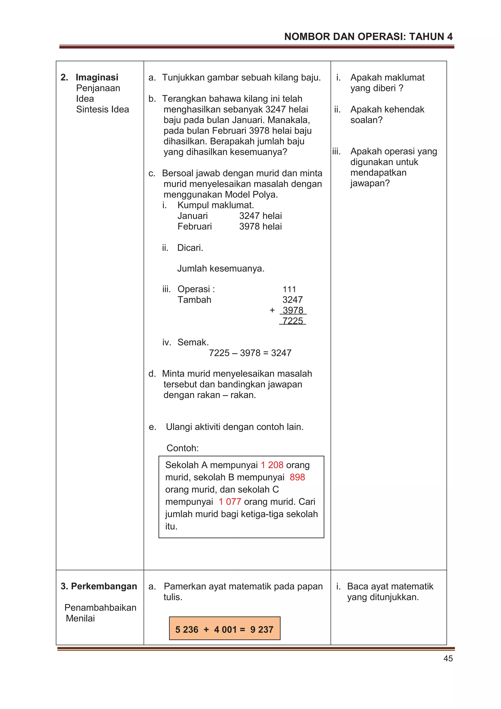NOMBOR DAN OPERASI: TAHUN 4
45
2. Imaginasi
Penjanaan
Idea
Sintesis Idea
a. Tunjukkan gambar sebuah kilang baju.
b. Terangkan bahawa kilang ini telah
menghasilkan sebanyak 3247 helai
baju pada bulan Januari. Manakala,
pada bulan Februari 3978 helai baju
dihasilkan. Berapakah jumlah baju
yang dihasilkan kesemuanya?
c. Bersoal jawab dengan murid dan minta
murid menyelesaikan masalah dengan
menggunakan Model Polya.
i. Kumpul maklumat.
Januari 3247 helai
Februari 3978 helai
ii. Dicari.
Jumlah kesemuanya.
iii. Operasi : 111
Tambah 3247
+ 3978
7225
iv. Semak.
7225 – 3978 = 3247
d. Minta murid menyelesaikan masalah
tersebut dan bandingkan jawapan
dengan rakan – rakan.
e. Ulangi aktiviti dengan contoh lain.
Contoh:
i. Apakah maklumat
yang diberi ?
ii. Apakah kehendak
soalan?
iii. Apakah operasi yang
digunakan untuk
mendapatkan
jawapan?
3. Perkembangan
Penambahbaikan
Menilai
a. Pamerkan ayat matematik pada papan
tulis.
i. Baca ayat matematik
yang ditunjukkan.
5 236 + 4 001 = 9 237
Sekolah A mempunyai 1 208 orang
murid, sekolah B mempunyai 898
orang murid, dan sekolah C
mempunyai 1 077 orang murid. Cari
jumlah murid bagi ketiga-tiga sekolah
itu.
 