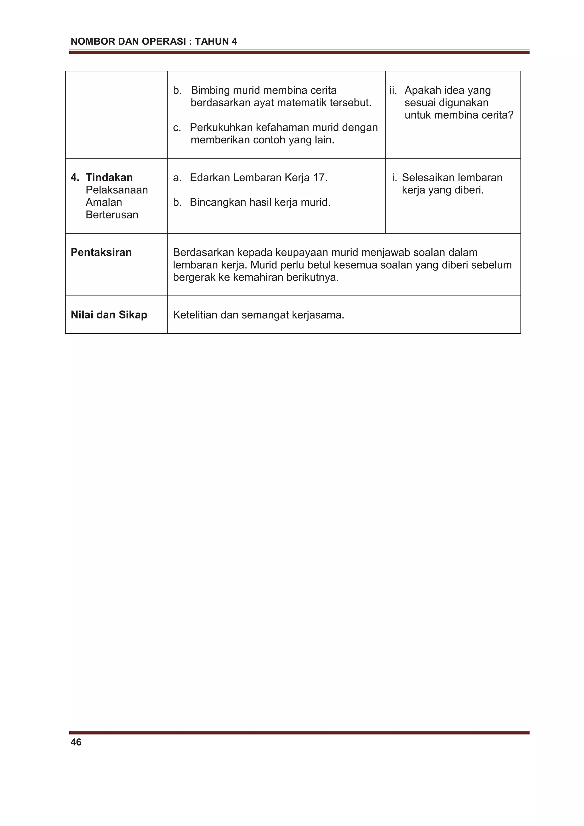 NOMBOR DAN OPERASI : TAHUN 4
46
b. Bimbing murid membina cerita
berdasarkan ayat matematik tersebut.
c. Perkukuhkan kefahaman murid dengan
memberikan contoh yang lain.
ii. Apakah idea yang
sesuai digunakan
untuk membina cerita?
4. Tindakan
Pelaksanaan
Amalan
Berterusan
a. Edarkan Lembaran Kerja 17.
b. Bincangkan hasil kerja murid.
i. Selesaikan lembaran
kerja yang diberi.
Pentaksiran Berdasarkan kepada keupayaan murid menjawab soalan dalam
lembaran kerja. Murid perlu betul kesemua soalan yang diberi sebelum
bergerak ke kemahiran berikutnya.
Nilai dan Sikap Ketelitian dan semangat kerjasama.
 