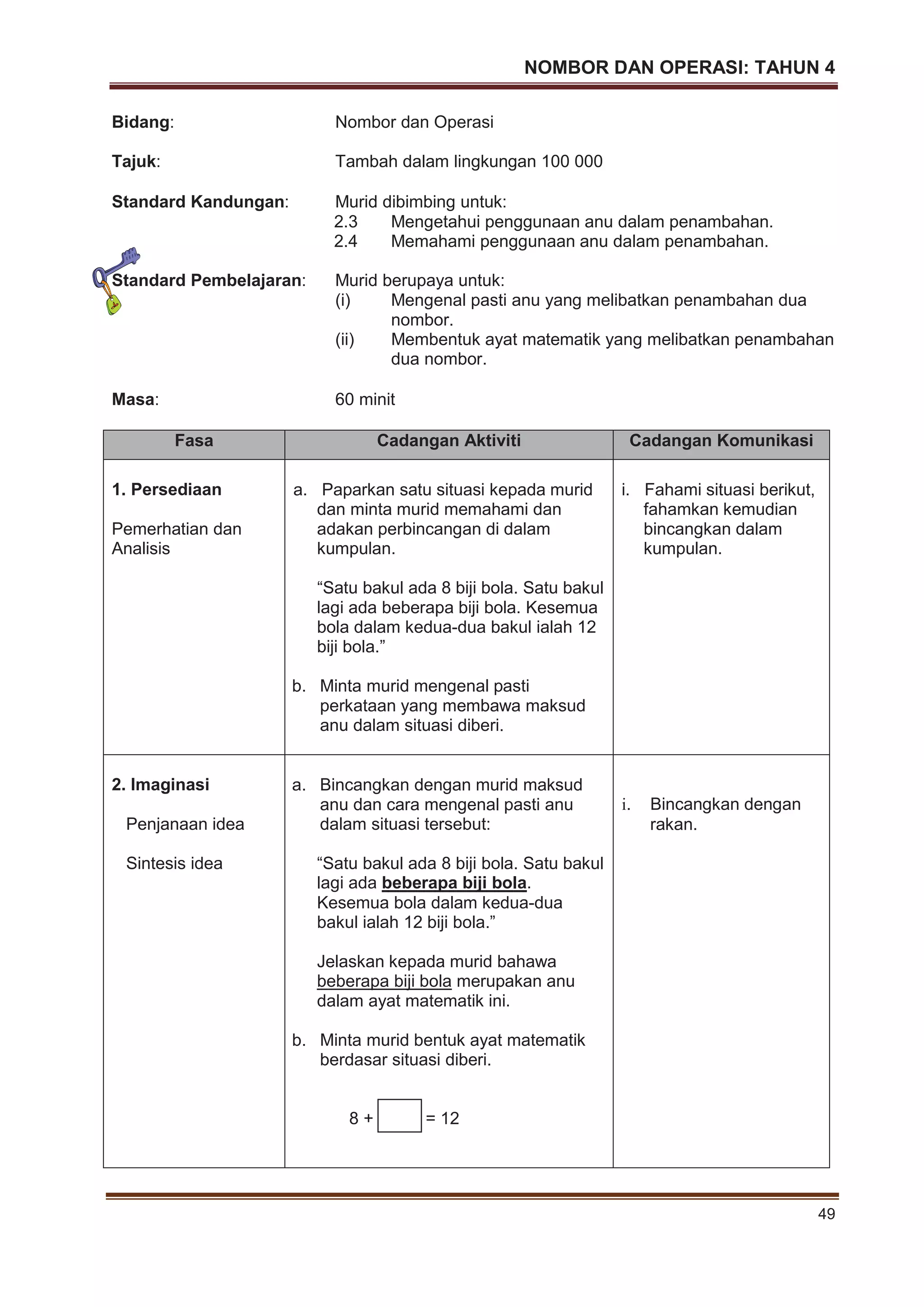 NOMBOR DAN OPERASI: TAHUN 4
49
Bidang: Nombor dan Operasi
Tajuk: Tambah dalam lingkungan 100 000
Standard Kandungan: Murid dibimbing untuk:
2.3 Mengetahui penggunaan anu dalam penambahan.
2.4 Memahami penggunaan anu dalam penambahan.
Standard Pembelajaran: Murid berupaya untuk:
(i) Mengenal pasti anu yang melibatkan penambahan dua
nombor.
(ii) Membentuk ayat matematik yang melibatkan penambahan
dua nombor.
Masa: 60 minit
Fasa Cadangan Aktiviti Cadangan Komunikasi
1. Persediaan
Pemerhatian dan
Analisis
a. Paparkan satu situasi kepada murid
dan minta murid memahami dan
adakan perbincangan di dalam
kumpulan.
“Satu bakul ada 8 biji bola. Satu bakul
lagi ada beberapa biji bola. Kesemua
bola dalam kedua-dua bakul ialah 12
biji bola.”
b. Minta murid mengenal pasti
perkataan yang membawa maksud
anu dalam situasi diberi.
i. Fahami situasi berikut,
fahamkan kemudian
bincangkan dalam
kumpulan.
2. Imaginasi
Penjanaan idea
Sintesis idea
a. Bincangkan dengan murid maksud
anu dan cara mengenal pasti anu
dalam situasi tersebut:
“Satu bakul ada 8 biji bola. Satu bakul
lagi ada beberapa biji bola.
Kesemua bola dalam kedua-dua
bakul ialah 12 biji bola.”
Jelaskan kepada murid bahawa
beberapa biji bola merupakan anu
dalam ayat matematik ini.
b. Minta murid bentuk ayat matematik
berdasar situasi diberi.
8 + = 12
i. Bincangkan dengan
rakan.
 