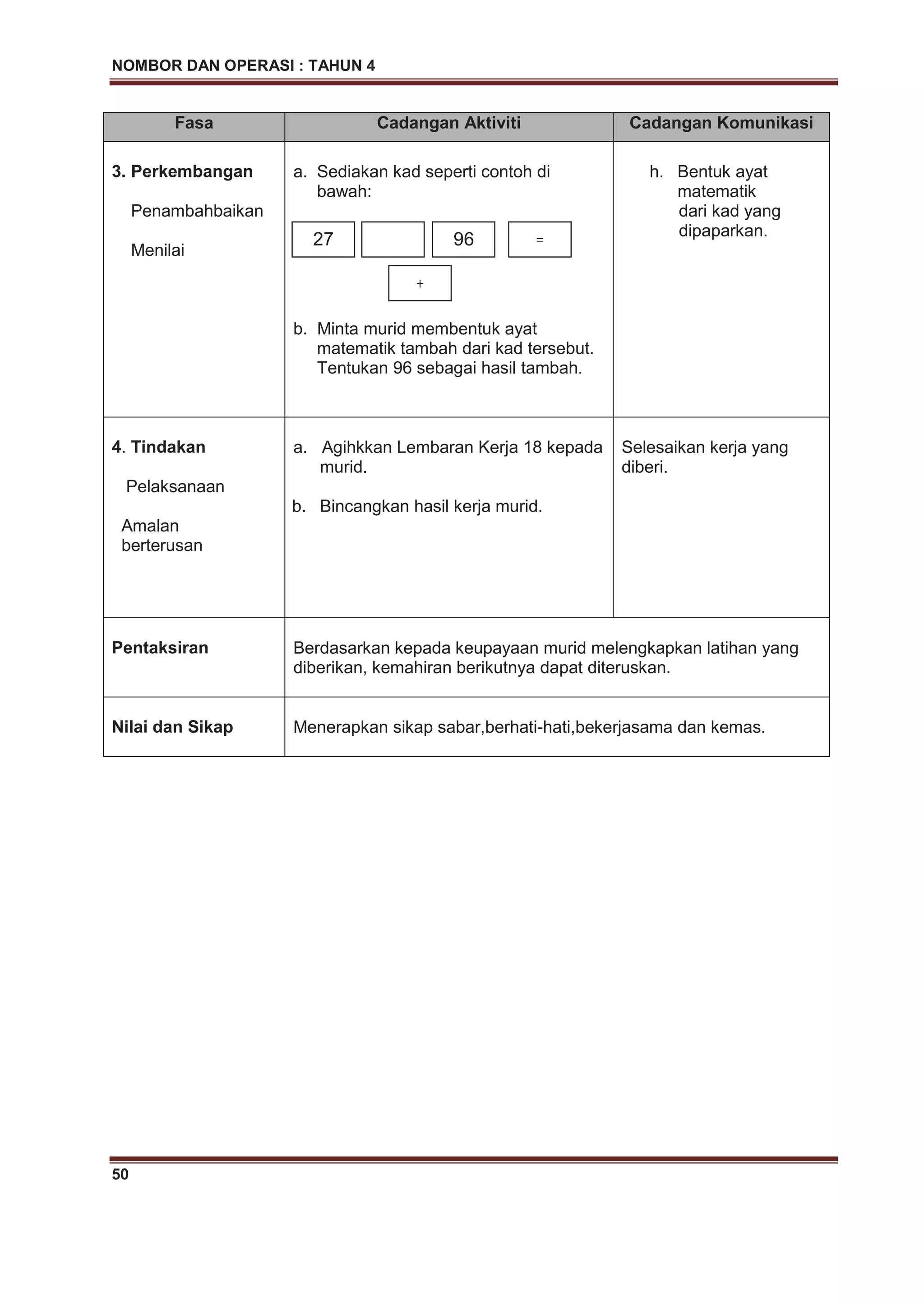 NOMBOR DAN OPERASI : TAHUN 4
50
Fasa Cadangan Aktiviti Cadangan Komunikasi
3. Perkembangan
Penambahbaikan
Menilai
a. Sediakan kad seperti contoh di
bawah:
b. Minta murid membentuk ayat
matematik tambah dari kad tersebut.
Tentukan 96 sebagai hasil tambah.
h. Bentuk ayat
matematik
dari kad yang
dipaparkan.
4. Tindakan
Pelaksanaan
Amalan
berterusan
a. Agihkkan Lembaran Kerja 18 kepada
murid.
b. Bincangkan hasil kerja murid.
Selesaikan kerja yang
diberi.
Pentaksiran Berdasarkan kepada keupayaan murid melengkapkan latihan yang
diberikan, kemahiran berikutnya dapat diteruskan.
Nilai dan Sikap Menerapkan sikap sabar,berhati-hati,bekerjasama dan kemas.
27 96
+
=
 