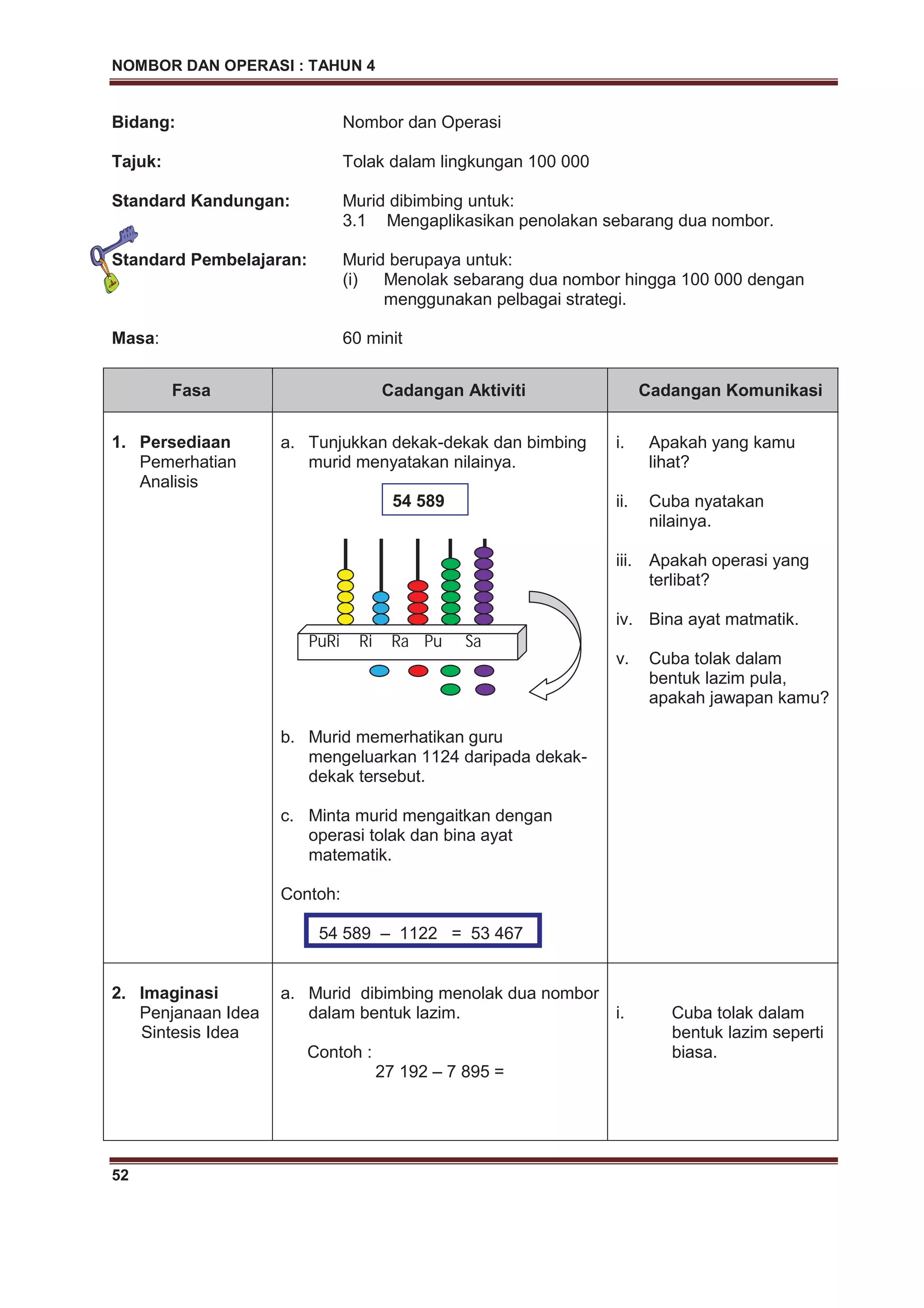 NOMBOR DAN OPERASI : TAHUN 4
52
Bidang: Nombor dan Operasi
Tajuk: Tolak dalam lingkungan 100 000
Standard Kandungan: Murid dibimbing untuk:
3.1 Mengaplikasikan penolakan sebarang dua nombor.
Standard Pembelajaran: Murid berupaya untuk:
(i) Menolak sebarang dua nombor hingga 100 000 dengan
menggunakan pelbagai strategi.
Masa: 60 minit
Fasa Cadangan Aktiviti Cadangan Komunikasi
1. Persediaan
Pemerhatian
Analisis
a. Tunjukkan dekak-dekak dan bimbing
murid menyatakan nilainya.
54 589
b. Murid memerhatikan guru
mengeluarkan 1124 daripada dekak-
dekak tersebut.
c. Minta murid mengaitkan dengan
operasi tolak dan bina ayat
matematik.
Contoh:
54 589 – 1122 = 53 467
i. Apakah yang kamu
lihat?
ii. Cuba nyatakan
nilainya.
iii. Apakah operasi yang
terlibat?
iv. Bina ayat matmatik.
v. Cuba tolak dalam
bentuk lazim pula,
apakah jawapan kamu?
2. Imaginasi
Penjanaan Idea
Sintesis Idea
a. Murid dibimbing menolak dua nombor
dalam bentuk lazim.
Contoh :
27 192 – 7 895 =
i. Cuba tolak dalam
bentuk lazim seperti
biasa.
PuRi Ri Ra Pu Sa
 