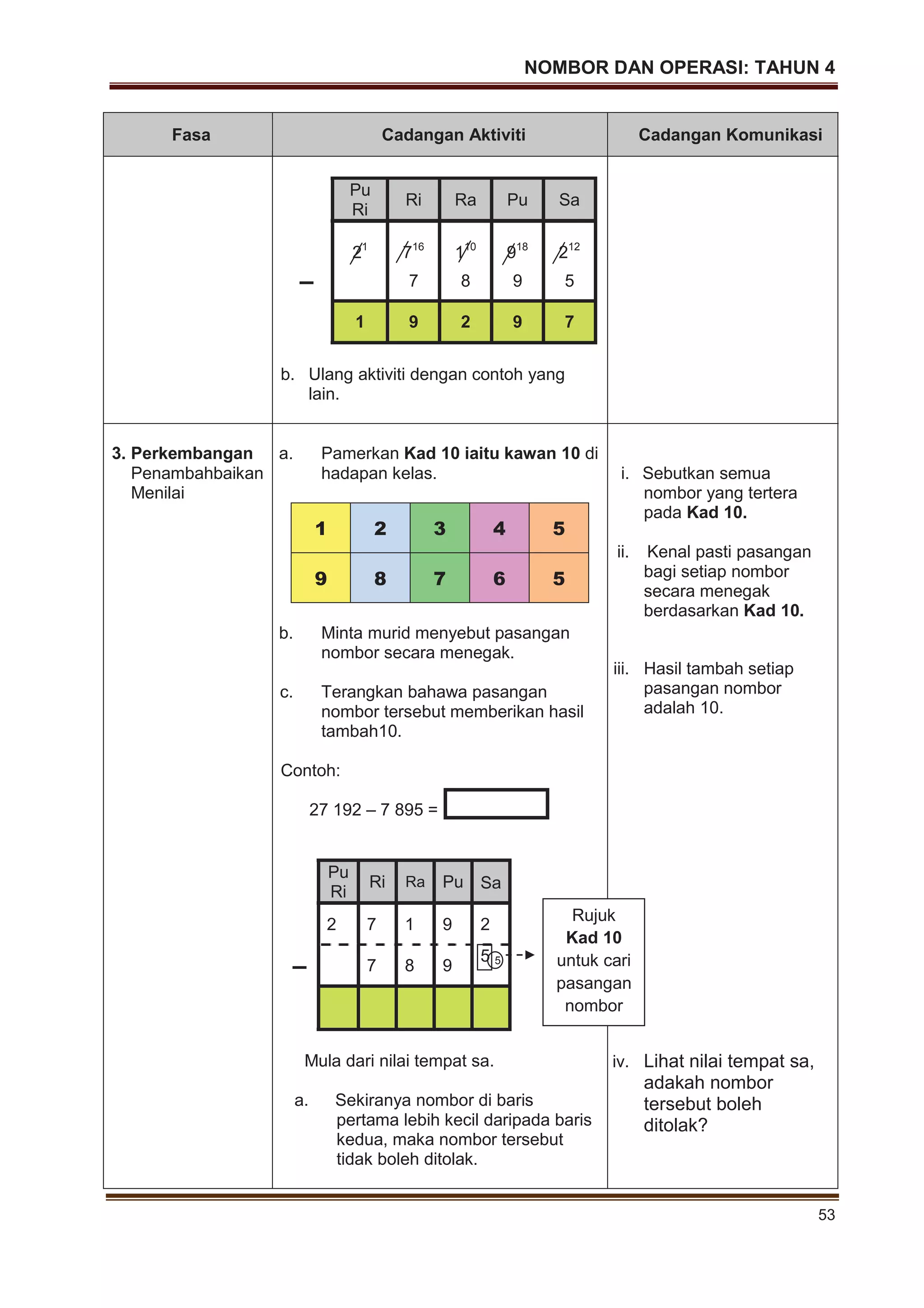 NOMBOR DAN OPERASI: TAHUN 4
53
Fasa Cadangan Aktiviti Cadangan Komunikasi
Pu
Ri
Ri Ra Pu Sa
21
716
110
918
212
– 7 8 9 5
1 9 2 9 7
b. Ulang aktiviti dengan contoh yang
lain.
3. Perkembangan
Penambahbaikan
Menilai
a. Pamerkan Kad 10 iaitu kawan 10 di
hadapan kelas.
1 2 3 4 5
9 8 7 6 5
b. Minta murid menyebut pasangan
nombor secara menegak.
c. Terangkan bahawa pasangan
nombor tersebut memberikan hasil
tambah10.
Contoh:
27 192 – 7 895 =
Pu
Ri
Ri Ra Pu Sa
2 7 1 9 2
– 7 8 9
5 5
Mula dari nilai tempat sa.
a. Sekiranya nombor di baris
pertama lebih kecil daripada baris
kedua, maka nombor tersebut
tidak boleh ditolak.
i. Sebutkan semua
nombor yang tertera
pada Kad 10.
ii. Kenal pasti pasangan
bagi setiap nombor
secara menegak
berdasarkan Kad 10.
iii. Hasil tambah setiap
pasangan nombor
adalah 10.
iv. Lihat nilai tempat sa,
adakah nombor
tersebut boleh
ditolak?
Rujuk
Kad 10
untuk cari
pasangan
nombor
 