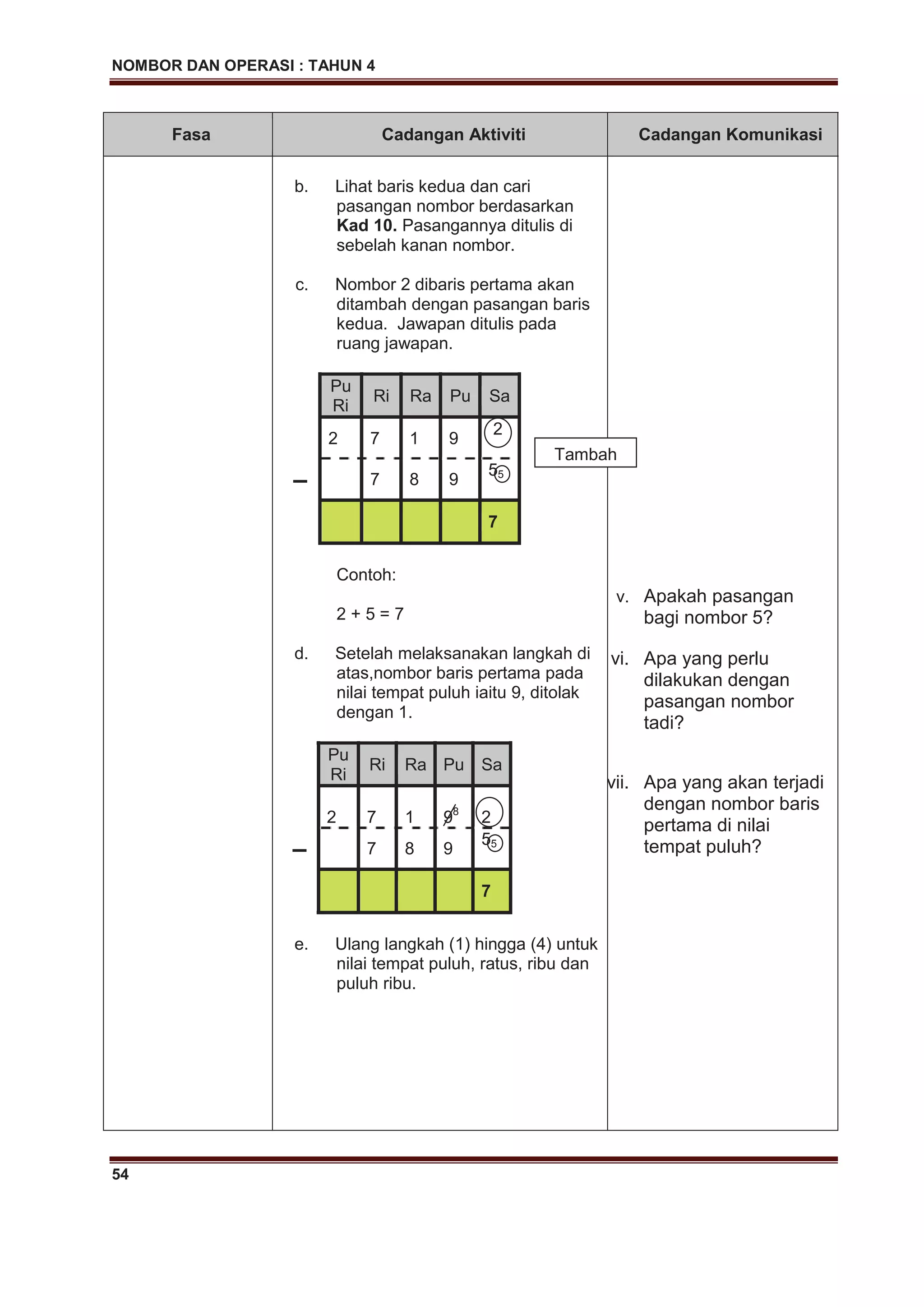 NOMBOR DAN OPERASI : TAHUN 4
54
Fasa Cadangan Aktiviti Cadangan Komunikasi
b. Lihat baris kedua dan cari
pasangan nombor berdasarkan
Kad 10. Pasangannya ditulis di
sebelah kanan nombor.
c. Nombor 2 dibaris pertama akan
ditambah dengan pasangan baris
kedua. Jawapan ditulis pada
ruang jawapan.
Pu
Ri
Ri Ra Pu Sa
2 7 1 9
2
– 7 8 9
55
7
Contoh:
2 + 5 = 7
d. Setelah melaksanakan langkah di
atas,nombor baris pertama pada
nilai tempat puluh iaitu 9, ditolak
dengan 1.
Pu
Ri
Ri Ra Pu Sa
2 7 1 98
2
– 7 8 9
55
7
e. Ulang langkah (1) hingga (4) untuk
nilai tempat puluh, ratus, ribu dan
puluh ribu.
v. Apakah pasangan
bagi nombor 5?
vi. Apa yang perlu
dilakukan dengan
pasangan nombor
tadi?
vii. Apa yang akan terjadi
dengan nombor baris
pertama di nilai
tempat puluh?
Tambah
 