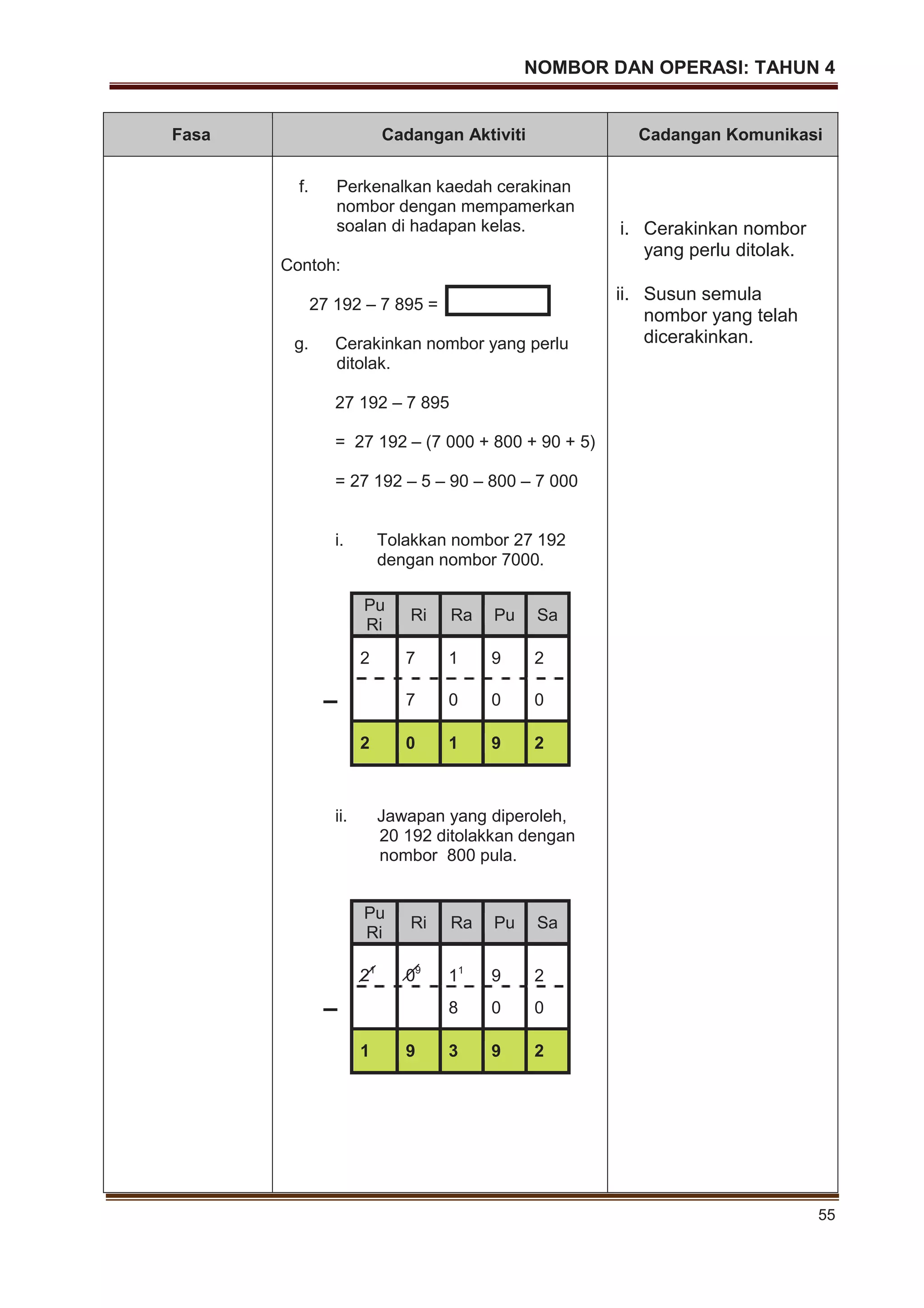 NOMBOR DAN OPERASI: TAHUN 4
55
Fasa Cadangan Aktiviti Cadangan Komunikasi
f. Perkenalkan kaedah cerakinan
nombor dengan mempamerkan
soalan di hadapan kelas.
Contoh:
27 192 – 7 895 =
g. Cerakinkan nombor yang perlu
ditolak.
27 192 – 7 895
= 27 192 – (7 000 + 800 + 90 + 5)
= 27 192 – 5 – 90 – 800 – 7 000
i. Tolakkan nombor 27 192
dengan nombor 7000.
Pu
Ri
Ri Ra Pu Sa
2 7 1 9 2
– 7 0 0 0
2 0 1 9 2
ii. Jawapan yang diperoleh,
20 192 ditolakkan dengan
nombor 800 pula.
Pu
Ri
Ri Ra Pu Sa
21
09
11
9 2
– 8 0 0
1 9 3 9 2
i. Cerakinkan nombor
yang perlu ditolak.
ii. Susun semula
nombor yang telah
dicerakinkan.
 